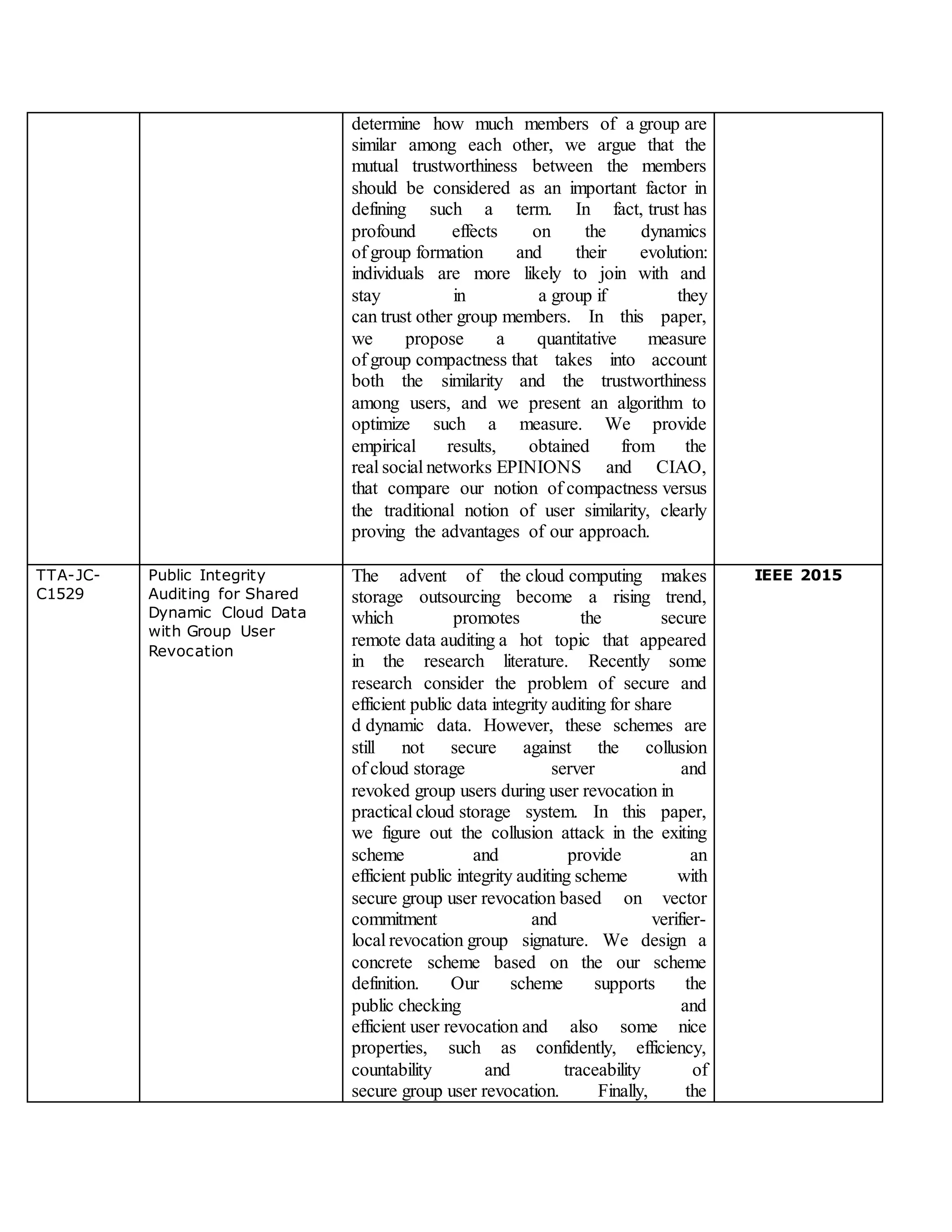 determine how much members of a group are
similar among each other, we argue that the
mutual trustworthiness between the members
should be considered as an important factor in
defining such a term. In fact, trust has
profound effects on the dynamics
of group formation and their evolution:
individuals are more likely to join with and
stay in a group if they
can trust other group members. In this paper,
we propose a quantitative measure
of group compactness that takes into account
both the similarity and the trustworthiness
among users, and we present an algorithm to
optimize such a measure. We provide
empirical results, obtained from the
real social networks EPINIONS and CIAO,
that compare our notion of compactness versus
the traditional notion of user similarity, clearly
proving the advantages of our approach.
TTA-JC-
C1529
Public Integrity
Auditing for Shared
Dynamic Cloud Data
with Group User
Revocation
The advent of the cloud computing makes
storage outsourcing become a rising trend,
which promotes the secure
remote data auditing a hot topic that appeared
in the research literature. Recently some
research consider the problem of secure and
efficient public data integrity auditing for share
d dynamic data. However, these schemes are
still not secure against the collusion
of cloud storage server and
revoked group users during user revocation in
practical cloud storage system. In this paper,
we figure out the collusion attack in the exiting
scheme and provide an
efficient public integrity auditing scheme with
secure group user revocation based on vector
commitment and verifier-
local revocation group signature. We design a
concrete scheme based on the our scheme
definition. Our scheme supports the
public checking and
efficient user revocation and also some nice
properties, such as confidently, efficiency,
countability and traceability of
secure group user revocation. Finally, the
IEEE 2015
 