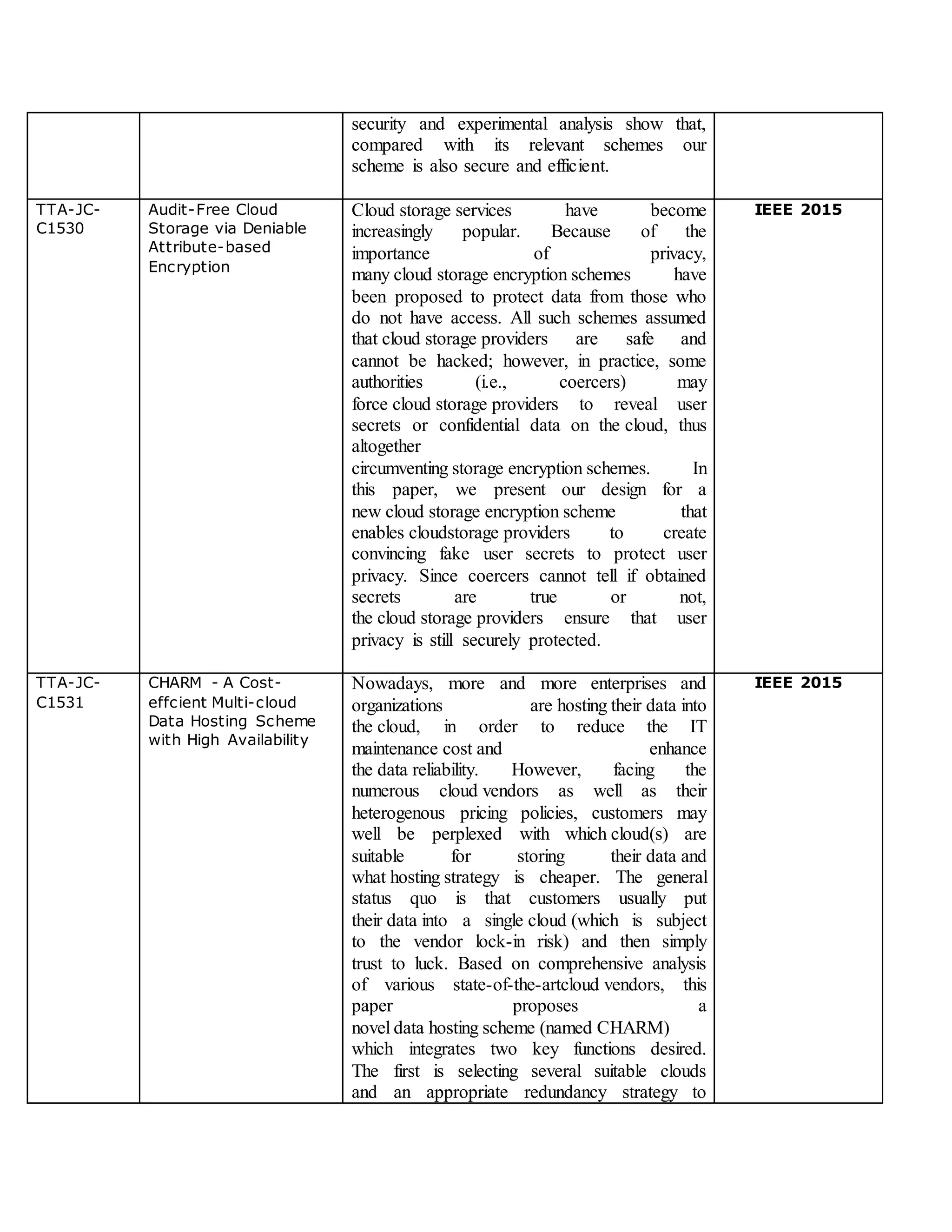 security and experimental analysis show that,
compared with its relevant schemes our
scheme is also secure and efficient.
TTA-JC-
C1530
Audit-Free Cloud
Storage via Deniable
Attribute-based
Encryption
Cloud storage services have become
increasingly popular. Because of the
importance of privacy,
many cloud storage encryption schemes have
been proposed to protect data from those who
do not have access. All such schemes assumed
that cloud storage providers are safe and
cannot be hacked; however, in practice, some
authorities (i.e., coercers) may
force cloud storage providers to reveal user
secrets or confidential data on the cloud, thus
altogether
circumventing storage encryption schemes. In
this paper, we present our design for a
new cloud storage encryption scheme that
enables cloudstorage providers to create
convincing fake user secrets to protect user
privacy. Since coercers cannot tell if obtained
secrets are true or not,
the cloud storage providers ensure that user
privacy is still securely protected.
IEEE 2015
TTA-JC-
C1531
CHARM - A Cost-
effcient Multi-cloud
Data Hosting Scheme
with High Availability
Nowadays, more and more enterprises and
organizations are hosting their data into
the cloud, in order to reduce the IT
maintenance cost and enhance
the data reliability. However, facing the
numerous cloud vendors as well as their
heterogenous pricing policies, customers may
well be perplexed with which cloud(s) are
suitable for storing their data and
what hosting strategy is cheaper. The general
status quo is that customers usually put
their data into a single cloud (which is subject
to the vendor lock-in risk) and then simply
trust to luck. Based on comprehensive analysis
of various state-of-the-artcloud vendors, this
paper proposes a
novel data hosting scheme (named CHARM)
which integrates two key functions desired.
The first is selecting several suitable clouds
and an appropriate redundancy strategy to
IEEE 2015
 