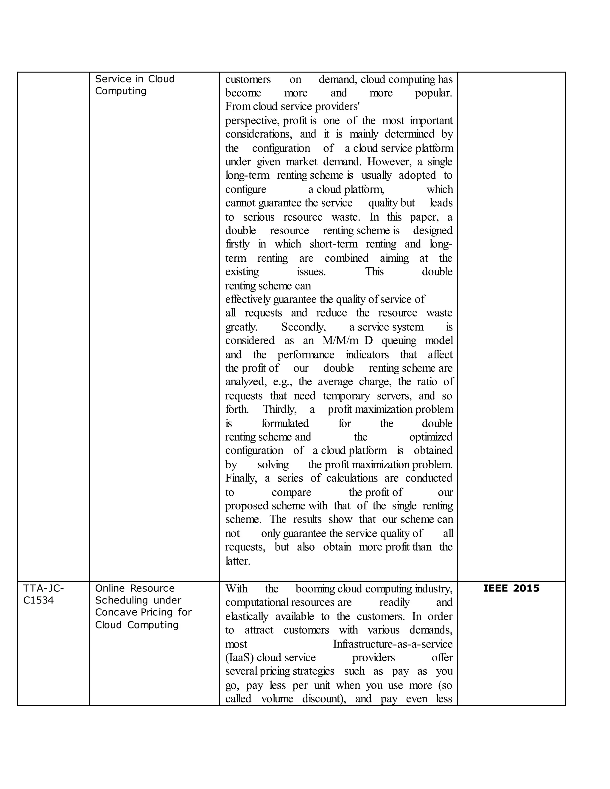 Service in Cloud
Computing
customers on demand, cloud computing has
become more and more popular.
From cloud service providers'
perspective, profit is one of the most important
considerations, and it is mainly determined by
the configuration of a cloud service platform
under given market demand. However, a single
long-term renting scheme is usually adopted to
configure a cloud platform, which
cannot guarantee the service quality but leads
to serious resource waste. In this paper, a
double resource renting scheme is designed
firstly in which short-term renting and long-
term renting are combined aiming at the
existing issues. This double
renting scheme can
effectively guarantee the quality of service of
all requests and reduce the resource waste
greatly. Secondly, a service system is
considered as an M/M/m+D queuing model
and the performance indicators that affect
the profit of our double renting scheme are
analyzed, e.g., the average charge, the ratio of
requests that need temporary servers, and so
forth. Thirdly, a profit maximization problem
is formulated for the double
renting scheme and the optimized
configuration of a cloud platform is obtained
by solving the profit maximization problem.
Finally, a series of calculations are conducted
to compare the profit of our
proposed scheme with that of the single renting
scheme. The results show that our scheme can
not only guarantee the service quality of all
requests, but also obtain more profit than the
latter.
TTA-JC-
C1534
Online Resource
Scheduling under
Concave Pricing for
Cloud Computing
With the booming cloud computing industry,
computational resources are readily and
elastically available to the customers. In order
to attract customers with various demands,
most Infrastructure-as-a-service
(IaaS) cloud service providers offer
several pricing strategies such as pay as you
go, pay less per unit when you use more (so
called volume discount), and pay even less
IEEE 2015
 