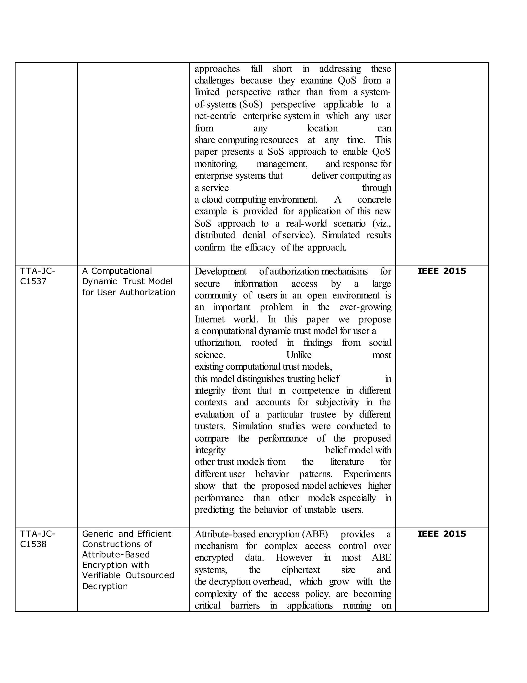 approaches fall short in addressing these
challenges because they examine QoS from a
limited perspective rather than from a system-
of-systems (SoS) perspective applicable to a
net-centric enterprise system in which any user
from any location can
share computing resources at any time. This
paper presents a SoS approach to enable QoS
monitoring, management, and response for
enterprise systems that deliver computing as
a service through
a cloud computing environment. A concrete
example is provided for application of this new
SoS approach to a real-world scenario (viz.,
distributed denial of service). Simulated results
confirm the efficacy of the approach.
TTA-JC-
C1537
A Computational
Dynamic Trust Model
for User Authorization
Development of authorization mechanisms for
secure information access by a large
community of users in an open environment is
an important problem in the ever-growing
Internet world. In this paper we propose
a computational dynamic trust model for user a
uthorization, rooted in findings from social
science. Unlike most
existing computational trust models,
this model distinguishes trusting belief in
integrity from that in competence in different
contexts and accounts for subjectivity in the
evaluation of a particular trustee by different
trusters. Simulation studies were conducted to
compare the performance of the proposed
integrity belief model with
other trust models from the literature for
different user behavior patterns. Experiments
show that the proposed model achieves higher
performance than other models especially in
predicting the behavior of unstable users.
IEEE 2015
TTA-JC-
C1538
Generic and Efficient
Constructions of
Attribute-Based
Encryption with
Verifiable Outsourced
Decryption
Attribute-based encryption (ABE) provides a
mechanism for complex access control over
encrypted data. However in most ABE
systems, the ciphertext size and
the decryption overhead, which grow with the
complexity of the access policy, are becoming
critical barriers in applications running on
IEEE 2015
 