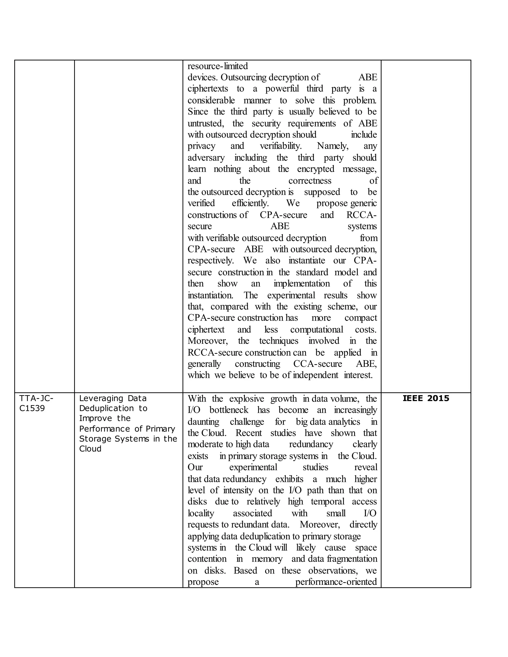 resource-limited
devices. Outsourcing decryption of ABE
ciphertexts to a powerful third party is a
considerable manner to solve this problem.
Since the third party is usually believed to be
untrusted, the security requirements of ABE
with outsourced decryption should include
privacy and verifiability. Namely, any
adversary including the third party should
learn nothing about the encrypted message,
and the correctness of
the outsourced decryption is supposed to be
verified efficiently. We propose generic
constructions of CPA-secure and RCCA-
secure ABE systems
with verifiable outsourced decryption from
CPA-secure ABE with outsourced decryption,
respectively. We also instantiate our CPA-
secure construction in the standard model and
then show an implementation of this
instantiation. The experimental results show
that, compared with the existing scheme, our
CPA-secure construction has more compact
ciphertext and less computational costs.
Moreover, the techniques involved in the
RCCA-secure construction can be applied in
generally constructing CCA-secure ABE,
which we believe to be of independent interest.
TTA-JC-
C1539
Leveraging Data
Deduplication to
Improve the
Performance of Primary
Storage Systems in the
Cloud
With the explosive growth in data volume, the
I/O bottleneck has become an increasingly
daunting challenge for big data analytics in
the Cloud. Recent studies have shown that
moderate to high data redundancy clearly
exists in primary storage systems in the Cloud.
Our experimental studies reveal
that data redundancy exhibits a much higher
level of intensity on the I/O path than that on
disks due to relatively high temporal access
locality associated with small I/O
requests to redundant data. Moreover, directly
applying data deduplication to primary storage
systems in the Cloud will likely cause space
contention in memory and data fragmentation
on disks. Based on these observations, we
propose a performance-oriented
IEEE 2015
 