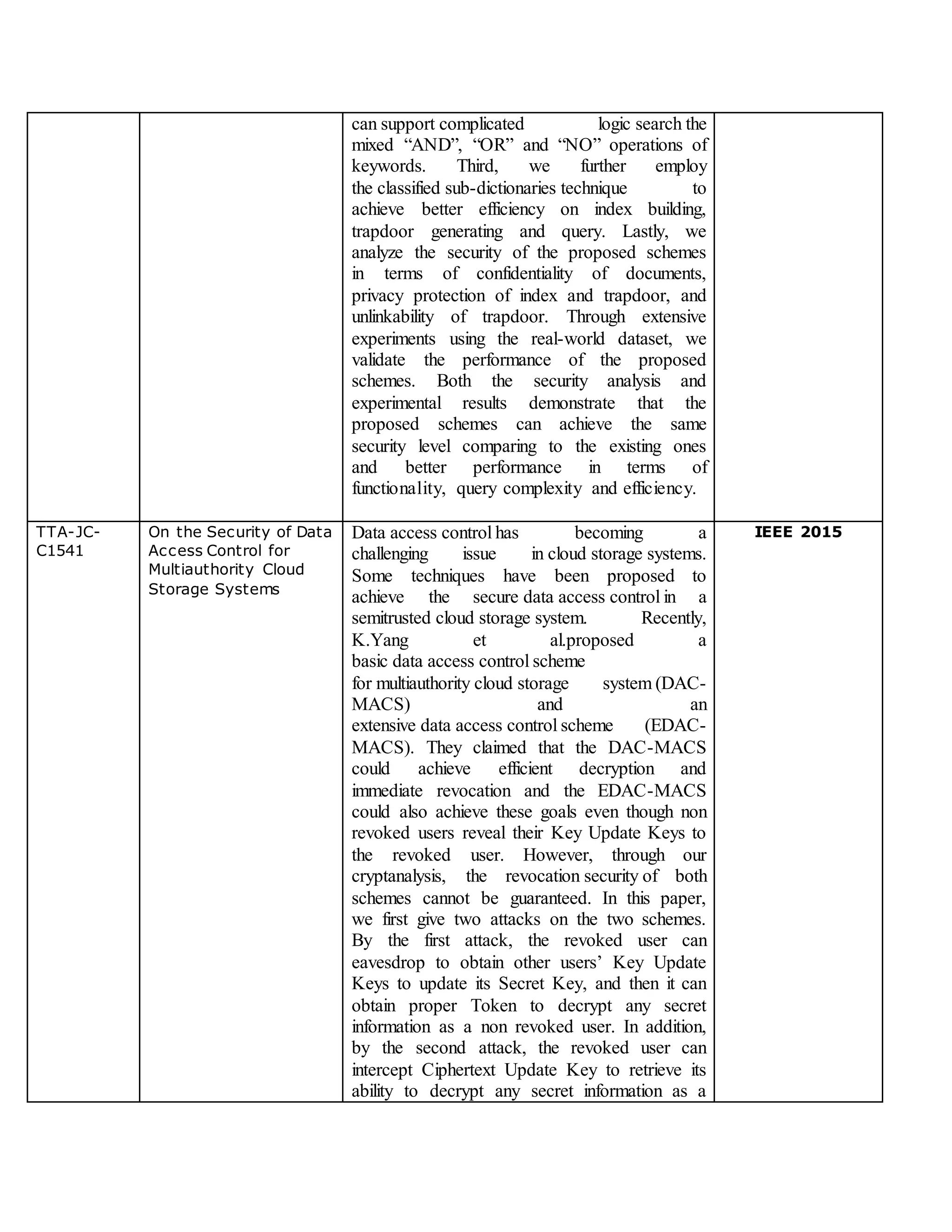 can support complicated logic search the
mixed “AND”, “OR” and “NO” operations of
keywords. Third, we further employ
the classified sub-dictionaries technique to
achieve better efficiency on index building,
trapdoor generating and query. Lastly, we
analyze the security of the proposed schemes
in terms of confidentiality of documents,
privacy protection of index and trapdoor, and
unlinkability of trapdoor. Through extensive
experiments using the real-world dataset, we
validate the performance of the proposed
schemes. Both the security analysis and
experimental results demonstrate that the
proposed schemes can achieve the same
security level comparing to the existing ones
and better performance in terms of
functionality, query complexity and efficiency.
TTA-JC-
C1541
On the Security of Data
Access Control for
Multiauthority Cloud
Storage Systems
Data access control has becoming a
challenging issue in cloud storage systems.
Some techniques have been proposed to
achieve the secure data access control in a
semitrusted cloud storage system. Recently,
K.Yang et al.proposed a
basic data access control scheme
for multiauthority cloud storage system (DAC-
MACS) and an
extensive data access control scheme (EDAC-
MACS). They claimed that the DAC-MACS
could achieve efficient decryption and
immediate revocation and the EDAC-MACS
could also achieve these goals even though non
revoked users reveal their Key Update Keys to
the revoked user. However, through our
cryptanalysis, the revocation security of both
schemes cannot be guaranteed. In this paper,
we first give two attacks on the two schemes.
By the first attack, the revoked user can
eavesdrop to obtain other users’ Key Update
Keys to update its Secret Key, and then it can
obtain proper Token to decrypt any secret
information as a non revoked user. In addition,
by the second attack, the revoked user can
intercept Ciphertext Update Key to retrieve its
ability to decrypt any secret information as a
IEEE 2015
 