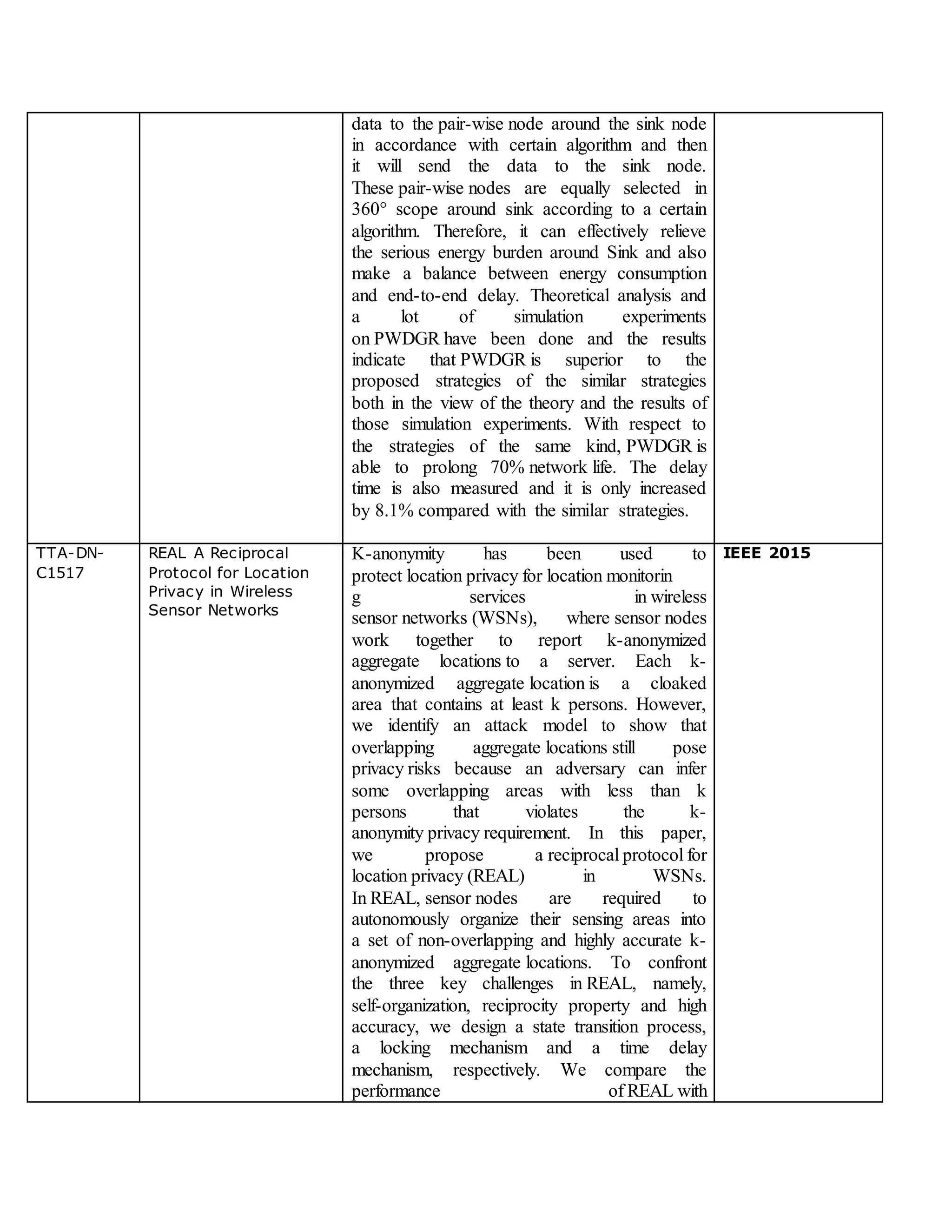 data to the pair-wise node around the sink node
in accordance with certain algorithm and then
it will send the data to the sink node.
These pair-wise nodes are equally selected in
360° scope around sink according to a certain
algorithm. Therefore, it can effectively relieve
the serious energy burden around Sink and also
make a balance between energy consumption
and end-to-end delay. Theoretical analysis and
a lot of simulation experiments
on PWDGR have been done and the results
indicate that PWDGR is superior to the
proposed strategies of the similar strategies
both in the view of the theory and the results of
those simulation experiments. With respect to
the strategies of the same kind, PWDGR is
able to prolong 70% network life. The delay
time is also measured and it is only increased
by 8.1% compared with the similar strategies.
TTA-DN-
C1517
REAL A Reciprocal
Protocol for Location
Privacy in Wireless
Sensor Networks
K-anonymity has been used to
protect location privacy for location monitorin
g services in wireless
sensor networks (WSNs), where sensor nodes
work together to report k-anonymized
aggregate locations to a server. Each k-
anonymized aggregate location is a cloaked
area that contains at least k persons. However,
we identify an attack model to show that
overlapping aggregate locations still pose
privacy risks because an adversary can infer
some overlapping areas with less than k
persons that violates the k-
anonymity privacy requirement. In this paper,
we propose a reciprocal protocol for
location privacy (REAL) in WSNs.
In REAL, sensor nodes are required to
autonomously organize their sensing areas into
a set of non-overlapping and highly accurate k-
anonymized aggregate locations. To confront
the three key challenges in REAL, namely,
self-organization, reciprocity property and high
accuracy, we design a state transition process,
a locking mechanism and a time delay
mechanism, respectively. We compare the
performance of REAL with
IEEE 2015
 