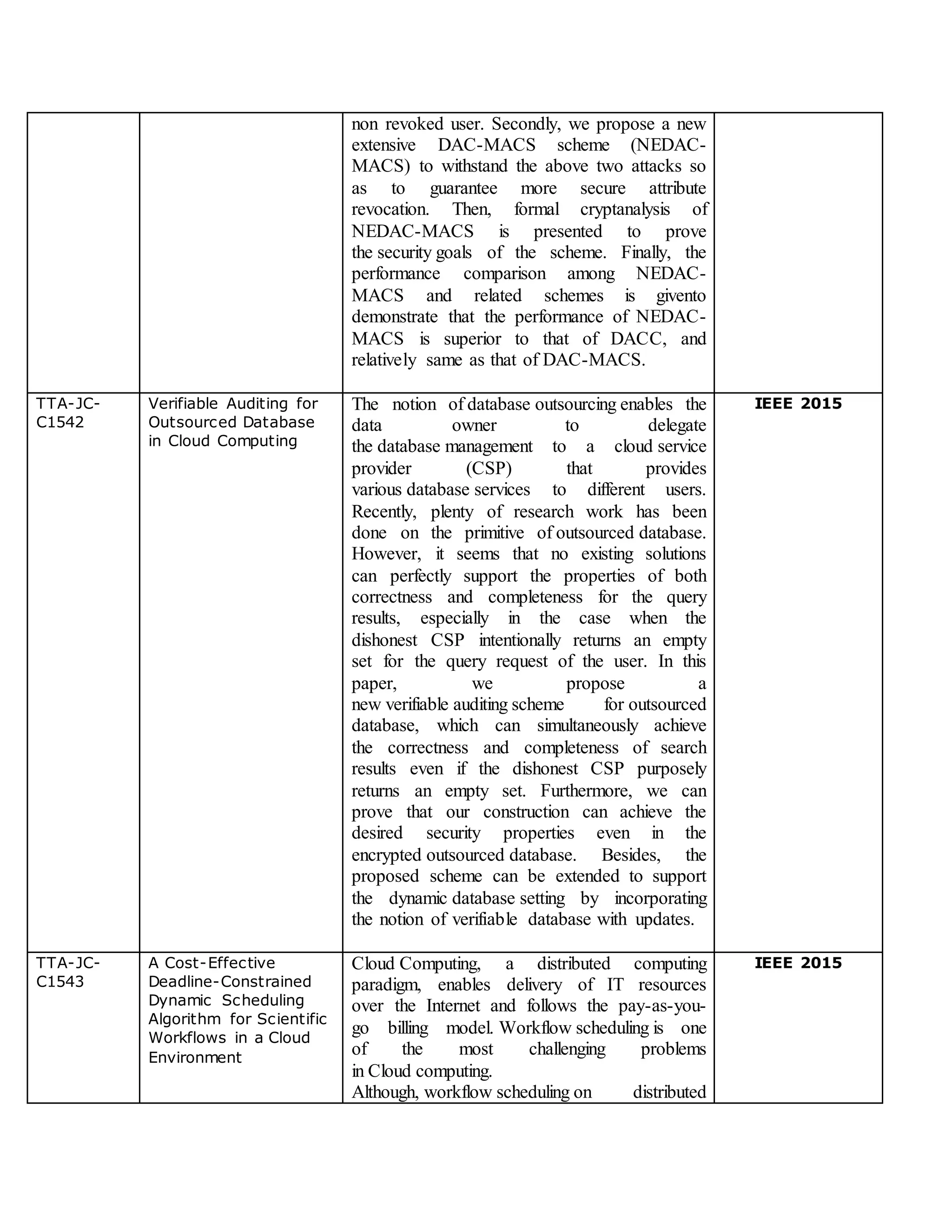 non revoked user. Secondly, we propose a new
extensive DAC-MACS scheme (NEDAC-
MACS) to withstand the above two attacks so
as to guarantee more secure attribute
revocation. Then, formal cryptanalysis of
NEDAC-MACS is presented to prove
the security goals of the scheme. Finally, the
performance comparison among NEDAC-
MACS and related schemes is givento
demonstrate that the performance of NEDAC-
MACS is superior to that of DACC, and
relatively same as that of DAC-MACS.
TTA-JC-
C1542
Verifiable Auditing for
Outsourced Database
in Cloud Computing
The notion of database outsourcing enables the
data owner to delegate
the database management to a cloud service
provider (CSP) that provides
various database services to different users.
Recently, plenty of research work has been
done on the primitive of outsourced database.
However, it seems that no existing solutions
can perfectly support the properties of both
correctness and completeness for the query
results, especially in the case when the
dishonest CSP intentionally returns an empty
set for the query request of the user. In this
paper, we propose a
new verifiable auditing scheme for outsourced
database, which can simultaneously achieve
the correctness and completeness of search
results even if the dishonest CSP purposely
returns an empty set. Furthermore, we can
prove that our construction can achieve the
desired security properties even in the
encrypted outsourced database. Besides, the
proposed scheme can be extended to support
the dynamic database setting by incorporating
the notion of verifiable database with updates.
IEEE 2015
TTA-JC-
C1543
A Cost-Effective
Deadline-Constrained
Dynamic Scheduling
Algorithm for Scientific
Workflows in a Cloud
Environment
Cloud Computing, a distributed computing
paradigm, enables delivery of IT resources
over the Internet and follows the pay-as-you-
go billing model. Workflow scheduling is one
of the most challenging problems
in Cloud computing.
Although, workflow scheduling on distributed
IEEE 2015
 