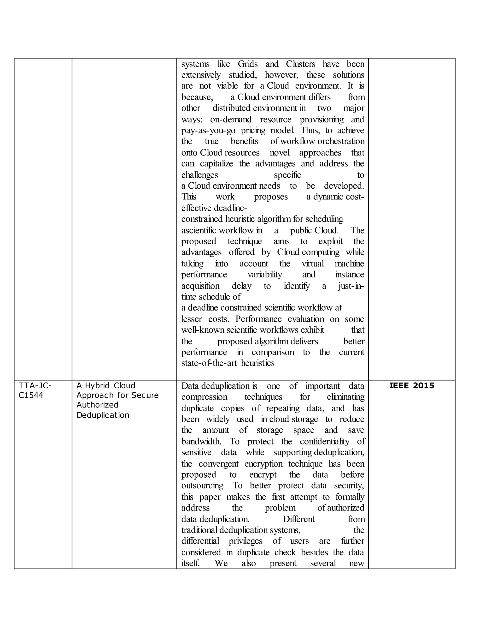 systems like Grids and Clusters have been
extensively studied, however, these solutions
are not viable for a Cloud environment. It is
because, a Cloud environment differs from
other distributed environment in two major
ways: on-demand resource provisioning and
pay-as-you-go pricing model. Thus, to achieve
the true benefits of workflow orchestration
onto Cloud resources novel approaches that
can capitalize the advantages and address the
challenges specific to
a Cloud environment needs to be developed.
This work proposes a dynamic cost-
effective deadline-
constrained heuristic algorithm for scheduling
ascientific workflow in a public Cloud. The
proposed technique aims to exploit the
advantages offered by Cloud computing while
taking into account the virtual machine
performance variability and instance
acquisition delay to identify a just-in-
time schedule of
a deadline constrained scientific workflow at
lesser costs. Performance evaluation on some
well-known scientific workflows exhibit that
the proposed algorithm delivers better
performance in comparison to the current
state-of-the-art heuristics
TTA-JC-
C1544
A Hybrid Cloud
Approach for Secure
Authorized
Deduplication
Data deduplication is one of important data
compression techniques for eliminating
duplicate copies of repeating data, and has
been widely used in cloud storage to reduce
the amount of storage space and save
bandwidth. To protect the confidentiality of
sensitive data while supporting deduplication,
the convergent encryption technique has been
proposed to encrypt the data before
outsourcing. To better protect data security,
this paper makes the first attempt to formally
address the problem of authorized
data deduplication. Different from
traditional deduplication systems, the
differential privileges of users are further
considered in duplicate check besides the data
itself. We also present several new
IEEE 2015
 