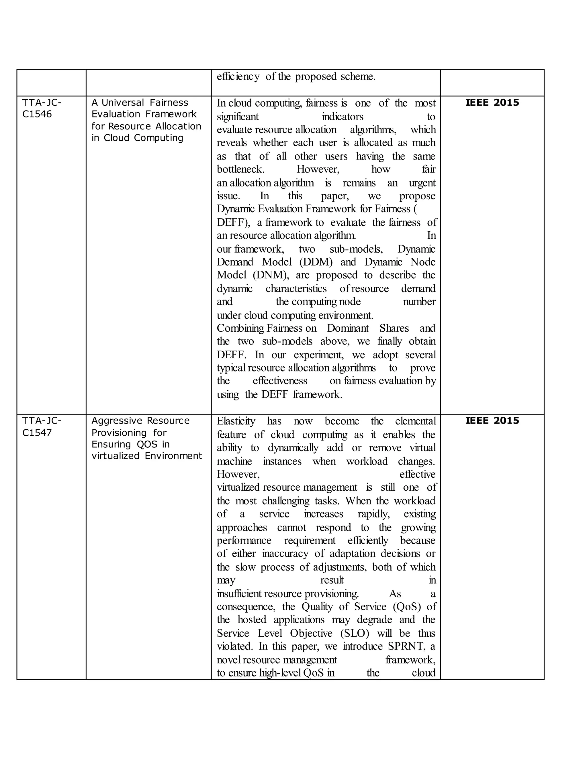 efficiency of the proposed scheme.
TTA-JC-
C1546
A Universal Fairness
Evaluation Framework
for Resource Allocation
in Cloud Computing
In cloud computing, fairness is one of the most
significant indicators to
evaluate resource allocation algorithms, which
reveals whether each user is allocated as much
as that of all other users having the same
bottleneck. However, how fair
an allocation algorithm is remains an urgent
issue. In this paper, we propose
Dynamic Evaluation Framework for Fairness (
DEFF), a framework to evaluate the fairness of
an resource allocation algorithm. In
our framework, two sub-models, Dynamic
Demand Model (DDM) and Dynamic Node
Model (DNM), are proposed to describe the
dynamic characteristics of resource demand
and the computing node number
under cloud computing environment.
Combining Fairness on Dominant Shares and
the two sub-models above, we finally obtain
DEFF. In our experiment, we adopt several
typical resource allocation algorithms to prove
the effectiveness on fairness evaluation by
using the DEFF framework.
IEEE 2015
TTA-JC-
C1547
Aggressive Resource
Provisioning for
Ensuring QOS in
virtualized Environment
Elasticity has now become the elemental
feature of cloud computing as it enables the
ability to dynamically add or remove virtual
machine instances when workload changes.
However, effective
virtualized resource management is still one of
the most challenging tasks. When the workload
of a service increases rapidly, existing
approaches cannot respond to the growing
performance requirement efficiently because
of either inaccuracy of adaptation decisions or
the slow process of adjustments, both of which
may result in
insufficient resource provisioning. As a
consequence, the Quality of Service (QoS) of
the hosted applications may degrade and the
Service Level Objective (SLO) will be thus
violated. In this paper, we introduce SPRNT, a
novel resource management framework,
to ensure high-level QoS in the cloud
IEEE 2015
 