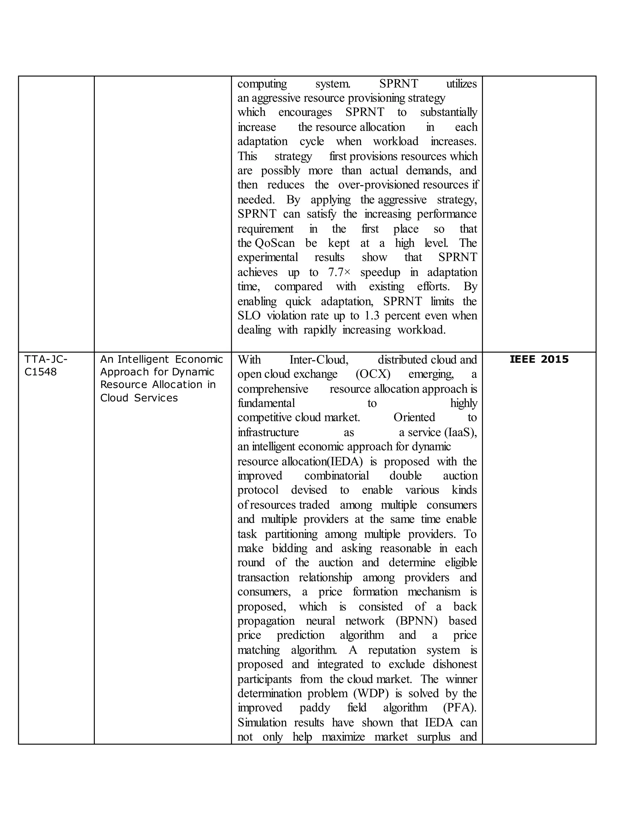computing system. SPRNT utilizes
an aggressive resource provisioning strategy
which encourages SPRNT to substantially
increase the resource allocation in each
adaptation cycle when workload increases.
This strategy first provisions resources which
are possibly more than actual demands, and
then reduces the over-provisioned resources if
needed. By applying the aggressive strategy,
SPRNT can satisfy the increasing performance
requirement in the first place so that
the QoScan be kept at a high level. The
experimental results show that SPRNT
achieves up to 7.7× speedup in adaptation
time, compared with existing efforts. By
enabling quick adaptation, SPRNT limits the
SLO violation rate up to 1.3 percent even when
dealing with rapidly increasing workload.
TTA-JC-
C1548
An Intelligent Economic
Approach for Dynamic
Resource Allocation in
Cloud Services
With Inter-Cloud, distributed cloud and
open cloud exchange (OCX) emerging, a
comprehensive resource allocation approach is
fundamental to highly
competitive cloud market. Oriented to
infrastructure as a service (IaaS),
an intelligent economic approach for dynamic
resource allocation(IEDA) is proposed with the
improved combinatorial double auction
protocol devised to enable various kinds
of resources traded among multiple consumers
and multiple providers at the same time enable
task partitioning among multiple providers. To
make bidding and asking reasonable in each
round of the auction and determine eligible
transaction relationship among providers and
consumers, a price formation mechanism is
proposed, which is consisted of a back
propagation neural network (BPNN) based
price prediction algorithm and a price
matching algorithm. A reputation system is
proposed and integrated to exclude dishonest
participants from the cloud market. The winner
determination problem (WDP) is solved by the
improved paddy field algorithm (PFA).
Simulation results have shown that IEDA can
not only help maximize market surplus and
IEEE 2015
 