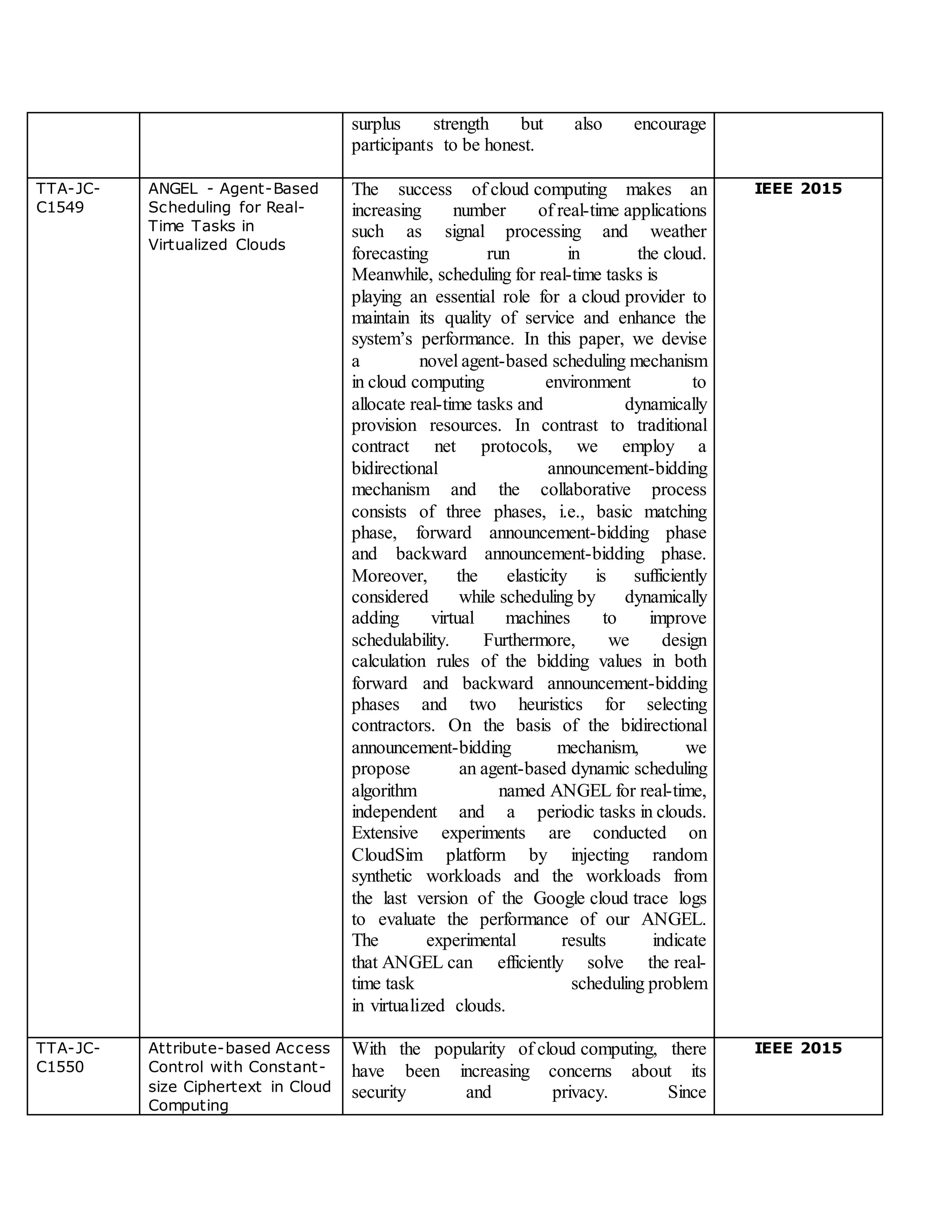surplus strength but also encourage
participants to be honest.
TTA-JC-
C1549
ANGEL - Agent-Based
Scheduling for Real-
Time Tasks in
Virtualized Clouds
The success of cloud computing makes an
increasing number of real-time applications
such as signal processing and weather
forecasting run in the cloud.
Meanwhile, scheduling for real-time tasks is
playing an essential role for a cloud provider to
maintain its quality of service and enhance the
system’s performance. In this paper, we devise
a novel agent-based scheduling mechanism
in cloud computing environment to
allocate real-time tasks and dynamically
provision resources. In contrast to traditional
contract net protocols, we employ a
bidirectional announcement-bidding
mechanism and the collaborative process
consists of three phases, i.e., basic matching
phase, forward announcement-bidding phase
and backward announcement-bidding phase.
Moreover, the elasticity is sufficiently
considered while scheduling by dynamically
adding virtual machines to improve
schedulability. Furthermore, we design
calculation rules of the bidding values in both
forward and backward announcement-bidding
phases and two heuristics for selecting
contractors. On the basis of the bidirectional
announcement-bidding mechanism, we
propose an agent-based dynamic scheduling
algorithm named ANGEL for real-time,
independent and a periodic tasks in clouds.
Extensive experiments are conducted on
CloudSim platform by injecting random
synthetic workloads and the workloads from
the last version of the Google cloud trace logs
to evaluate the performance of our ANGEL.
The experimental results indicate
that ANGEL can efficiently solve the real-
time task scheduling problem
in virtualized clouds.
IEEE 2015
TTA-JC-
C1550
Attribute-based Access
Control with Constant-
size Ciphertext in Cloud
Computing
With the popularity of cloud computing, there
have been increasing concerns about its
security and privacy. Since
IEEE 2015
 