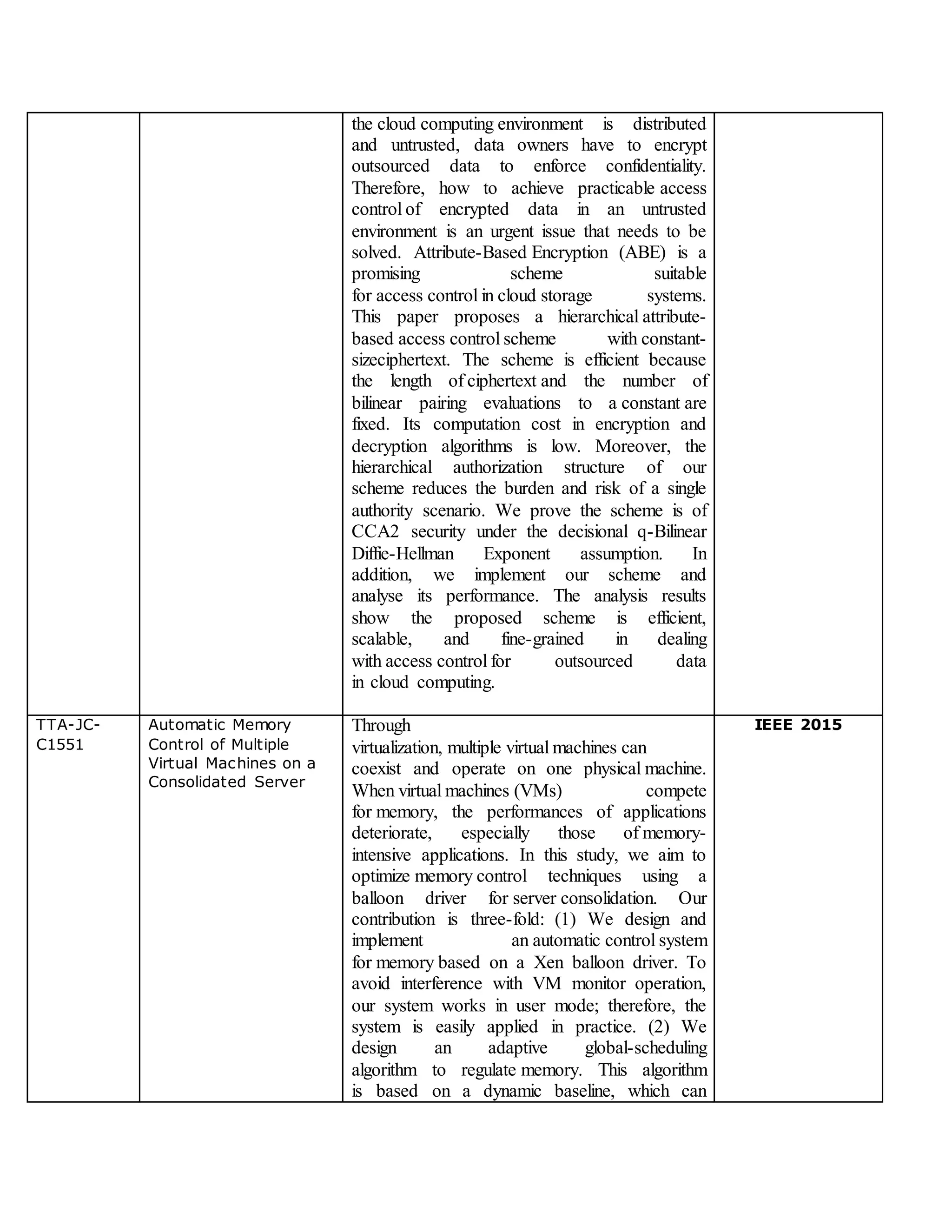 the cloud computing environment is distributed
and untrusted, data owners have to encrypt
outsourced data to enforce confidentiality.
Therefore, how to achieve practicable access
control of encrypted data in an untrusted
environment is an urgent issue that needs to be
solved. Attribute-Based Encryption (ABE) is a
promising scheme suitable
for access control in cloud storage systems.
This paper proposes a hierarchical attribute-
based access control scheme with constant-
sizeciphertext. The scheme is efficient because
the length of ciphertext and the number of
bilinear pairing evaluations to a constant are
fixed. Its computation cost in encryption and
decryption algorithms is low. Moreover, the
hierarchical authorization structure of our
scheme reduces the burden and risk of a single
authority scenario. We prove the scheme is of
CCA2 security under the decisional q-Bilinear
Diffie-Hellman Exponent assumption. In
addition, we implement our scheme and
analyse its performance. The analysis results
show the proposed scheme is efficient,
scalable, and fine-grained in dealing
with access control for outsourced data
in cloud computing.
TTA-JC-
C1551
Automatic Memory
Control of Multiple
Virtual Machines on a
Consolidated Server
Through
virtualization, multiple virtual machines can
coexist and operate on one physical machine.
When virtual machines (VMs) compete
for memory, the performances of applications
deteriorate, especially those of memory-
intensive applications. In this study, we aim to
optimize memory control techniques using a
balloon driver for server consolidation. Our
contribution is three-fold: (1) We design and
implement an automatic control system
for memory based on a Xen balloon driver. To
avoid interference with VM monitor operation,
our system works in user mode; therefore, the
system is easily applied in practice. (2) We
design an adaptive global-scheduling
algorithm to regulate memory. This algorithm
is based on a dynamic baseline, which can
IEEE 2015
 