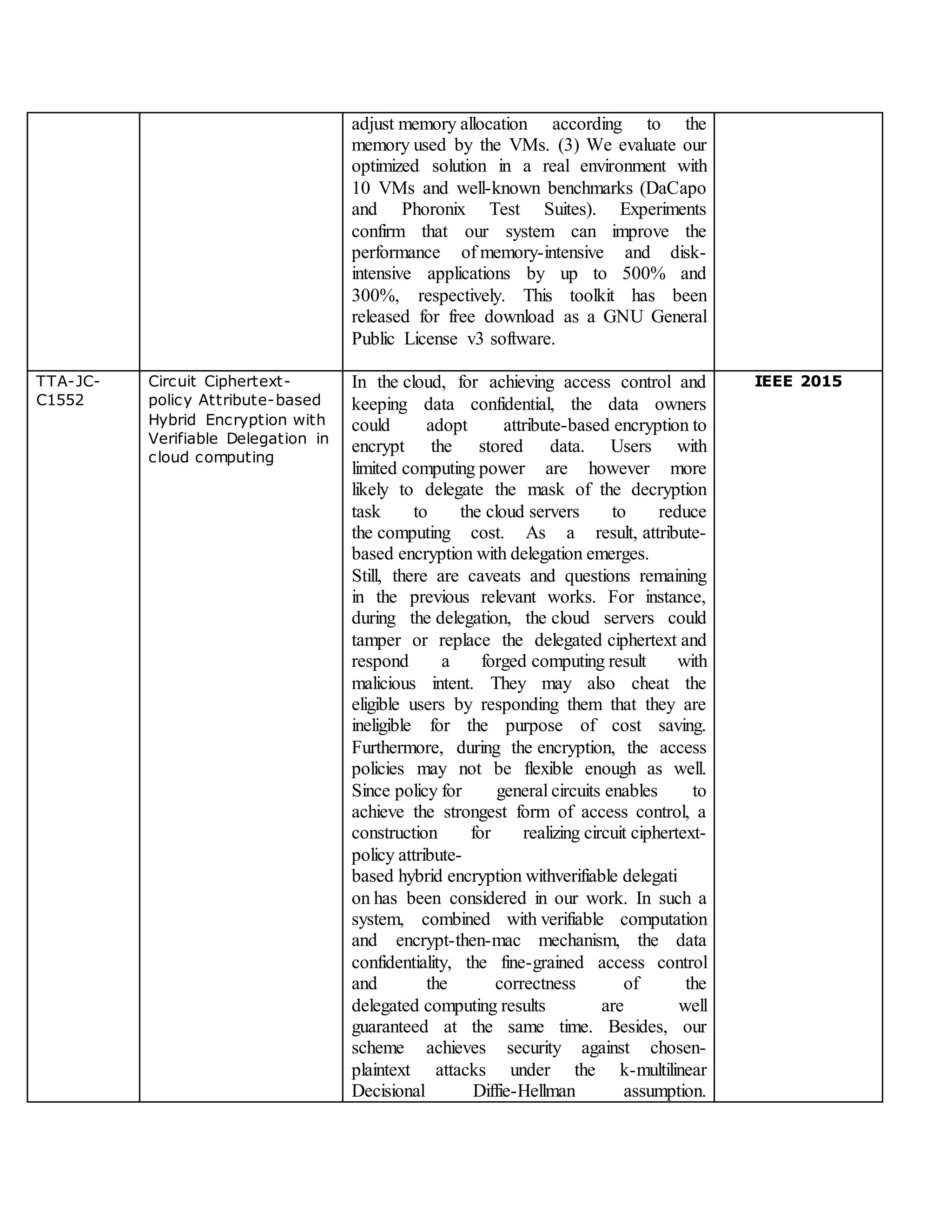 adjust memory allocation according to the
memory used by the VMs. (3) We evaluate our
optimized solution in a real environment with
10 VMs and well-known benchmarks (DaCapo
and Phoronix Test Suites). Experiments
confirm that our system can improve the
performance of memory-intensive and disk-
intensive applications by up to 500% and
300%, respectively. This toolkit has been
released for free download as a GNU General
Public License v3 software.
TTA-JC-
C1552
Circuit Ciphertext-
policy Attribute-based
Hybrid Encryption with
Verifiable Delegation in
cloud computing
In the cloud, for achieving access control and
keeping data confidential, the data owners
could adopt attribute-based encryption to
encrypt the stored data. Users with
limited computing power are however more
likely to delegate the mask of the decryption
task to the cloud servers to reduce
the computing cost. As a result, attribute-
based encryption with delegation emerges.
Still, there are caveats and questions remaining
in the previous relevant works. For instance,
during the delegation, the cloud servers could
tamper or replace the delegated ciphertext and
respond a forged computing result with
malicious intent. They may also cheat the
eligible users by responding them that they are
ineligible for the purpose of cost saving.
Furthermore, during the encryption, the access
policies may not be flexible enough as well.
Since policy for general circuits enables to
achieve the strongest form of access control, a
construction for realizing circuit ciphertext-
policy attribute-
based hybrid encryption withverifiable delegati
on has been considered in our work. In such a
system, combined with verifiable computation
and encrypt-then-mac mechanism, the data
confidentiality, the fine-grained access control
and the correctness of the
delegated computing results are well
guaranteed at the same time. Besides, our
scheme achieves security against chosen-
plaintext attacks under the k-multilinear
Decisional Diffie-Hellman assumption.
IEEE 2015
 