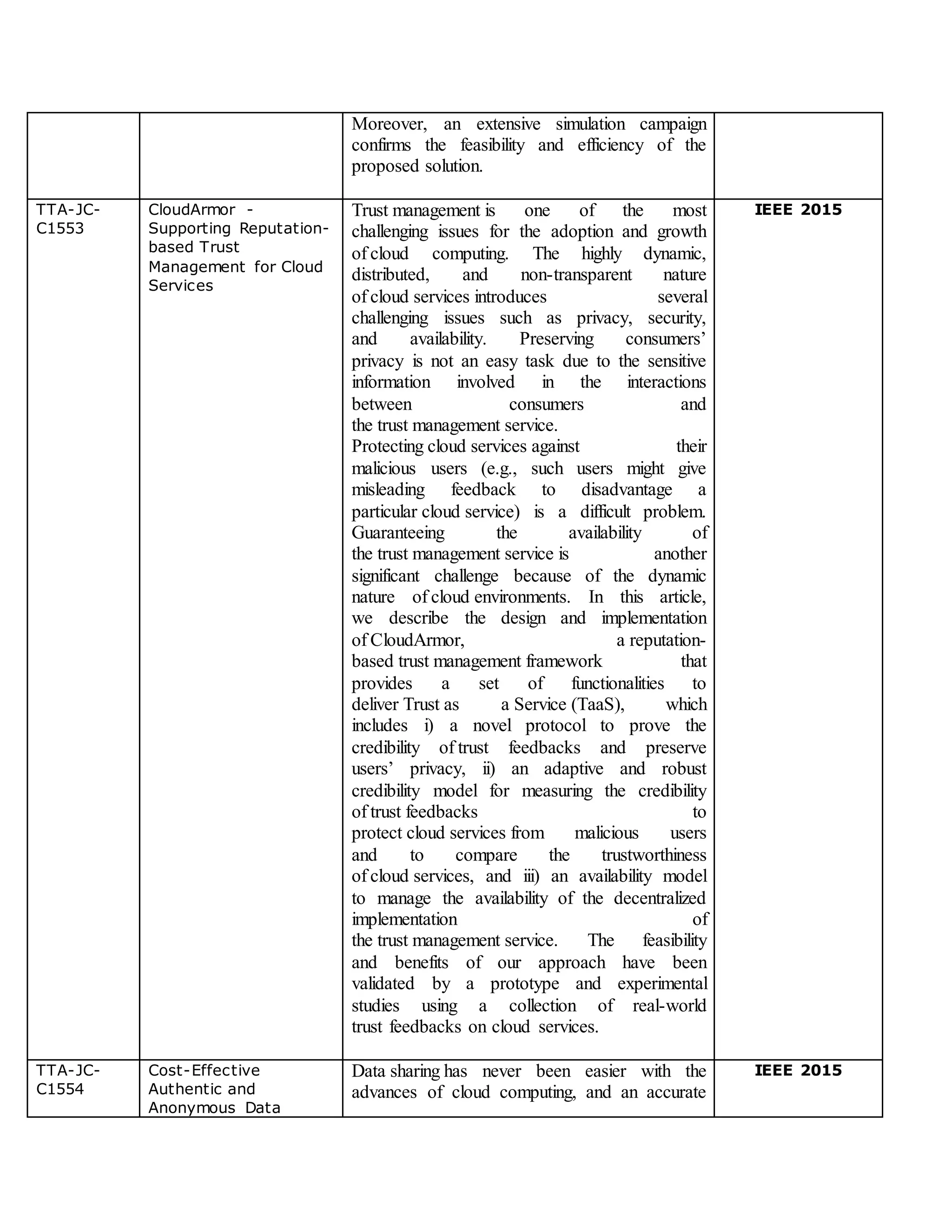 Moreover, an extensive simulation campaign
confirms the feasibility and efficiency of the
proposed solution.
TTA-JC-
C1553
CloudArmor -
Supporting Reputation-
based Trust
Management for Cloud
Services
Trust management is one of the most
challenging issues for the adoption and growth
of cloud computing. The highly dynamic,
distributed, and non-transparent nature
of cloud services introduces several
challenging issues such as privacy, security,
and availability. Preserving consumers’
privacy is not an easy task due to the sensitive
information involved in the interactions
between consumers and
the trust management service.
Protecting cloud services against their
malicious users (e.g., such users might give
misleading feedback to disadvantage a
particular cloud service) is a difficult problem.
Guaranteeing the availability of
the trust management service is another
significant challenge because of the dynamic
nature of cloud environments. In this article,
we describe the design and implementation
of CloudArmor, a reputation-
based trust management framework that
provides a set of functionalities to
deliver Trust as a Service (TaaS), which
includes i) a novel protocol to prove the
credibility of trust feedbacks and preserve
users’ privacy, ii) an adaptive and robust
credibility model for measuring the credibility
of trust feedbacks to
protect cloud services from malicious users
and to compare the trustworthiness
of cloud services, and iii) an availability model
to manage the availability of the decentralized
implementation of
the trust management service. The feasibility
and benefits of our approach have been
validated by a prototype and experimental
studies using a collection of real-world
trust feedbacks on cloud services.
IEEE 2015
TTA-JC-
C1554
Cost-Effective
Authentic and
Anonymous Data
Data sharing has never been easier with the
advances of cloud computing, and an accurate
IEEE 2015
 