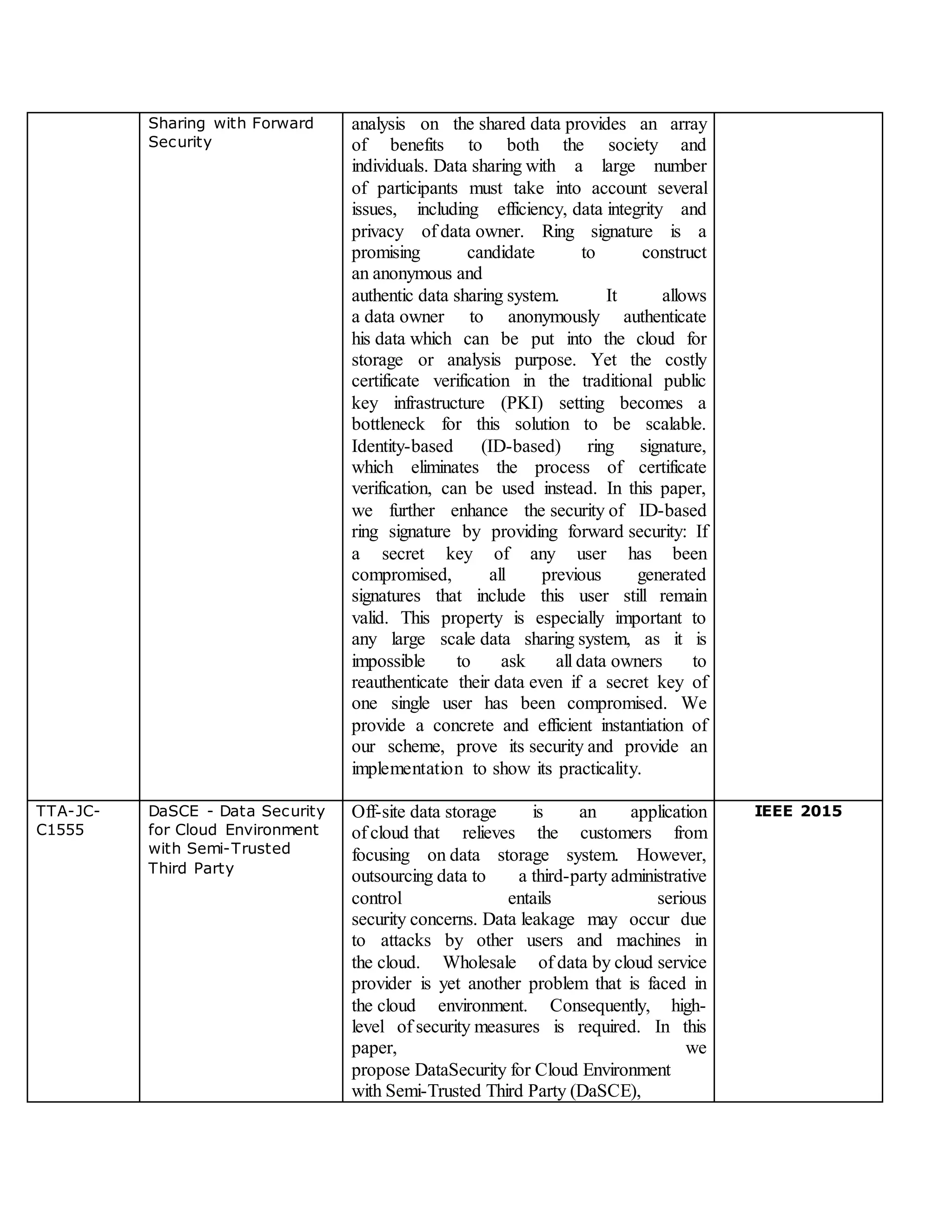 Sharing with Forward
Security
analysis on the shared data provides an array
of benefits to both the society and
individuals. Data sharing with a large number
of participants must take into account several
issues, including efficiency, data integrity and
privacy of data owner. Ring signature is a
promising candidate to construct
an anonymous and
authentic data sharing system. It allows
a data owner to anonymously authenticate
his data which can be put into the cloud for
storage or analysis purpose. Yet the costly
certificate verification in the traditional public
key infrastructure (PKI) setting becomes a
bottleneck for this solution to be scalable.
Identity-based (ID-based) ring signature,
which eliminates the process of certificate
verification, can be used instead. In this paper,
we further enhance the security of ID-based
ring signature by providing forward security: If
a secret key of any user has been
compromised, all previous generated
signatures that include this user still remain
valid. This property is especially important to
any large scale data sharing system, as it is
impossible to ask all data owners to
reauthenticate their data even if a secret key of
one single user has been compromised. We
provide a concrete and efficient instantiation of
our scheme, prove its security and provide an
implementation to show its practicality.
TTA-JC-
C1555
DaSCE - Data Security
for Cloud Environment
with Semi-Trusted
Third Party
Off-site data storage is an application
of cloud that relieves the customers from
focusing on data storage system. However,
outsourcing data to a third-party administrative
control entails serious
security concerns. Data leakage may occur due
to attacks by other users and machines in
the cloud. Wholesale of data by cloud service
provider is yet another problem that is faced in
the cloud environment. Consequently, high-
level of security measures is required. In this
paper, we
propose DataSecurity for Cloud Environment
with Semi-Trusted Third Party (DaSCE),
IEEE 2015
 