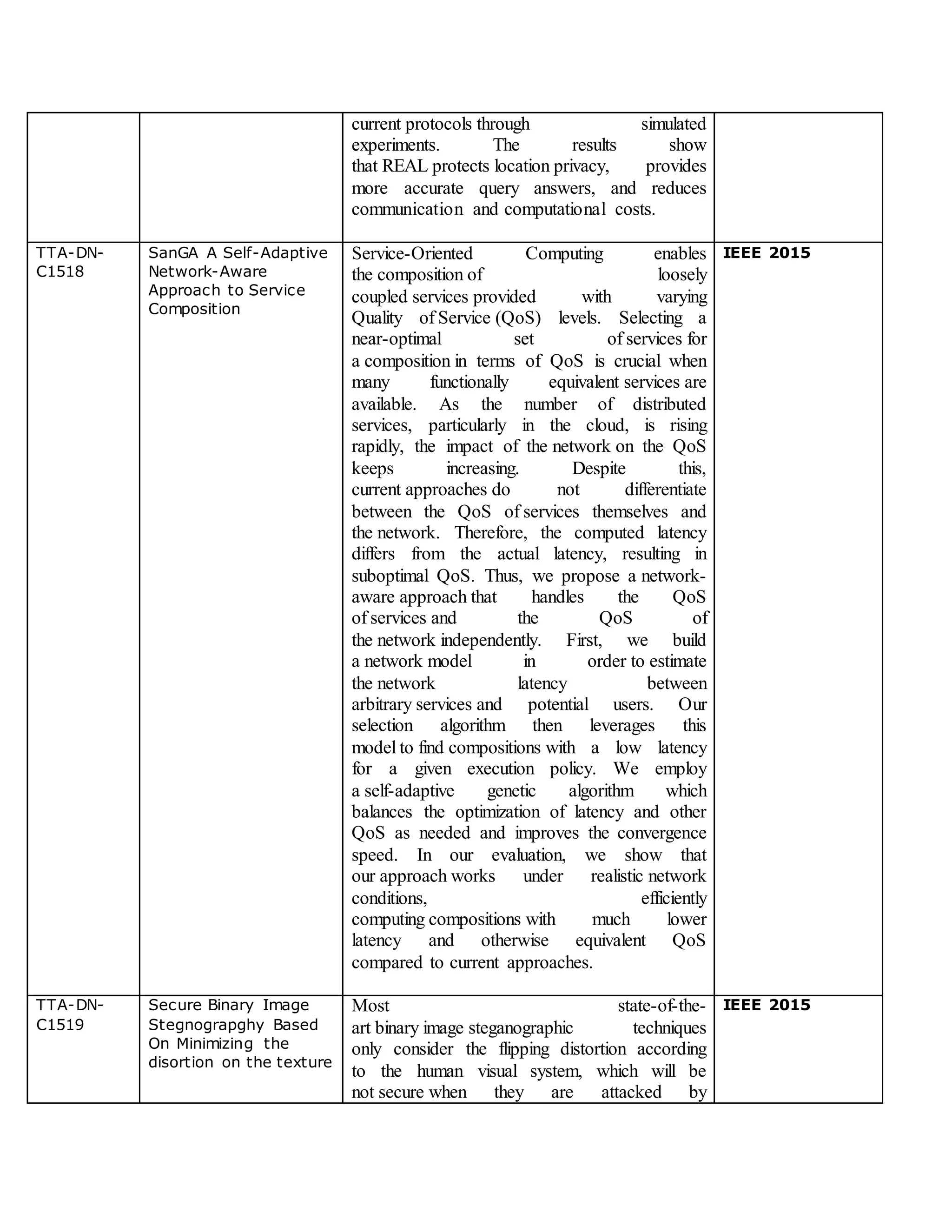current protocols through simulated
experiments. The results show
that REAL protects location privacy, provides
more accurate query answers, and reduces
communication and computational costs.
TTA-DN-
C1518
SanGA A Self-Adaptive
Network-Aware
Approach to Service
Composition
Service-Oriented Computing enables
the composition of loosely
coupled services provided with varying
Quality of Service (QoS) levels. Selecting a
near-optimal set of services for
a composition in terms of QoS is crucial when
many functionally equivalent services are
available. As the number of distributed
services, particularly in the cloud, is rising
rapidly, the impact of the network on the QoS
keeps increasing. Despite this,
current approaches do not differentiate
between the QoS of services themselves and
the network. Therefore, the computed latency
differs from the actual latency, resulting in
suboptimal QoS. Thus, we propose a network-
aware approach that handles the QoS
of services and the QoS of
the network independently. First, we build
a network model in order to estimate
the network latency between
arbitrary services and potential users. Our
selection algorithm then leverages this
model to find compositions with a low latency
for a given execution policy. We employ
a self-adaptive genetic algorithm which
balances the optimization of latency and other
QoS as needed and improves the convergence
speed. In our evaluation, we show that
our approach works under realistic network
conditions, efficiently
computing compositions with much lower
latency and otherwise equivalent QoS
compared to current approaches.
IEEE 2015
TTA-DN-
C1519
Secure Binary Image
Stegnograpghy Based
On Minimizing the
disortion on the texture
Most state-of-the-
art binary image steganographic techniques
only consider the flipping distortion according
to the human visual system, which will be
not secure when they are attacked by
IEEE 2015
 