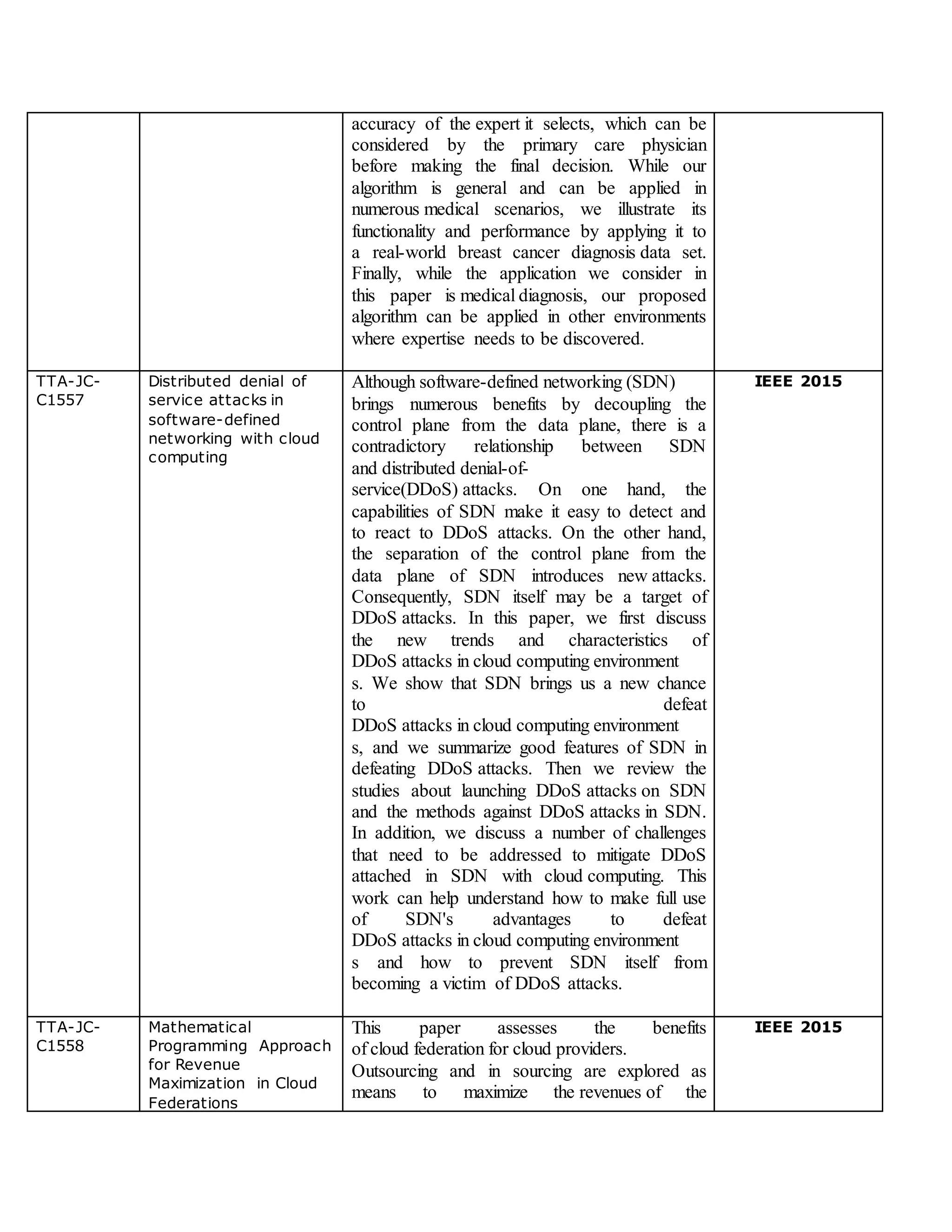 accuracy of the expert it selects, which can be
considered by the primary care physician
before making the final decision. While our
algorithm is general and can be applied in
numerous medical scenarios, we illustrate its
functionality and performance by applying it to
a real-world breast cancer diagnosis data set.
Finally, while the application we consider in
this paper is medical diagnosis, our proposed
algorithm can be applied in other environments
where expertise needs to be discovered.
TTA-JC-
C1557
Distributed denial of
service attacks in
software-defined
networking with cloud
computing
Although software-defined networking (SDN)
brings numerous benefits by decoupling the
control plane from the data plane, there is a
contradictory relationship between SDN
and distributed denial-of-
service(DDoS) attacks. On one hand, the
capabilities of SDN make it easy to detect and
to react to DDoS attacks. On the other hand,
the separation of the control plane from the
data plane of SDN introduces new attacks.
Consequently, SDN itself may be a target of
DDoS attacks. In this paper, we first discuss
the new trends and characteristics of
DDoS attacks in cloud computing environment
s. We show that SDN brings us a new chance
to defeat
DDoS attacks in cloud computing environment
s, and we summarize good features of SDN in
defeating DDoS attacks. Then we review the
studies about launching DDoS attacks on SDN
and the methods against DDoS attacks in SDN.
In addition, we discuss a number of challenges
that need to be addressed to mitigate DDoS
attached in SDN with cloud computing. This
work can help understand how to make full use
of SDN's advantages to defeat
DDoS attacks in cloud computing environment
s and how to prevent SDN itself from
becoming a victim of DDoS attacks.
IEEE 2015
TTA-JC-
C1558
Mathematical
Programming Approach
for Revenue
Maximization in Cloud
Federations
This paper assesses the benefits
of cloud federation for cloud providers.
Outsourcing and in sourcing are explored as
means to maximize the revenues of the
IEEE 2015
 