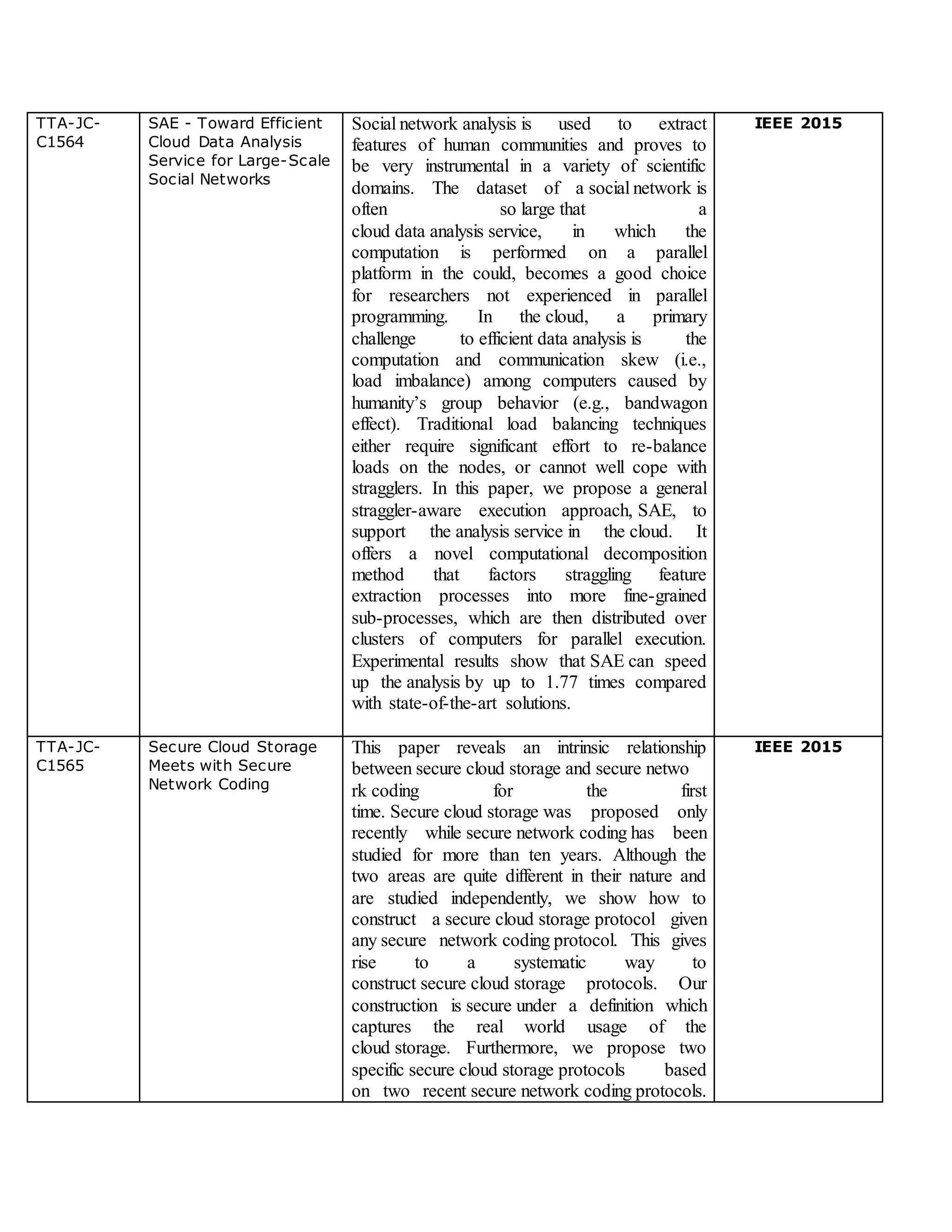 TTA-JC-
C1564
SAE - Toward Efficient
Cloud Data Analysis
Service for Large-Scale
Social Networks
Social network analysis is used to extract
features of human communities and proves to
be very instrumental in a variety of scientific
domains. The dataset of a social network is
often so large that a
cloud data analysis service, in which the
computation is performed on a parallel
platform in the could, becomes a good choice
for researchers not experienced in parallel
programming. In the cloud, a primary
challenge to efficient data analysis is the
computation and communication skew (i.e.,
load imbalance) among computers caused by
humanity’s group behavior (e.g., bandwagon
effect). Traditional load balancing techniques
either require significant effort to re-balance
loads on the nodes, or cannot well cope with
stragglers. In this paper, we propose a general
straggler-aware execution approach, SAE, to
support the analysis service in the cloud. It
offers a novel computational decomposition
method that factors straggling feature
extraction processes into more fine-grained
sub-processes, which are then distributed over
clusters of computers for parallel execution.
Experimental results show that SAE can speed
up the analysis by up to 1.77 times compared
with state-of-the-art solutions.
IEEE 2015
TTA-JC-
C1565
Secure Cloud Storage
Meets with Secure
Network Coding
This paper reveals an intrinsic relationship
between secure cloud storage and secure netwo
rk coding for the first
time. Secure cloud storage was proposed only
recently while secure network coding has been
studied for more than ten years. Although the
two areas are quite different in their nature and
are studied independently, we show how to
construct a secure cloud storage protocol given
any secure network coding protocol. This gives
rise to a systematic way to
construct secure cloud storage protocols. Our
construction is secure under a definition which
captures the real world usage of the
cloud storage. Furthermore, we propose two
specific secure cloud storage protocols based
on two recent secure network coding protocols.
IEEE 2015
 
