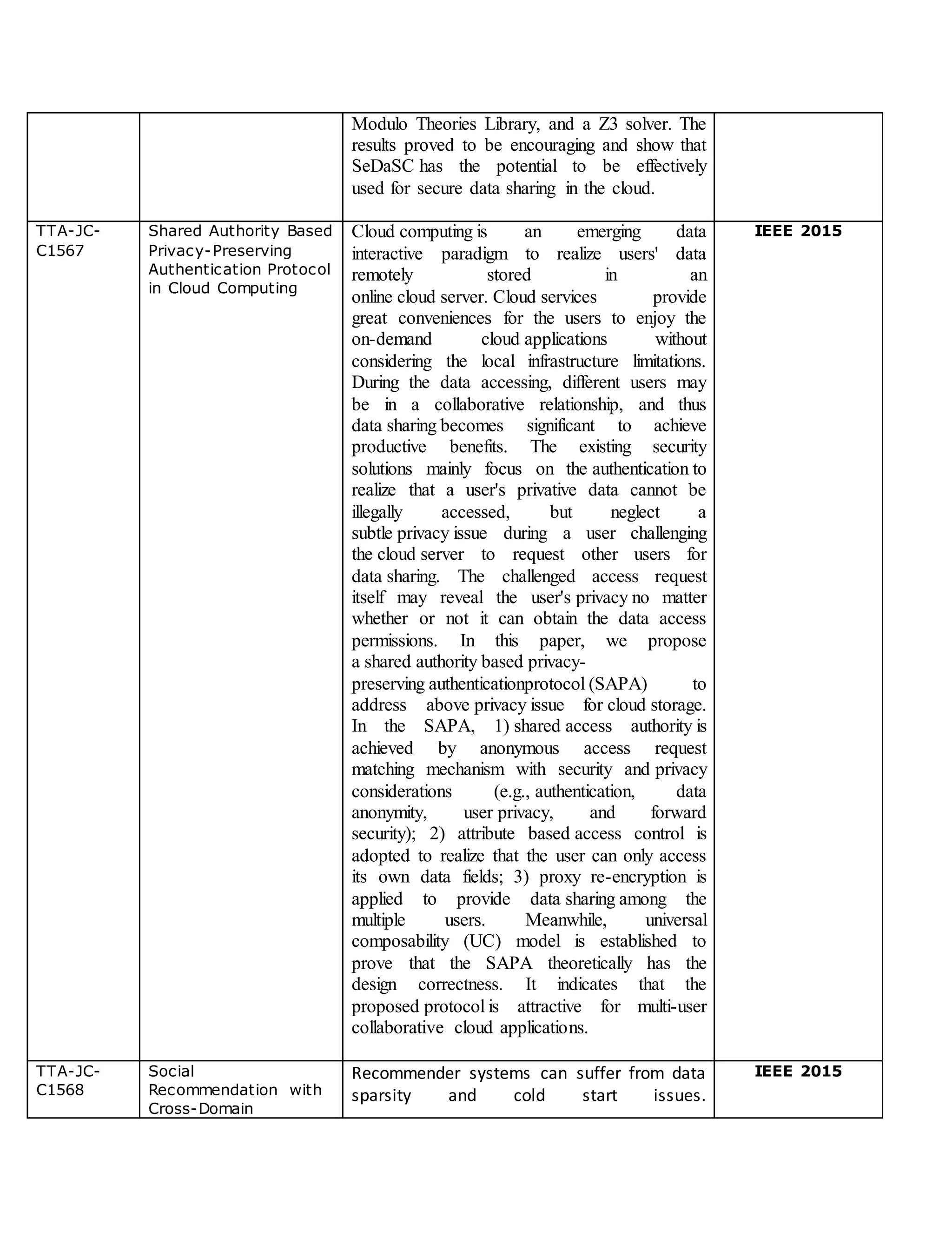 Modulo Theories Library, and a Z3 solver. The
results proved to be encouraging and show that
SeDaSC has the potential to be effectively
used for secure data sharing in the cloud.
TTA-JC-
C1567
Shared Authority Based
Privacy-Preserving
Authentication Protocol
in Cloud Computing
Cloud computing is an emerging data
interactive paradigm to realize users' data
remotely stored in an
online cloud server. Cloud services provide
great conveniences for the users to enjoy the
on-demand cloud applications without
considering the local infrastructure limitations.
During the data accessing, different users may
be in a collaborative relationship, and thus
data sharing becomes significant to achieve
productive benefits. The existing security
solutions mainly focus on the authentication to
realize that a user's privative data cannot be
illegally accessed, but neglect a
subtle privacy issue during a user challenging
the cloud server to request other users for
data sharing. The challenged access request
itself may reveal the user's privacy no matter
whether or not it can obtain the data access
permissions. In this paper, we propose
a shared authority based privacy-
preserving authenticationprotocol (SAPA) to
address above privacy issue for cloud storage.
In the SAPA, 1) shared access authority is
achieved by anonymous access request
matching mechanism with security and privacy
considerations (e.g., authentication, data
anonymity, user privacy, and forward
security); 2) attribute based access control is
adopted to realize that the user can only access
its own data fields; 3) proxy re-encryption is
applied to provide data sharing among the
multiple users. Meanwhile, universal
composability (UC) model is established to
prove that the SAPA theoretically has the
design correctness. It indicates that the
proposed protocol is attractive for multi-user
collaborative cloud applications.
IEEE 2015
TTA-JC-
C1568
Social
Recommendation with
Cross-Domain
Recommender systems can suffer from data
sparsity and cold start issues.
IEEE 2015
 