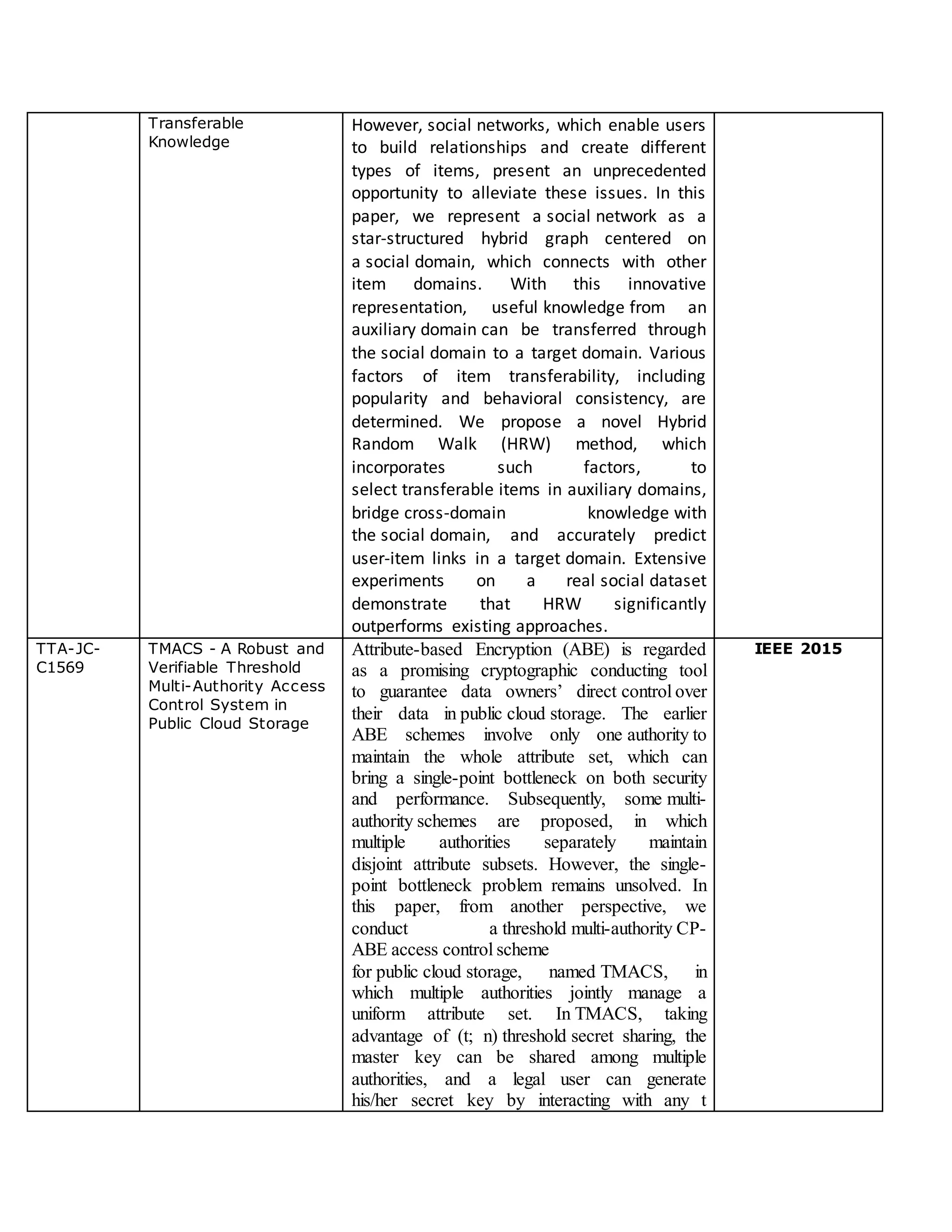 Transferable
Knowledge
However, social networks, which enable users
to build relationships and create different
types of items, present an unprecedented
opportunity to alleviate these issues. In this
paper, we represent a social network as a
star-structured hybrid graph centered on
a social domain, which connects with other
item domains. With this innovative
representation, useful knowledge from an
auxiliary domain can be transferred through
the social domain to a target domain. Various
factors of item transferability, including
popularity and behavioral consistency, are
determined. We propose a novel Hybrid
Random Walk (HRW) method, which
incorporates such factors, to
select transferable items in auxiliary domains,
bridge cross-domain knowledge with
the social domain, and accurately predict
user-item links in a target domain. Extensive
experiments on a real social dataset
demonstrate that HRW significantly
outperforms existing approaches.
TTA-JC-
C1569
TMACS - A Robust and
Verifiable Threshold
Multi-Authority Access
Control System in
Public Cloud Storage
Attribute-based Encryption (ABE) is regarded
as a promising cryptographic conducting tool
to guarantee data owners’ direct control over
their data in public cloud storage. The earlier
ABE schemes involve only one authority to
maintain the whole attribute set, which can
bring a single-point bottleneck on both security
and performance. Subsequently, some multi-
authority schemes are proposed, in which
multiple authorities separately maintain
disjoint attribute subsets. However, the single-
point bottleneck problem remains unsolved. In
this paper, from another perspective, we
conduct a threshold multi-authority CP-
ABE access control scheme
for public cloud storage, named TMACS, in
which multiple authorities jointly manage a
uniform attribute set. In TMACS, taking
advantage of (t; n) threshold secret sharing, the
master key can be shared among multiple
authorities, and a legal user can generate
his/her secret key by interacting with any t
IEEE 2015
 