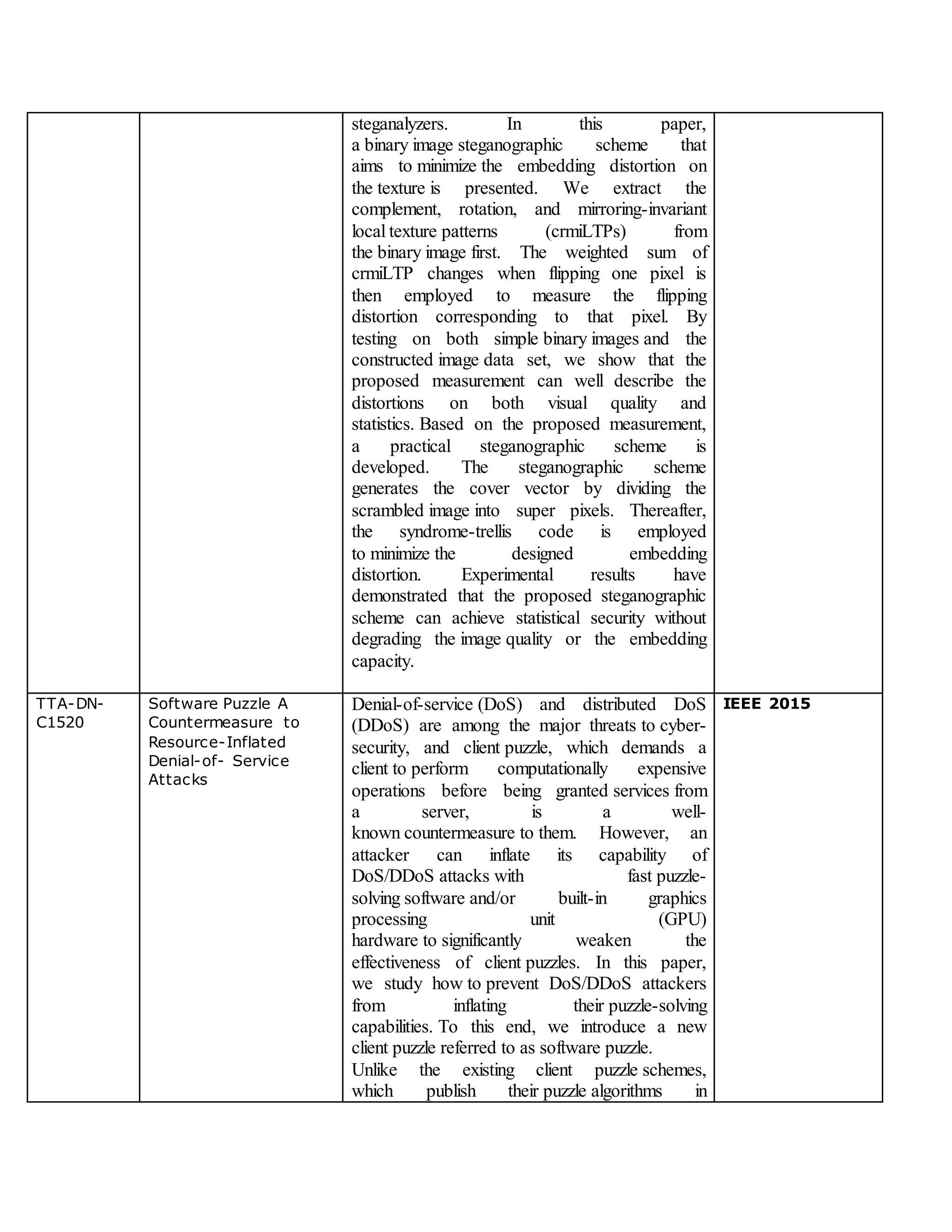 steganalyzers. In this paper,
a binary image steganographic scheme that
aims to minimize the embedding distortion on
the texture is presented. We extract the
complement, rotation, and mirroring-invariant
local texture patterns (crmiLTPs) from
the binary image first. The weighted sum of
crmiLTP changes when flipping one pixel is
then employed to measure the flipping
distortion corresponding to that pixel. By
testing on both simple binary images and the
constructed image data set, we show that the
proposed measurement can well describe the
distortions on both visual quality and
statistics. Based on the proposed measurement,
a practical steganographic scheme is
developed. The steganographic scheme
generates the cover vector by dividing the
scrambled image into super pixels. Thereafter,
the syndrome-trellis code is employed
to minimize the designed embedding
distortion. Experimental results have
demonstrated that the proposed steganographic
scheme can achieve statistical security without
degrading the image quality or the embedding
capacity.
TTA-DN-
C1520
Software Puzzle A
Countermeasure to
Resource-Inflated
Denial-of- Service
Attacks
Denial-of-service (DoS) and distributed DoS
(DDoS) are among the major threats to cyber-
security, and client puzzle, which demands a
client to perform computationally expensive
operations before being granted services from
a server, is a well-
known countermeasure to them. However, an
attacker can inflate its capability of
DoS/DDoS attacks with fast puzzle-
solving software and/or built-in graphics
processing unit (GPU)
hardware to significantly weaken the
effectiveness of client puzzles. In this paper,
we study how to prevent DoS/DDoS attackers
from inflating their puzzle-solving
capabilities. To this end, we introduce a new
client puzzle referred to as software puzzle.
Unlike the existing client puzzle schemes,
which publish their puzzle algorithms in
IEEE 2015
 