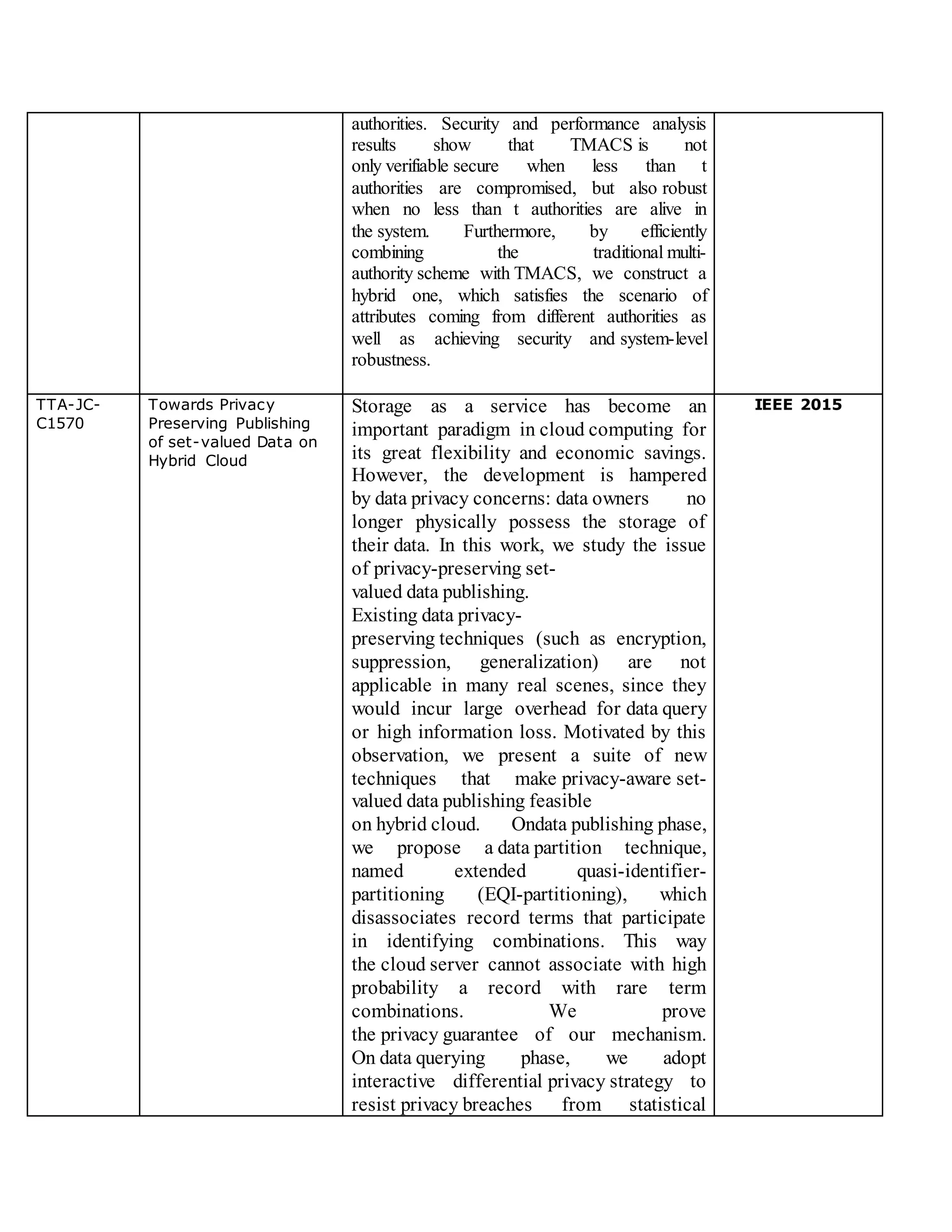 authorities. Security and performance analysis
results show that TMACS is not
only verifiable secure when less than t
authorities are compromised, but also robust
when no less than t authorities are alive in
the system. Furthermore, by efficiently
combining the traditional multi-
authority scheme with TMACS, we construct a
hybrid one, which satisfies the scenario of
attributes coming from different authorities as
well as achieving security and system-level
robustness.
TTA-JC-
C1570
Towards Privacy
Preserving Publishing
of set-valued Data on
Hybrid Cloud
Storage as a service has become an
important paradigm in cloud computing for
its great flexibility and economic savings.
However, the development is hampered
by data privacy concerns: data owners no
longer physically possess the storage of
their data. In this work, we study the issue
of privacy-preserving set-
valued data publishing.
Existing data privacy-
preserving techniques (such as encryption,
suppression, generalization) are not
applicable in many real scenes, since they
would incur large overhead for data query
or high information loss. Motivated by this
observation, we present a suite of new
techniques that make privacy-aware set-
valued data publishing feasible
on hybrid cloud. Ondata publishing phase,
we propose a data partition technique,
named extended quasi-identifier-
partitioning (EQI-partitioning), which
disassociates record terms that participate
in identifying combinations. This way
the cloud server cannot associate with high
probability a record with rare term
combinations. We prove
the privacy guarantee of our mechanism.
On data querying phase, we adopt
interactive differential privacy strategy to
resist privacy breaches from statistical
IEEE 2015
 