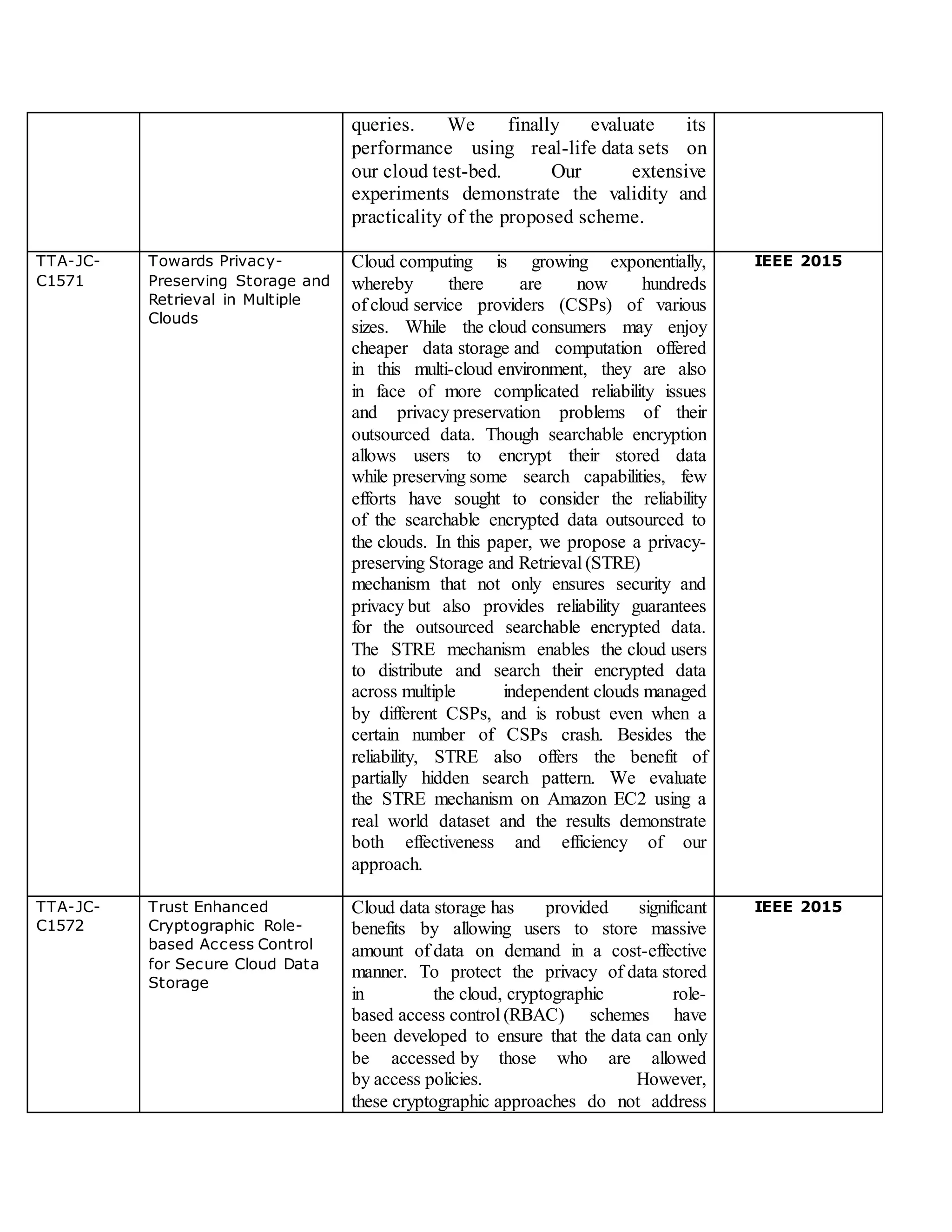 queries. We finally evaluate its
performance using real-life data sets on
our cloud test-bed. Our extensive
experiments demonstrate the validity and
practicality of the proposed scheme.
TTA-JC-
C1571
Towards Privacy-
Preserving Storage and
Retrieval in Multiple
Clouds
Cloud computing is growing exponentially,
whereby there are now hundreds
of cloud service providers (CSPs) of various
sizes. While the cloud consumers may enjoy
cheaper data storage and computation offered
in this multi-cloud environment, they are also
in face of more complicated reliability issues
and privacy preservation problems of their
outsourced data. Though searchable encryption
allows users to encrypt their stored data
while preserving some search capabilities, few
efforts have sought to consider the reliability
of the searchable encrypted data outsourced to
the clouds. In this paper, we propose a privacy-
preserving Storage and Retrieval (STRE)
mechanism that not only ensures security and
privacy but also provides reliability guarantees
for the outsourced searchable encrypted data.
The STRE mechanism enables the cloud users
to distribute and search their encrypted data
across multiple independent clouds managed
by different CSPs, and is robust even when a
certain number of CSPs crash. Besides the
reliability, STRE also offers the benefit of
partially hidden search pattern. We evaluate
the STRE mechanism on Amazon EC2 using a
real world dataset and the results demonstrate
both effectiveness and efficiency of our
approach.
IEEE 2015
TTA-JC-
C1572
Trust Enhanced
Cryptographic Role-
based Access Control
for Secure Cloud Data
Storage
Cloud data storage has provided significant
benefits by allowing users to store massive
amount of data on demand in a cost-effective
manner. To protect the privacy of data stored
in the cloud, cryptographic role-
based access control (RBAC) schemes have
been developed to ensure that the data can only
be accessed by those who are allowed
by access policies. However,
these cryptographic approaches do not address
IEEE 2015
 