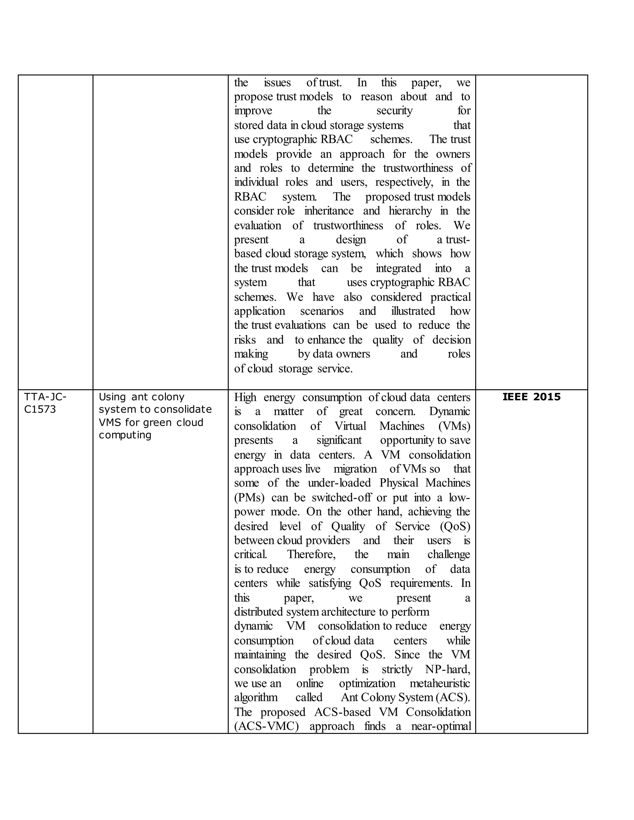 the issues of trust. In this paper, we
propose trust models to reason about and to
improve the security for
stored data in cloud storage systems that
use cryptographic RBAC schemes. The trust
models provide an approach for the owners
and roles to determine the trustworthiness of
individual roles and users, respectively, in the
RBAC system. The proposed trust models
consider role inheritance and hierarchy in the
evaluation of trustworthiness of roles. We
present a design of a trust-
based cloud storage system, which shows how
the trust models can be integrated into a
system that uses cryptographic RBAC
schemes. We have also considered practical
application scenarios and illustrated how
the trust evaluations can be used to reduce the
risks and to enhance the quality of decision
making by data owners and roles
of cloud storage service.
TTA-JC-
C1573
Using ant colony
system to consolidate
VMS for green cloud
computing
High energy consumption of cloud data centers
is a matter of great concern. Dynamic
consolidation of Virtual Machines (VMs)
presents a significant opportunity to save
energy in data centers. A VM consolidation
approach uses live migration of VMs so that
some of the under-loaded Physical Machines
(PMs) can be switched-off or put into a low-
power mode. On the other hand, achieving the
desired level of Quality of Service (QoS)
between cloud providers and their users is
critical. Therefore, the main challenge
is to reduce energy consumption of data
centers while satisfying QoS requirements. In
this paper, we present a
distributed system architecture to perform
dynamic VM consolidation to reduce energy
consumption of cloud data centers while
maintaining the desired QoS. Since the VM
consolidation problem is strictly NP-hard,
we use an online optimization metaheuristic
algorithm called Ant Colony System (ACS).
The proposed ACS-based VM Consolidation
(ACS-VMC) approach finds a near-optimal
IEEE 2015
 