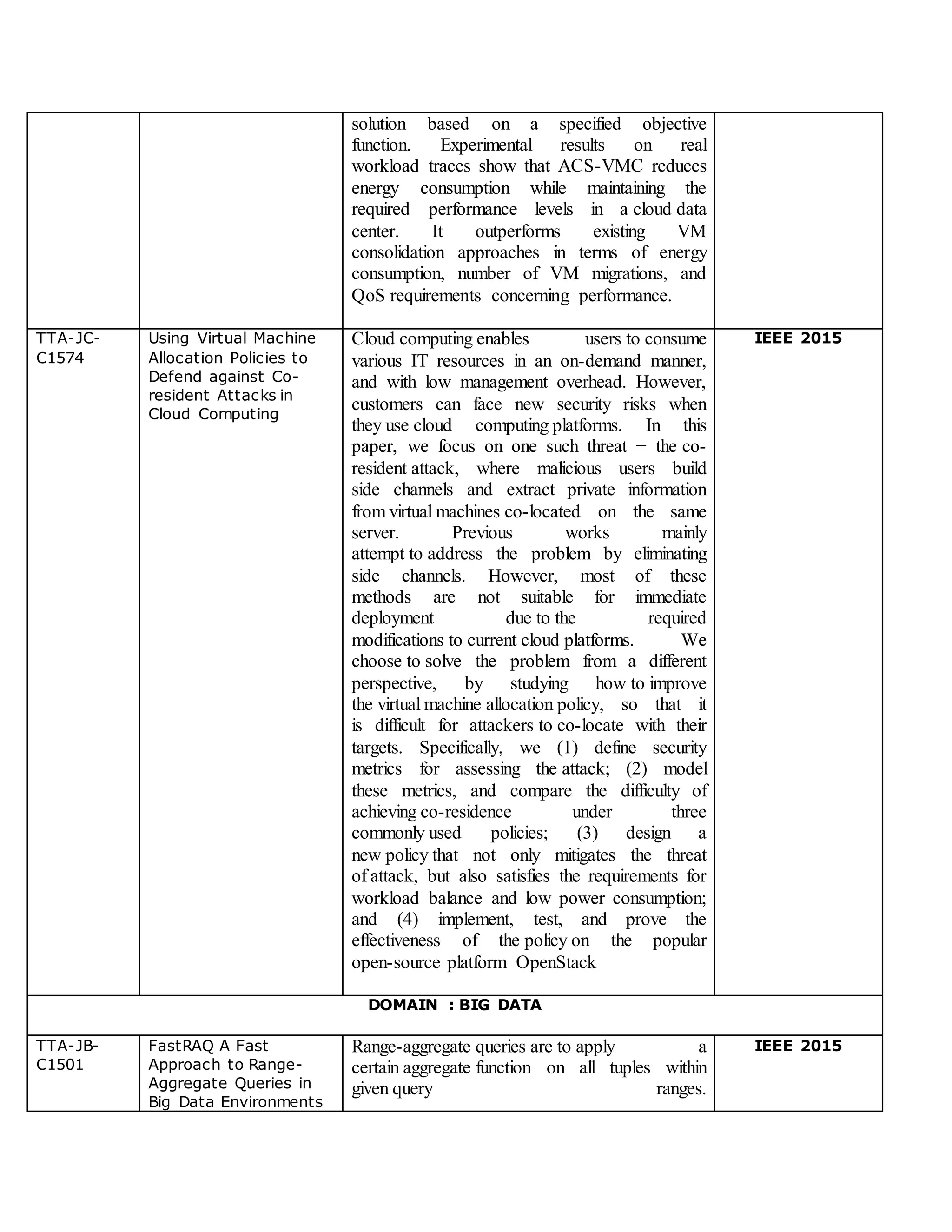 solution based on a specified objective
function. Experimental results on real
workload traces show that ACS-VMC reduces
energy consumption while maintaining the
required performance levels in a cloud data
center. It outperforms existing VM
consolidation approaches in terms of energy
consumption, number of VM migrations, and
QoS requirements concerning performance.
TTA-JC-
C1574
Using Virtual Machine
Allocation Policies to
Defend against Co-
resident Attacks in
Cloud Computing
Cloud computing enables users to consume
various IT resources in an on-demand manner,
and with low management overhead. However,
customers can face new security risks when
they use cloud computing platforms. In this
paper, we focus on one such threat − the co-
resident attack, where malicious users build
side channels and extract private information
from virtual machines co-located on the same
server. Previous works mainly
attempt to address the problem by eliminating
side channels. However, most of these
methods are not suitable for immediate
deployment due to the required
modifications to current cloud platforms. We
choose to solve the problem from a different
perspective, by studying how to improve
the virtual machine allocation policy, so that it
is difficult for attackers to co-locate with their
targets. Specifically, we (1) define security
metrics for assessing the attack; (2) model
these metrics, and compare the difficulty of
achieving co-residence under three
commonly used policies; (3) design a
new policy that not only mitigates the threat
of attack, but also satisfies the requirements for
workload balance and low power consumption;
and (4) implement, test, and prove the
effectiveness of the policy on the popular
open-source platform OpenStack
IEEE 2015
DOMAIN : BIG DATA
TTA-JB-
C1501
FastRAQ A Fast
Approach to Range-
Aggregate Queries in
Big Data Environments
Range-aggregate queries are to apply a
certain aggregate function on all tuples within
given query ranges.
IEEE 2015
 