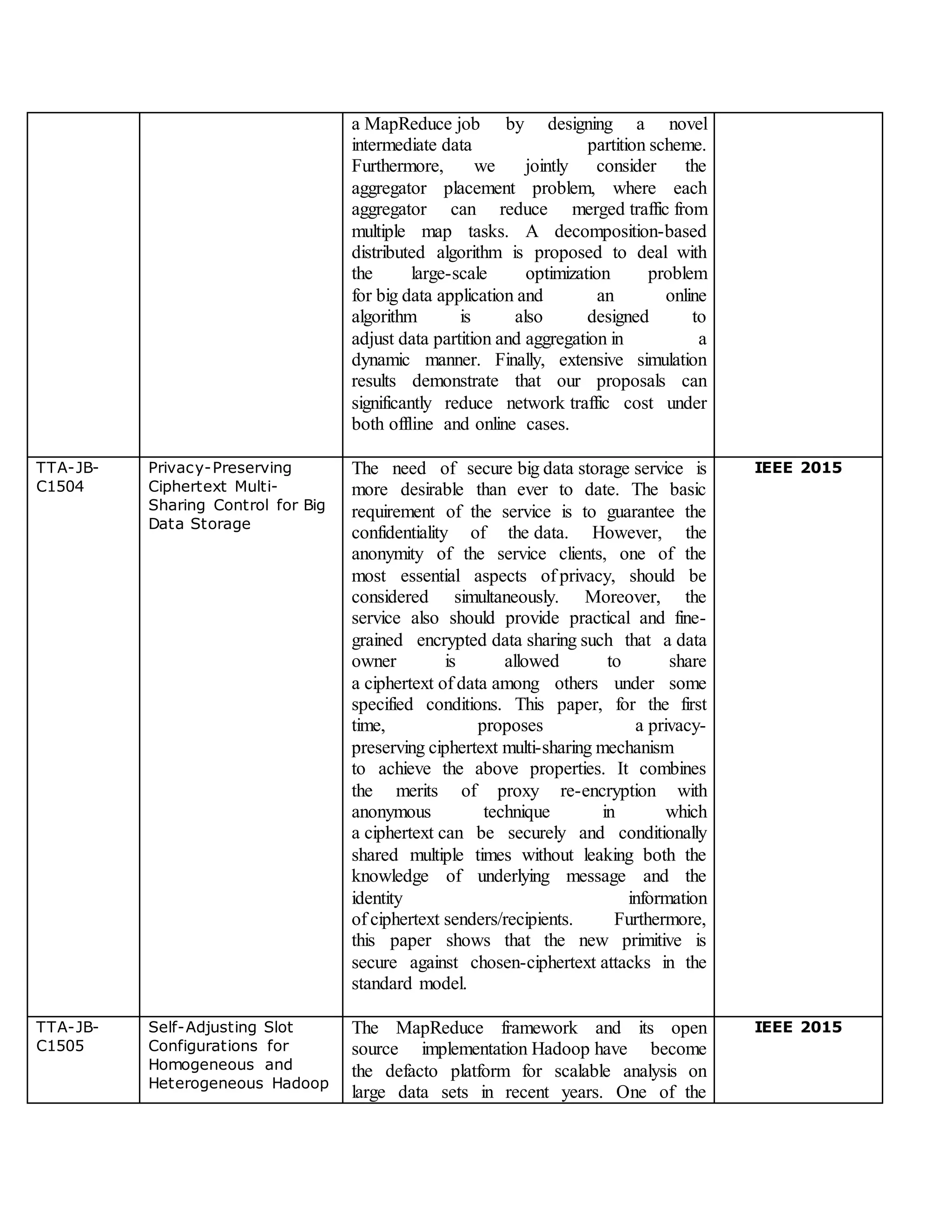 a MapReduce job by designing a novel
intermediate data partition scheme.
Furthermore, we jointly consider the
aggregator placement problem, where each
aggregator can reduce merged traffic from
multiple map tasks. A decomposition-based
distributed algorithm is proposed to deal with
the large-scale optimization problem
for big data application and an online
algorithm is also designed to
adjust data partition and aggregation in a
dynamic manner. Finally, extensive simulation
results demonstrate that our proposals can
significantly reduce network traffic cost under
both offline and online cases.
TTA-JB-
C1504
Privacy-Preserving
Ciphertext Multi-
Sharing Control for Big
Data Storage
The need of secure big data storage service is
more desirable than ever to date. The basic
requirement of the service is to guarantee the
confidentiality of the data. However, the
anonymity of the service clients, one of the
most essential aspects of privacy, should be
considered simultaneously. Moreover, the
service also should provide practical and fine-
grained encrypted data sharing such that a data
owner is allowed to share
a ciphertext of data among others under some
specified conditions. This paper, for the first
time, proposes a privacy-
preserving ciphertext multi-sharing mechanism
to achieve the above properties. It combines
the merits of proxy re-encryption with
anonymous technique in which
a ciphertext can be securely and conditionally
shared multiple times without leaking both the
knowledge of underlying message and the
identity information
of ciphertext senders/recipients. Furthermore,
this paper shows that the new primitive is
secure against chosen-ciphertext attacks in the
standard model.
IEEE 2015
TTA-JB-
C1505
Self-Adjusting Slot
Configurations for
Homogeneous and
Heterogeneous Hadoop
The MapReduce framework and its open
source implementation Hadoop have become
the defacto platform for scalable analysis on
large data sets in recent years. One of the
IEEE 2015
 