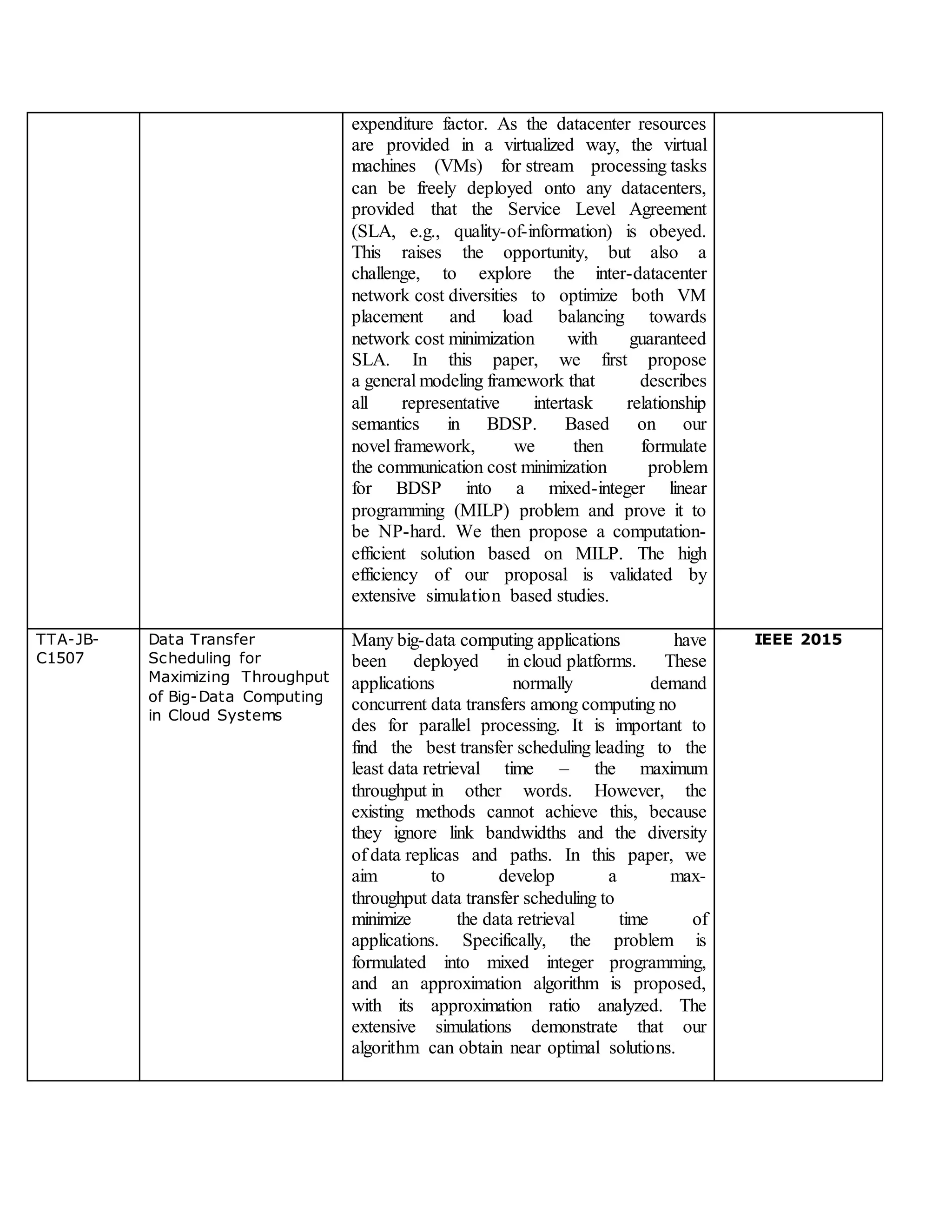 expenditure factor. As the datacenter resources
are provided in a virtualized way, the virtual
machines (VMs) for stream processing tasks
can be freely deployed onto any datacenters,
provided that the Service Level Agreement
(SLA, e.g., quality-of-information) is obeyed.
This raises the opportunity, but also a
challenge, to explore the inter-datacenter
network cost diversities to optimize both VM
placement and load balancing towards
network cost minimization with guaranteed
SLA. In this paper, we first propose
a general modeling framework that describes
all representative intertask relationship
semantics in BDSP. Based on our
novel framework, we then formulate
the communication cost minimization problem
for BDSP into a mixed-integer linear
programming (MILP) problem and prove it to
be NP-hard. We then propose a computation-
efficient solution based on MILP. The high
efficiency of our proposal is validated by
extensive simulation based studies.
TTA-JB-
C1507
Data Transfer
Scheduling for
Maximizing Throughput
of Big-Data Computing
in Cloud Systems
Many big-data computing applications have
been deployed in cloud platforms. These
applications normally demand
concurrent data transfers among computing no
des for parallel processing. It is important to
find the best transfer scheduling leading to the
least data retrieval time – the maximum
throughput in other words. However, the
existing methods cannot achieve this, because
they ignore link bandwidths and the diversity
of data replicas and paths. In this paper, we
aim to develop a max-
throughput data transfer scheduling to
minimize the data retrieval time of
applications. Specifically, the problem is
formulated into mixed integer programming,
and an approximation algorithm is proposed,
with its approximation ratio analyzed. The
extensive simulations demonstrate that our
algorithm can obtain near optimal solutions.
IEEE 2015
 