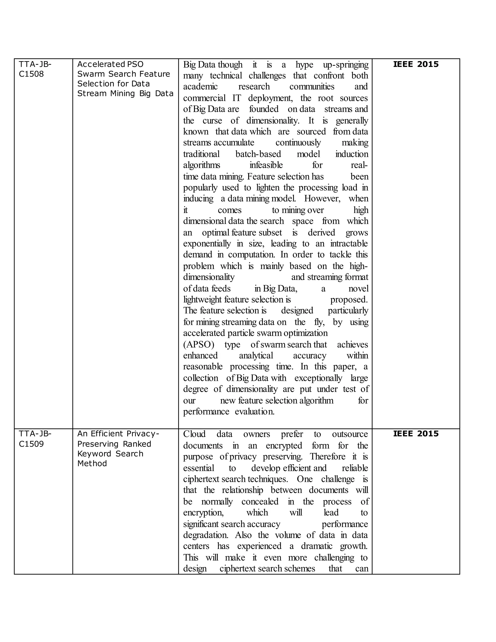 TTA-JB-
C1508
Accelerated PSO
Swarm Search Feature
Selection for Data
Stream Mining Big Data
Big Data though it is a hype up-springing
many technical challenges that confront both
academic research communities and
commercial IT deployment, the root sources
of Big Data are founded on data streams and
the curse of dimensionality. It is generally
known that data which are sourced from data
streams accumulate continuously making
traditional batch-based model induction
algorithms infeasible for real-
time data mining. Feature selection has been
popularly used to lighten the processing load in
inducing a data mining model. However, when
it comes to mining over high
dimensional data the search space from which
an optimal feature subset is derived grows
exponentially in size, leading to an intractable
demand in computation. In order to tackle this
problem which is mainly based on the high-
dimensionality and streaming format
of data feeds in Big Data, a novel
lightweight feature selection is proposed.
The feature selection is designed particularly
for mining streaming data on the fly, by using
accelerated particle swarm optimization
(APSO) type of swarm search that achieves
enhanced analytical accuracy within
reasonable processing time. In this paper, a
collection of Big Data with exceptionally large
degree of dimensionality are put under test of
our new feature selection algorithm for
performance evaluation.
IEEE 2015
TTA-JB-
C1509
An Efficient Privacy-
Preserving Ranked
Keyword Search
Method
Cloud data owners prefer to outsource
documents in an encrypted form for the
purpose of privacy preserving. Therefore it is
essential to develop efficient and reliable
ciphertext search techniques. One challenge is
that the relationship between documents will
be normally concealed in the process of
encryption, which will lead to
significant search accuracy performance
degradation. Also the volume of data in data
centers has experienced a dramatic growth.
This will make it even more challenging to
design ciphertext search schemes that can
IEEE 2015
 