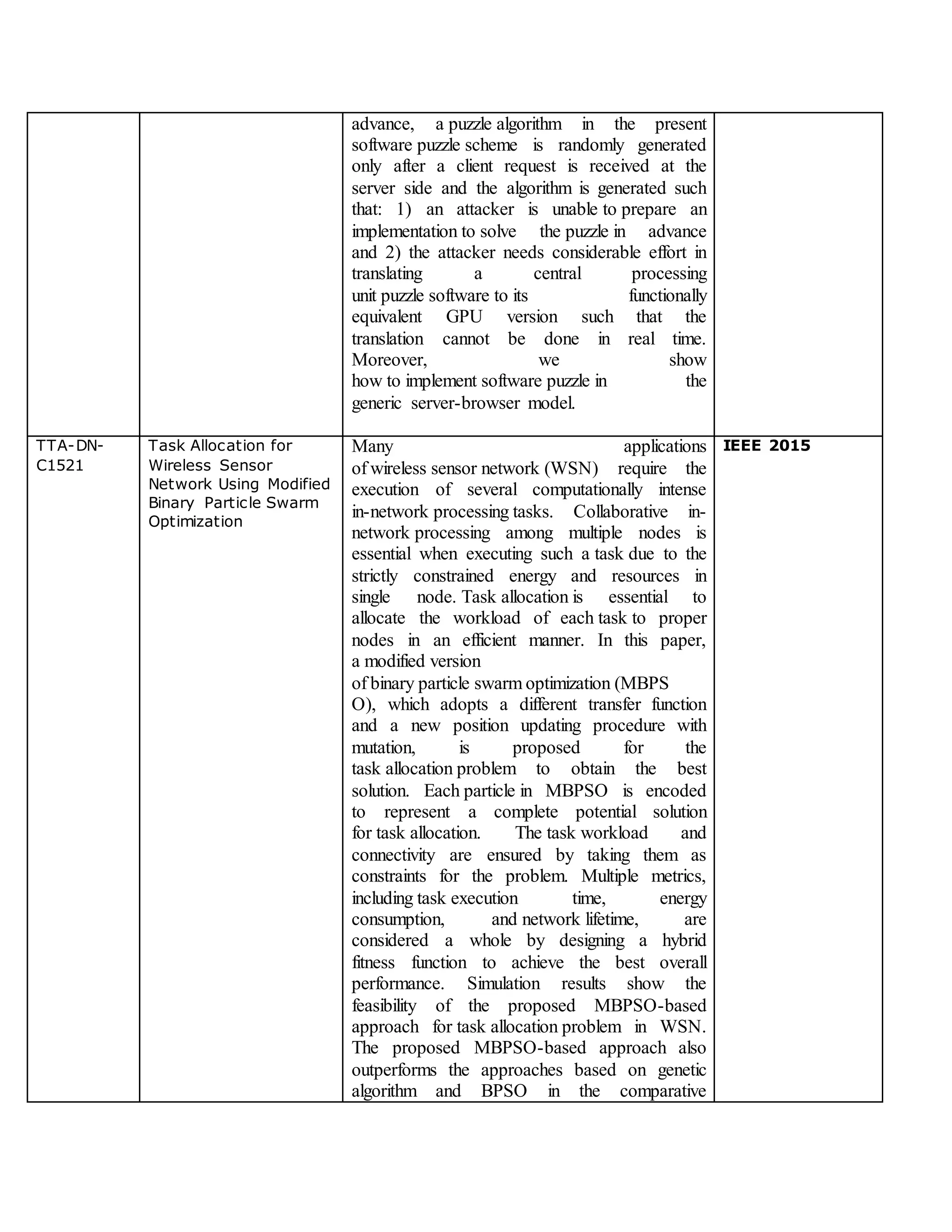 advance, a puzzle algorithm in the present
software puzzle scheme is randomly generated
only after a client request is received at the
server side and the algorithm is generated such
that: 1) an attacker is unable to prepare an
implementation to solve the puzzle in advance
and 2) the attacker needs considerable effort in
translating a central processing
unit puzzle software to its functionally
equivalent GPU version such that the
translation cannot be done in real time.
Moreover, we show
how to implement software puzzle in the
generic server-browser model.
TTA-DN-
C1521
Task Allocation for
Wireless Sensor
Network Using Modified
Binary Particle Swarm
Optimization
Many applications
of wireless sensor network (WSN) require the
execution of several computationally intense
in-network processing tasks. Collaborative in-
network processing among multiple nodes is
essential when executing such a task due to the
strictly constrained energy and resources in
single node. Task allocation is essential to
allocate the workload of each task to proper
nodes in an efficient manner. In this paper,
a modified version
of binary particle swarm optimization (MBPS
O), which adopts a different transfer function
and a new position updating procedure with
mutation, is proposed for the
task allocation problem to obtain the best
solution. Each particle in MBPSO is encoded
to represent a complete potential solution
for task allocation. The task workload and
connectivity are ensured by taking them as
constraints for the problem. Multiple metrics,
including task execution time, energy
consumption, and network lifetime, are
considered a whole by designing a hybrid
fitness function to achieve the best overall
performance. Simulation results show the
feasibility of the proposed MBPSO-based
approach for task allocation problem in WSN.
The proposed MBPSO-based approach also
outperforms the approaches based on genetic
algorithm and BPSO in the comparative
IEEE 2015
 