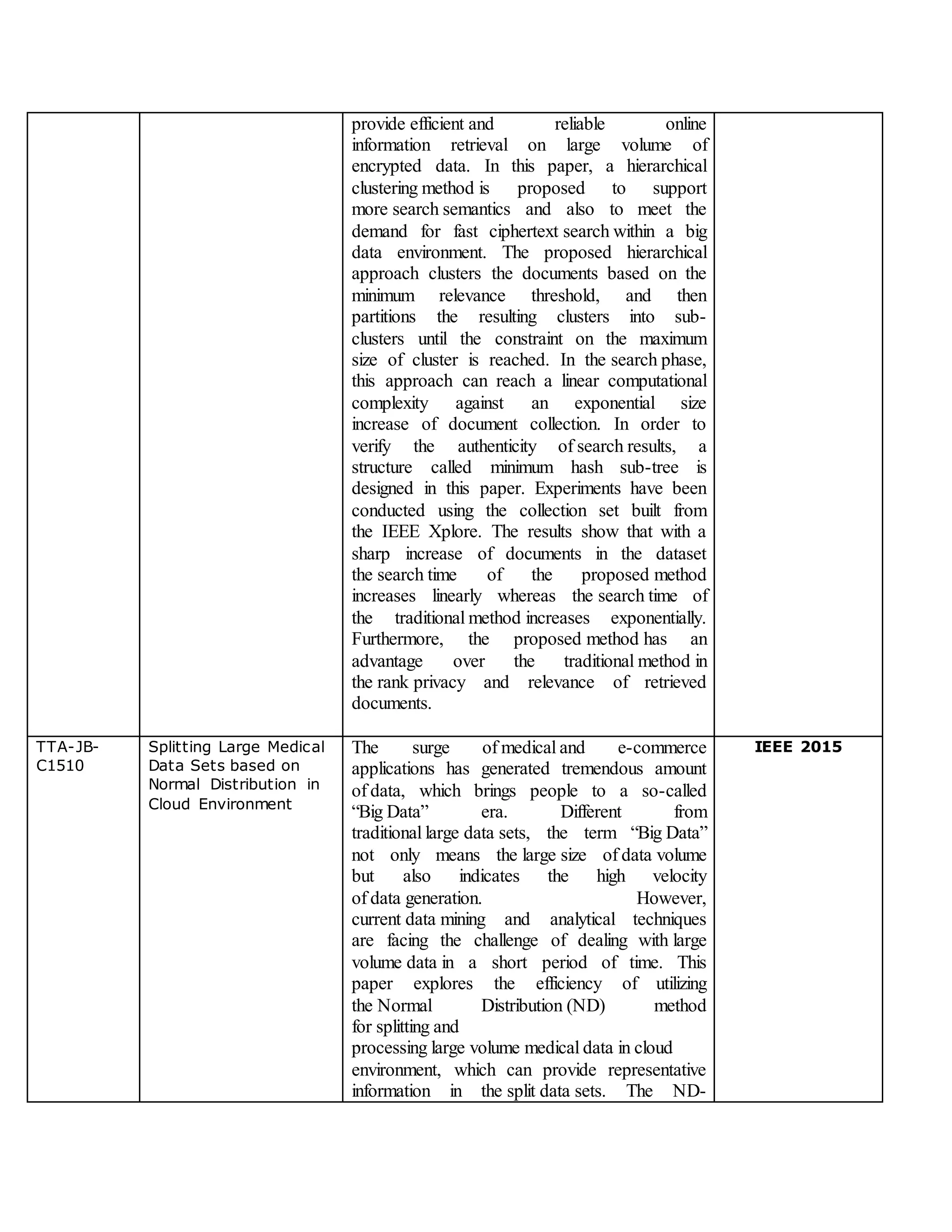 provide efficient and reliable online
information retrieval on large volume of
encrypted data. In this paper, a hierarchical
clustering method is proposed to support
more search semantics and also to meet the
demand for fast ciphertext search within a big
data environment. The proposed hierarchical
approach clusters the documents based on the
minimum relevance threshold, and then
partitions the resulting clusters into sub-
clusters until the constraint on the maximum
size of cluster is reached. In the search phase,
this approach can reach a linear computational
complexity against an exponential size
increase of document collection. In order to
verify the authenticity of search results, a
structure called minimum hash sub-tree is
designed in this paper. Experiments have been
conducted using the collection set built from
the IEEE Xplore. The results show that with a
sharp increase of documents in the dataset
the search time of the proposed method
increases linearly whereas the search time of
the traditional method increases exponentially.
Furthermore, the proposed method has an
advantage over the traditional method in
the rank privacy and relevance of retrieved
documents.
TTA-JB-
C1510
Splitting Large Medical
Data Sets based on
Normal Distribution in
Cloud Environment
The surge of medical and e-commerce
applications has generated tremendous amount
of data, which brings people to a so-called
“Big Data” era. Different from
traditional large data sets, the term “Big Data”
not only means the large size of data volume
but also indicates the high velocity
of data generation. However,
current data mining and analytical techniques
are facing the challenge of dealing with large
volume data in a short period of time. This
paper explores the efficiency of utilizing
the Normal Distribution (ND) method
for splitting and
processing large volume medical data in cloud
environment, which can provide representative
information in the split data sets. The ND-
IEEE 2015
 