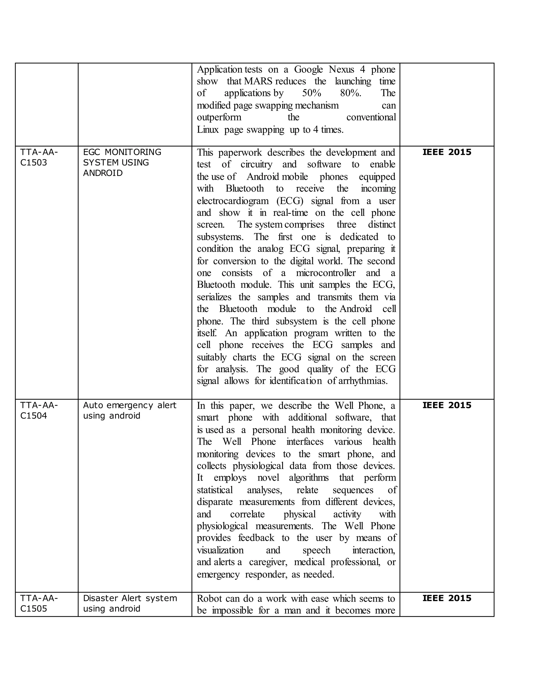 Application tests on a Google Nexus 4 phone
show that MARS reduces the launching time
of applications by 50% 80%. The
modified page swapping mechanism can
outperform the conventional
Linux page swapping up to 4 times.
TTA-AA-
C1503
EGC MONITORING
SYSTEM USING
ANDROID
This paperwork describes the development and
test of circuitry and software to enable
the use of Android mobile phones equipped
with Bluetooth to receive the incoming
electrocardiogram (ECG) signal from a user
and show it in real-time on the cell phone
screen. The system comprises three distinct
subsystems. The first one is dedicated to
condition the analog ECG signal, preparing it
for conversion to the digital world. The second
one consists of a microcontroller and a
Bluetooth module. This unit samples the ECG,
serializes the samples and transmits them via
the Bluetooth module to the Android cell
phone. The third subsystem is the cell phone
itself. An application program written to the
cell phone receives the ECG samples and
suitably charts the ECG signal on the screen
for analysis. The good quality of the ECG
signal allows for identification of arrhythmias.
IEEE 2015
TTA-AA-
C1504
Auto emergency alert
using android
In this paper, we describe the Well Phone, a
smart phone with additional software, that
is used as a personal health monitoring device.
The Well Phone interfaces various health
monitoring devices to the smart phone, and
collects physiological data from those devices.
It employs novel algorithms that perform
statistical analyses, relate sequences of
disparate measurements from different devices,
and correlate physical activity with
physiological measurements. The Well Phone
provides feedback to the user by means of
visualization and speech interaction,
and alerts a caregiver, medical professional, or
emergency responder, as needed.
IEEE 2015
TTA-AA-
C1505
Disaster Alert system
using android
Robot can do a work with ease which seems to
be impossible for a man and it becomes more
IEEE 2015
 