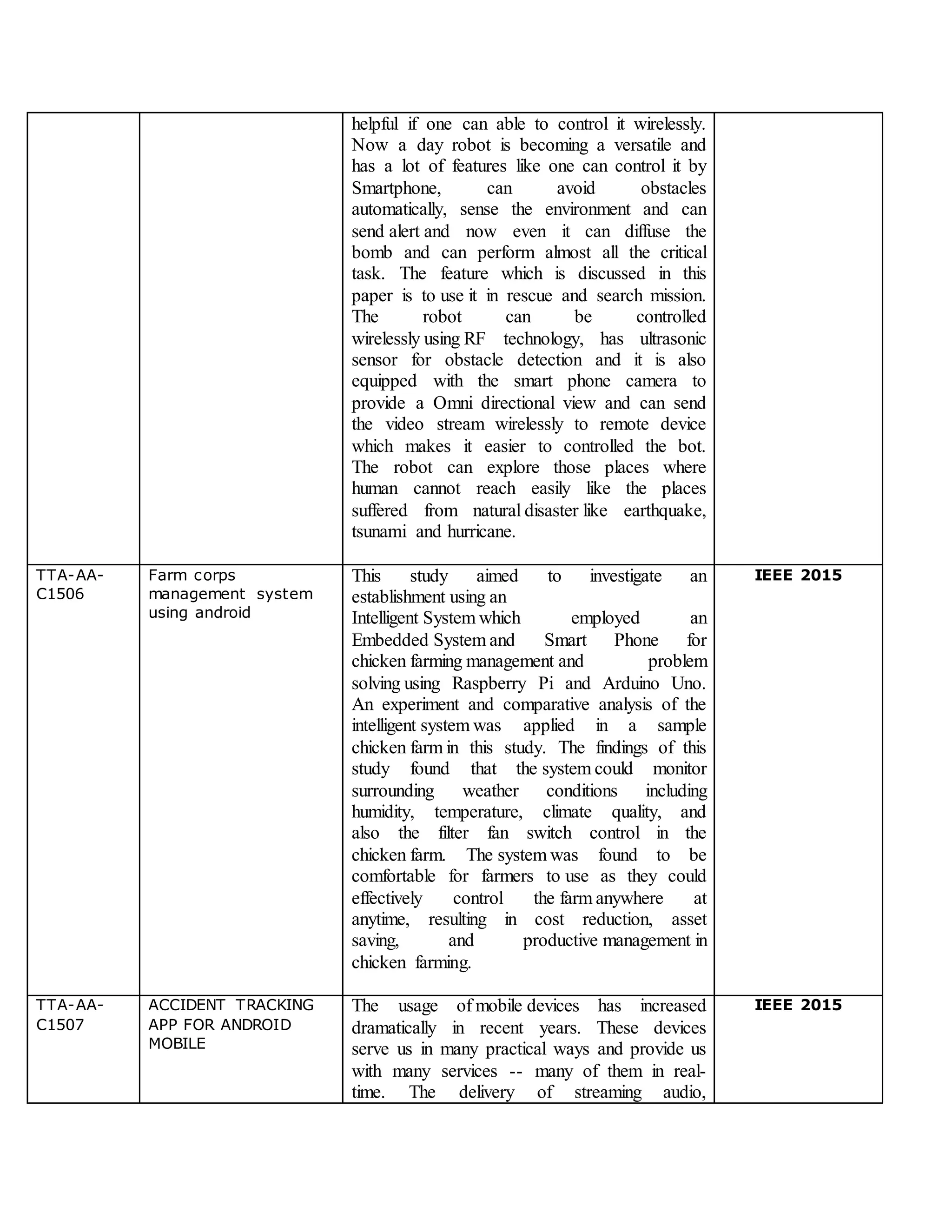 helpful if one can able to control it wirelessly.
Now a day robot is becoming a versatile and
has a lot of features like one can control it by
Smartphone, can avoid obstacles
automatically, sense the environment and can
send alert and now even it can diffuse the
bomb and can perform almost all the critical
task. The feature which is discussed in this
paper is to use it in rescue and search mission.
The robot can be controlled
wirelessly using RF technology, has ultrasonic
sensor for obstacle detection and it is also
equipped with the smart phone camera to
provide a Omni directional view and can send
the video stream wirelessly to remote device
which makes it easier to controlled the bot.
The robot can explore those places where
human cannot reach easily like the places
suffered from natural disaster like earthquake,
tsunami and hurricane.
TTA-AA-
C1506
Farm corps
management system
using android
This study aimed to investigate an
establishment using an
Intelligent System which employed an
Embedded System and Smart Phone for
chicken farming management and problem
solving using Raspberry Pi and Arduino Uno.
An experiment and comparative analysis of the
intelligent system was applied in a sample
chicken farm in this study. The findings of this
study found that the system could monitor
surrounding weather conditions including
humidity, temperature, climate quality, and
also the filter fan switch control in the
chicken farm. The system was found to be
comfortable for farmers to use as they could
effectively control the farm anywhere at
anytime, resulting in cost reduction, asset
saving, and productive management in
chicken farming.
IEEE 2015
TTA-AA-
C1507
ACCIDENT TRACKING
APP FOR ANDROID
MOBILE
The usage of mobile devices has increased
dramatically in recent years. These devices
serve us in many practical ways and provide us
with many services -- many of them in real-
time. The delivery of streaming audio,
IEEE 2015
 