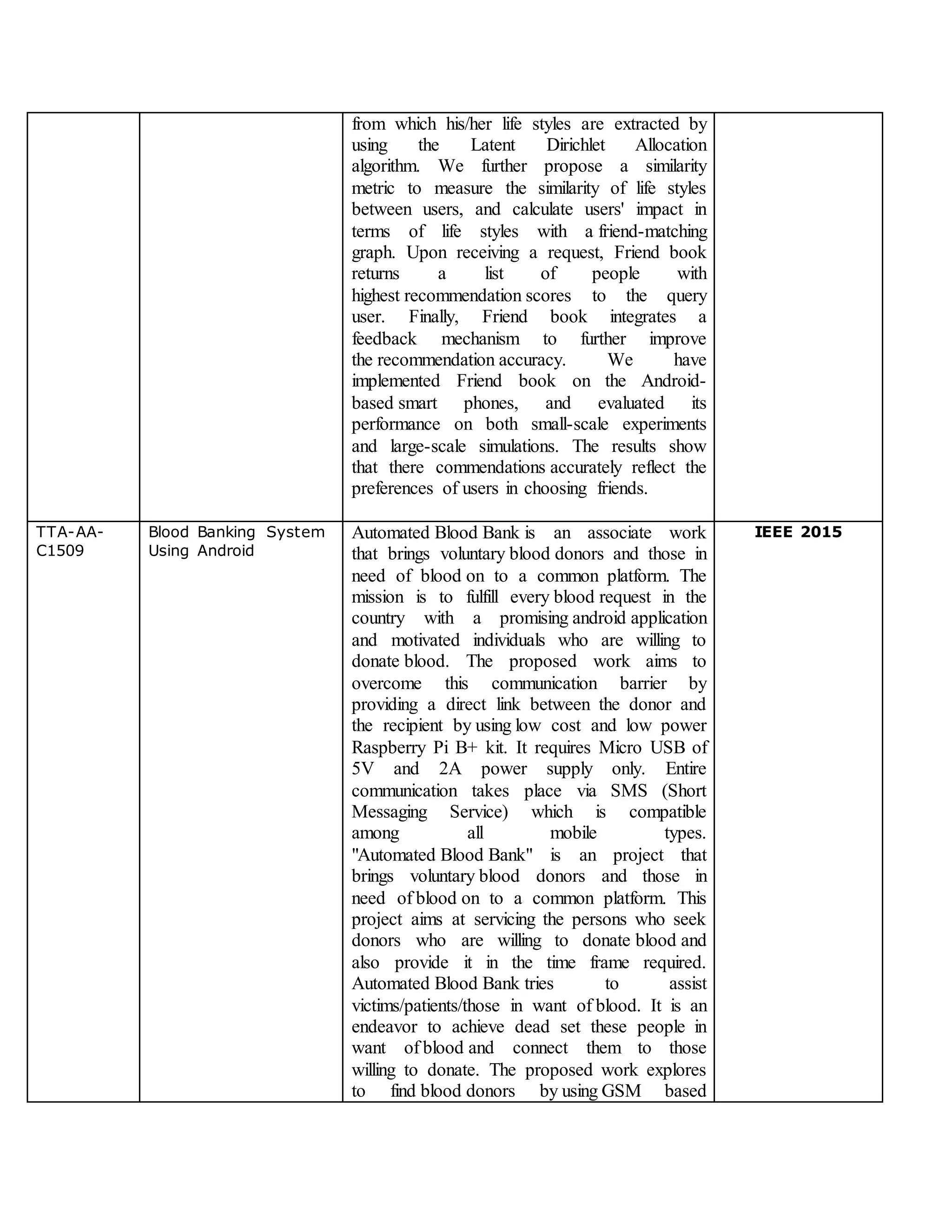 from which his/her life styles are extracted by
using the Latent Dirichlet Allocation
algorithm. We further propose a similarity
metric to measure the similarity of life styles
between users, and calculate users' impact in
terms of life styles with a friend-matching
graph. Upon receiving a request, Friend book
returns a list of people with
highest recommendation scores to the query
user. Finally, Friend book integrates a
feedback mechanism to further improve
the recommendation accuracy. We have
implemented Friend book on the Android-
based smart phones, and evaluated its
performance on both small-scale experiments
and large-scale simulations. The results show
that there commendations accurately reflect the
preferences of users in choosing friends.
TTA-AA-
C1509
Blood Banking System
Using Android
Automated Blood Bank is an associate work
that brings voluntary blood donors and those in
need of blood on to a common platform. The
mission is to fulfill every blood request in the
country with a promising android application
and motivated individuals who are willing to
donate blood. The proposed work aims to
overcome this communication barrier by
providing a direct link between the donor and
the recipient by using low cost and low power
Raspberry Pi B+ kit. It requires Micro USB of
5V and 2A power supply only. Entire
communication takes place via SMS (Short
Messaging Service) which is compatible
among all mobile types.
"Automated Blood Bank" is an project that
brings voluntary blood donors and those in
need of blood on to a common platform. This
project aims at servicing the persons who seek
donors who are willing to donate blood and
also provide it in the time frame required.
Automated Blood Bank tries to assist
victims/patients/those in want of blood. It is an
endeavor to achieve dead set these people in
want of blood and connect them to those
willing to donate. The proposed work explores
to find blood donors by using GSM based
IEEE 2015
 