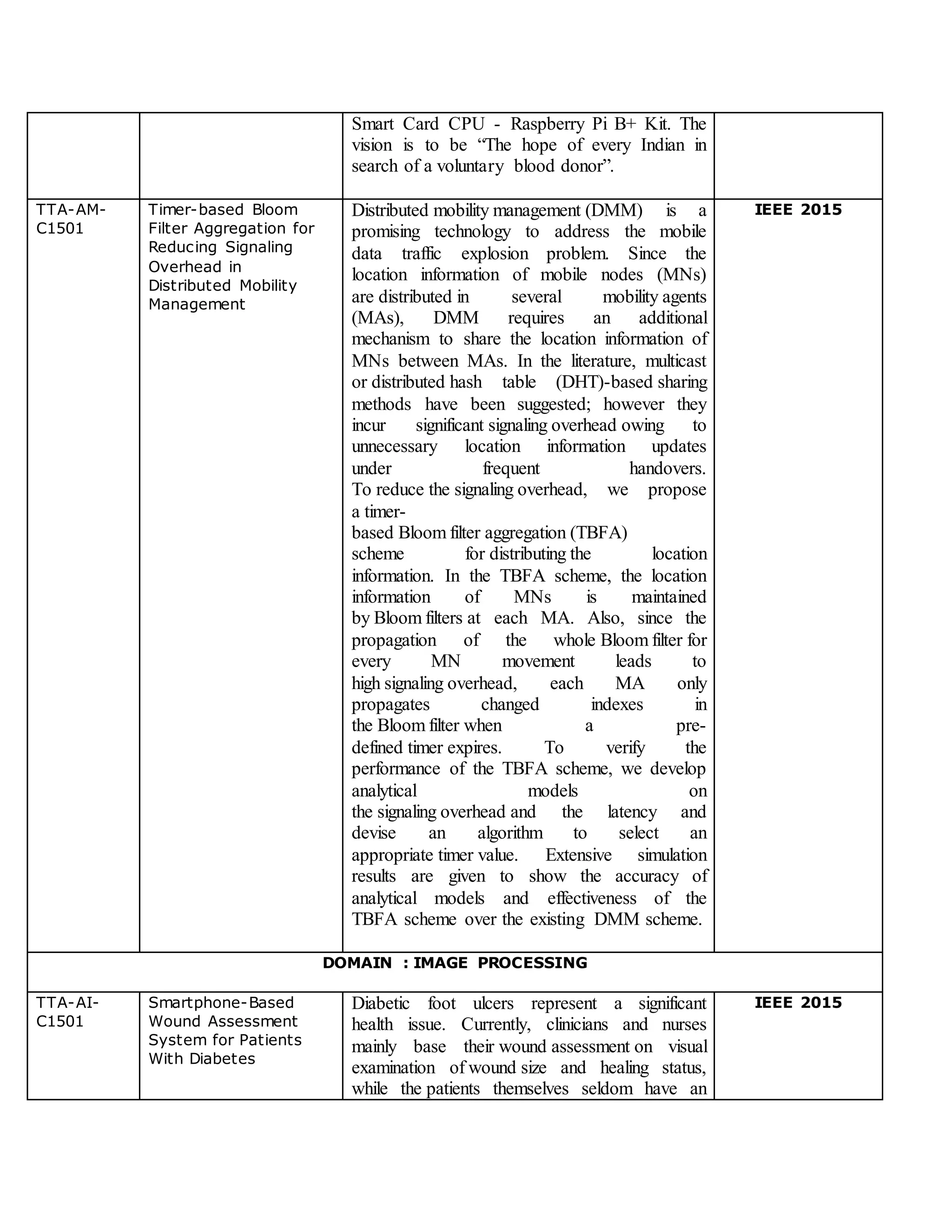 Smart Card CPU - Raspberry Pi B+ Kit. The
vision is to be “The hope of every Indian in
search of a voluntary blood donor”.
TTA-AM-
C1501
Timer-based Bloom
Filter Aggregation for
Reducing Signaling
Overhead in
Distributed Mobility
Management
Distributed mobility management (DMM) is a
promising technology to address the mobile
data traffic explosion problem. Since the
location information of mobile nodes (MNs)
are distributed in several mobility agents
(MAs), DMM requires an additional
mechanism to share the location information of
MNs between MAs. In the literature, multicast
or distributed hash table (DHT)-based sharing
methods have been suggested; however they
incur significant signaling overhead owing to
unnecessary location information updates
under frequent handovers.
To reduce the signaling overhead, we propose
a timer-
based Bloom filter aggregation (TBFA)
scheme for distributing the location
information. In the TBFA scheme, the location
information of MNs is maintained
by Bloom filters at each MA. Also, since the
propagation of the whole Bloom filter for
every MN movement leads to
high signaling overhead, each MA only
propagates changed indexes in
the Bloom filter when a pre-
defined timer expires. To verify the
performance of the TBFA scheme, we develop
analytical models on
the signaling overhead and the latency and
devise an algorithm to select an
appropriate timer value. Extensive simulation
results are given to show the accuracy of
analytical models and effectiveness of the
TBFA scheme over the existing DMM scheme.
IEEE 2015
DOMAIN : IMAGE PROCESSING
TTA-AI-
C1501
Smartphone-Based
Wound Assessment
System for Patients
With Diabetes
Diabetic foot ulcers represent a significant
health issue. Currently, clinicians and nurses
mainly base their wound assessment on visual
examination of wound size and healing status,
while the patients themselves seldom have an
IEEE 2015
 