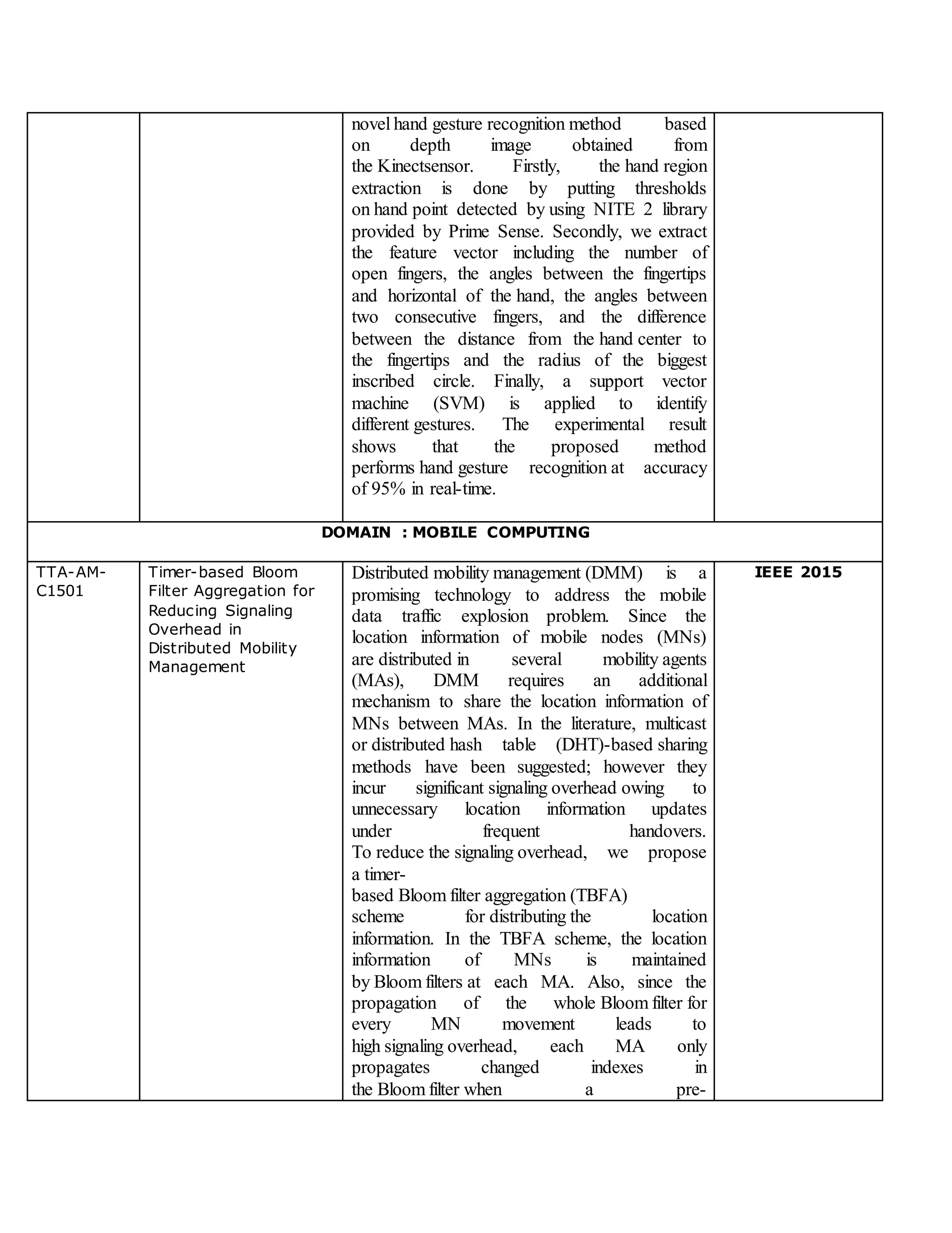 novel hand gesture recognition method based
on depth image obtained from
the Kinectsensor. Firstly, the hand region
extraction is done by putting thresholds
on hand point detected by using NITE 2 library
provided by Prime Sense. Secondly, we extract
the feature vector including the number of
open fingers, the angles between the fingertips
and horizontal of the hand, the angles between
two consecutive fingers, and the difference
between the distance from the hand center to
the fingertips and the radius of the biggest
inscribed circle. Finally, a support vector
machine (SVM) is applied to identify
different gestures. The experimental result
shows that the proposed method
performs hand gesture recognition at accuracy
of 95% in real-time.
DOMAIN : MOBILE COMPUTING
TTA-AM-
C1501
Timer-based Bloom
Filter Aggregation for
Reducing Signaling
Overhead in
Distributed Mobility
Management
Distributed mobility management (DMM) is a
promising technology to address the mobile
data traffic explosion problem. Since the
location information of mobile nodes (MNs)
are distributed in several mobility agents
(MAs), DMM requires an additional
mechanism to share the location information of
MNs between MAs. In the literature, multicast
or distributed hash table (DHT)-based sharing
methods have been suggested; however they
incur significant signaling overhead owing to
unnecessary location information updates
under frequent handovers.
To reduce the signaling overhead, we propose
a timer-
based Bloom filter aggregation (TBFA)
scheme for distributing the location
information. In the TBFA scheme, the location
information of MNs is maintained
by Bloom filters at each MA. Also, since the
propagation of the whole Bloom filter for
every MN movement leads to
high signaling overhead, each MA only
propagates changed indexes in
the Bloom filter when a pre-
IEEE 2015
 