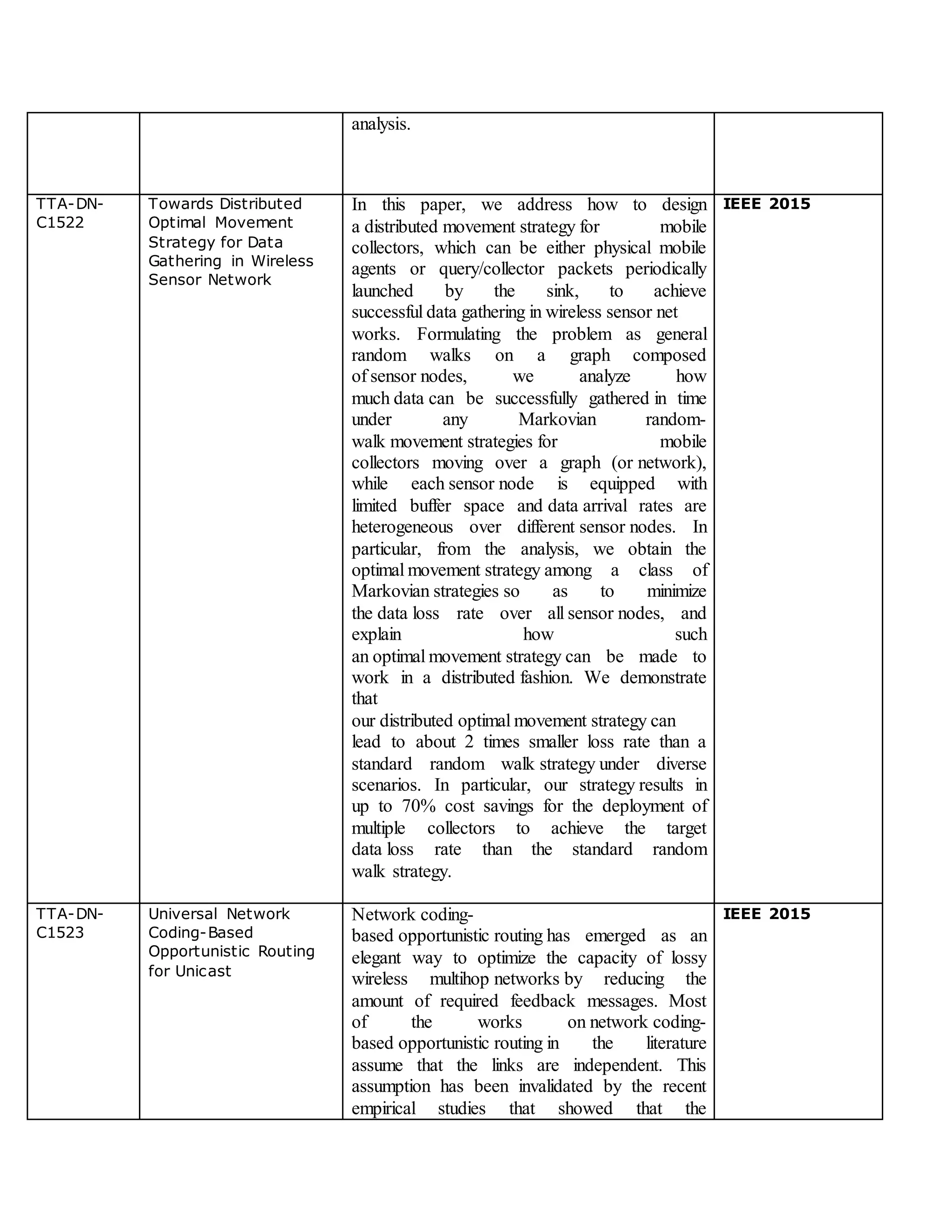 analysis.
TTA-DN-
C1522
Towards Distributed
Optimal Movement
Strategy for Data
Gathering in Wireless
Sensor Network
In this paper, we address how to design
a distributed movement strategy for mobile
collectors, which can be either physical mobile
agents or query/collector packets periodically
launched by the sink, to achieve
successful data gathering in wireless sensor net
works. Formulating the problem as general
random walks on a graph composed
of sensor nodes, we analyze how
much data can be successfully gathered in time
under any Markovian random-
walk movement strategies for mobile
collectors moving over a graph (or network),
while each sensor node is equipped with
limited buffer space and data arrival rates are
heterogeneous over different sensor nodes. In
particular, from the analysis, we obtain the
optimal movement strategy among a class of
Markovian strategies so as to minimize
the data loss rate over all sensor nodes, and
explain how such
an optimal movement strategy can be made to
work in a distributed fashion. We demonstrate
that
our distributed optimal movement strategy can
lead to about 2 times smaller loss rate than a
standard random walk strategy under diverse
scenarios. In particular, our strategy results in
up to 70% cost savings for the deployment of
multiple collectors to achieve the target
data loss rate than the standard random
walk strategy.
IEEE 2015
TTA-DN-
C1523
Universal Network
Coding-Based
Opportunistic Routing
for Unicast
Network coding-
based opportunistic routing has emerged as an
elegant way to optimize the capacity of lossy
wireless multihop networks by reducing the
amount of required feedback messages. Most
of the works on network coding-
based opportunistic routing in the literature
assume that the links are independent. This
assumption has been invalidated by the recent
empirical studies that showed that the
IEEE 2015
 