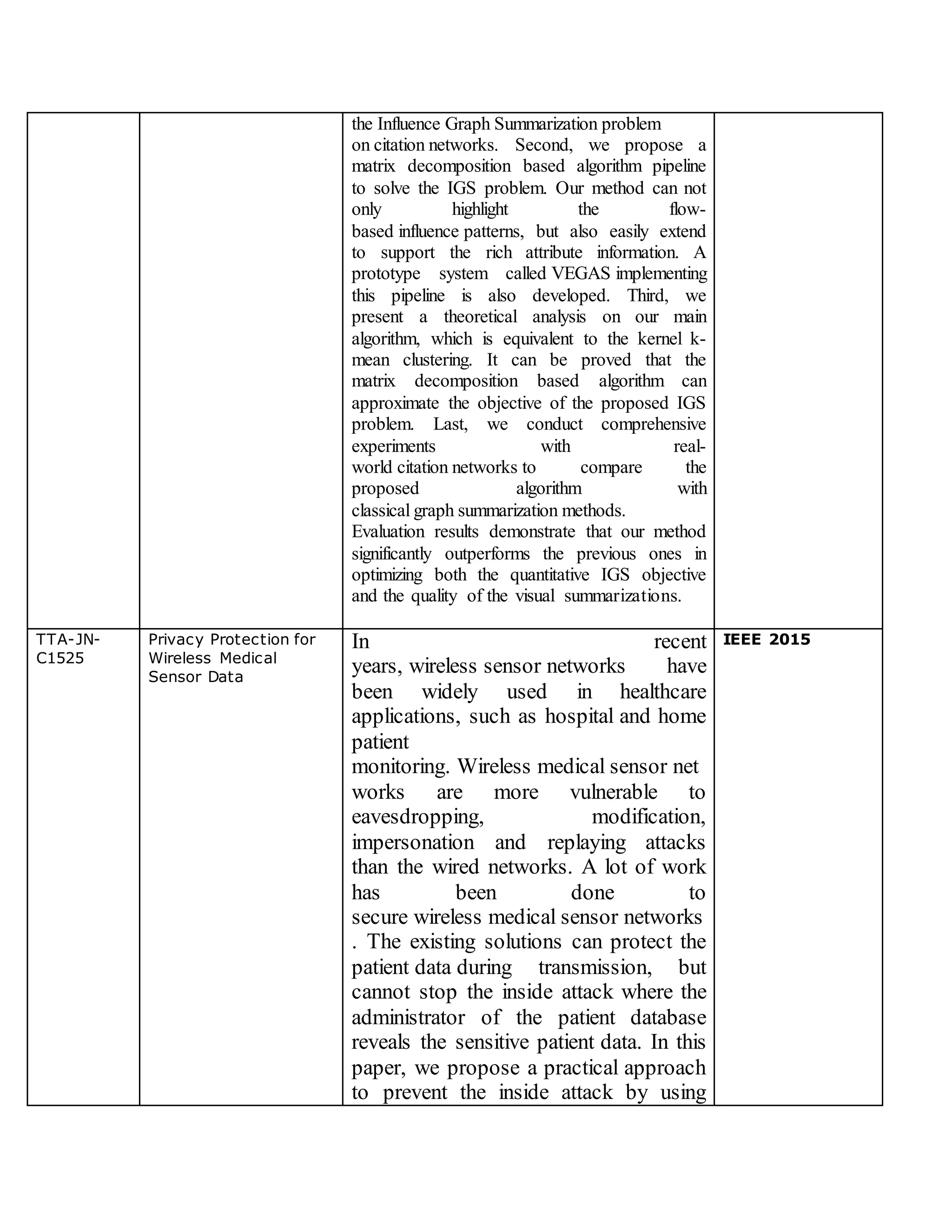 the Influence Graph Summarization problem
on citation networks. Second, we propose a
matrix decomposition based algorithm pipeline
to solve the IGS problem. Our method can not
only highlight the flow-
based influence patterns, but also easily extend
to support the rich attribute information. A
prototype system called VEGAS implementing
this pipeline is also developed. Third, we
present a theoretical analysis on our main
algorithm, which is equivalent to the kernel k-
mean clustering. It can be proved that the
matrix decomposition based algorithm can
approximate the objective of the proposed IGS
problem. Last, we conduct comprehensive
experiments with real-
world citation networks to compare the
proposed algorithm with
classical graph summarization methods.
Evaluation results demonstrate that our method
significantly outperforms the previous ones in
optimizing both the quantitative IGS objective
and the quality of the visual summarizations.
TTA-JN-
C1525
Privacy Protection for
Wireless Medical
Sensor Data
In recent
years, wireless sensor networks have
been widely used in healthcare
applications, such as hospital and home
patient
monitoring. Wireless medical sensor net
works are more vulnerable to
eavesdropping, modification,
impersonation and replaying attacks
than the wired networks. A lot of work
has been done to
secure wireless medical sensor networks
. The existing solutions can protect the
patient data during transmission, but
cannot stop the inside attack where the
administrator of the patient database
reveals the sensitive patient data. In this
paper, we propose a practical approach
to prevent the inside attack by using
IEEE 2015
 