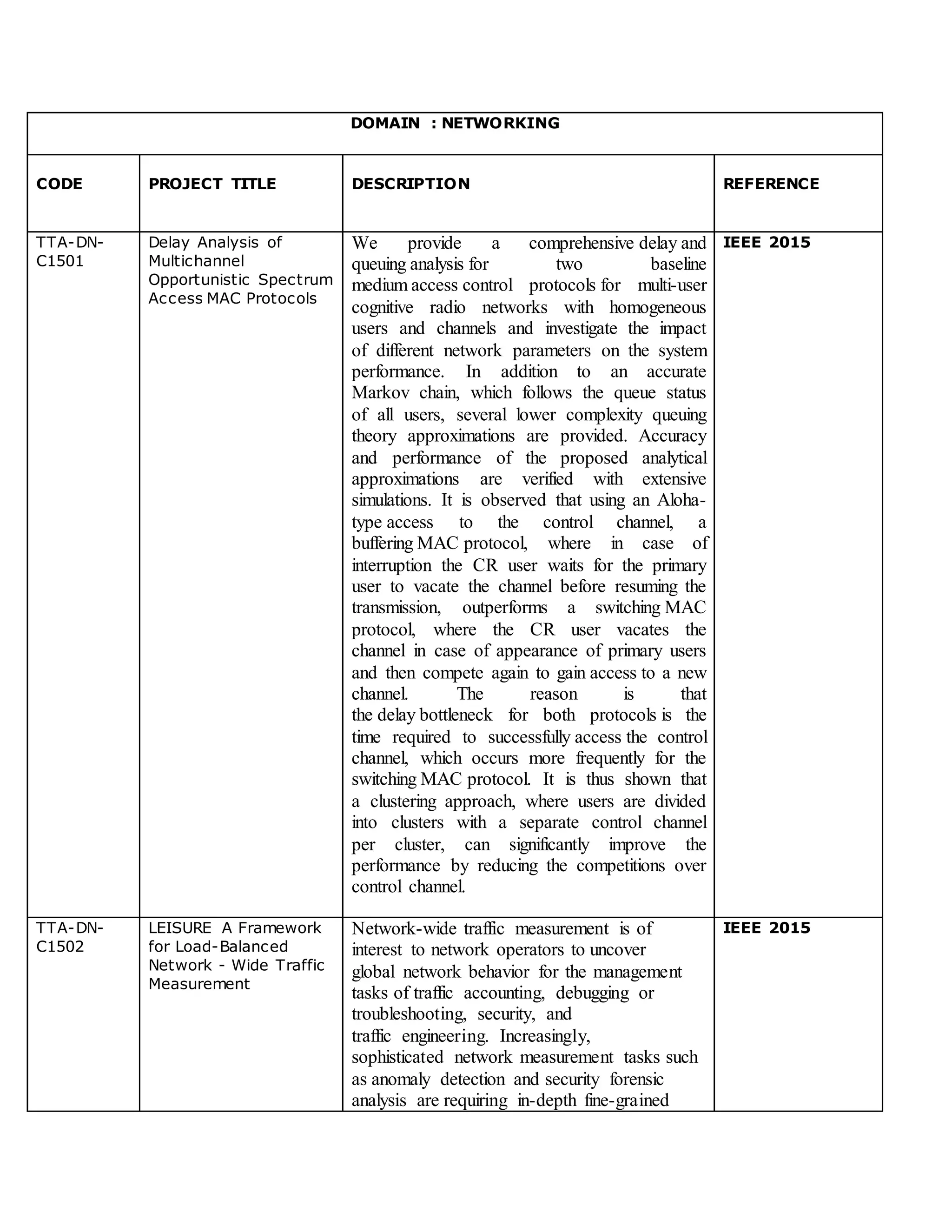 DOMAIN : NETWORKING
CODE PROJECT TITLE DESCRIPTION REFERENCE
TTA-DN-
C1501
Delay Analysis of
Multichannel
Opportunistic Spectrum
Access MAC Protocols
We provide a comprehensive delay and
queuing analysis for two baseline
medium access control protocols for multi-user
cognitive radio networks with homogeneous
users and channels and investigate the impact
of different network parameters on the system
performance. In addition to an accurate
Markov chain, which follows the queue status
of all users, several lower complexity queuing
theory approximations are provided. Accuracy
and performance of the proposed analytical
approximations are verified with extensive
simulations. It is observed that using an Aloha-
type access to the control channel, a
buffering MAC protocol, where in case of
interruption the CR user waits for the primary
user to vacate the channel before resuming the
transmission, outperforms a switching MAC
protocol, where the CR user vacates the
channel in case of appearance of primary users
and then compete again to gain access to a new
channel. The reason is that
the delay bottleneck for both protocols is the
time required to successfully access the control
channel, which occurs more frequently for the
switching MAC protocol. It is thus shown that
a clustering approach, where users are divided
into clusters with a separate control channel
per cluster, can significantly improve the
performance by reducing the competitions over
control channel.
IEEE 2015
TTA-DN-
C1502
LEISURE A Framework
for Load-Balanced
Network - Wide Traffic
Measurement
Network-wide traffic measurement is of
interest to network operators to uncover
global network behavior for the management
tasks of traffic accounting, debugging or
troubleshooting, security, and
traffic engineering. Increasingly,
sophisticated network measurement tasks such
as anomaly detection and security forensic
analysis are requiring in-depth fine-grained
IEEE 2015
 