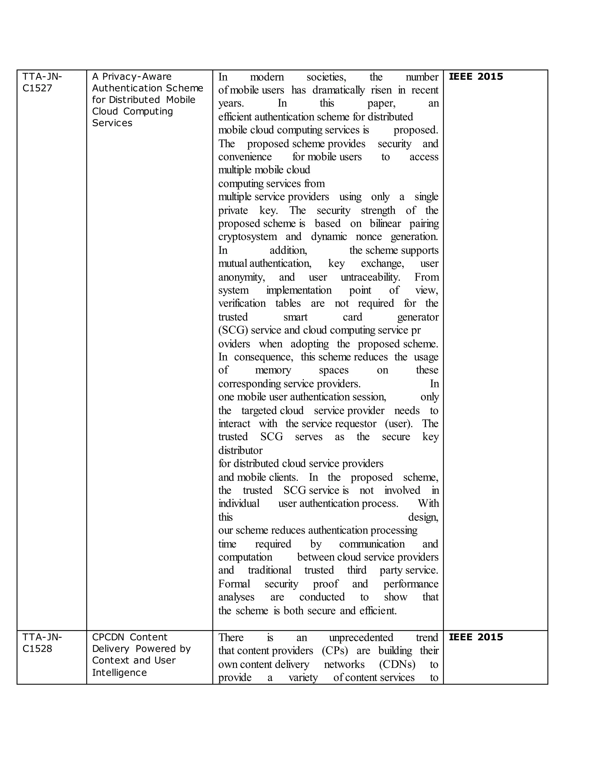 TTA-JN-
C1527
A Privacy-Aware
Authentication Scheme
for Distributed Mobile
Cloud Computing
Services
In modern societies, the number
of mobile users has dramatically risen in recent
years. In this paper, an
efficient authentication scheme for distributed
mobile cloud computing services is proposed.
The proposed scheme provides security and
convenience for mobile users to access
multiple mobile cloud
computing services from
multiple service providers using only a single
private key. The security strength of the
proposed scheme is based on bilinear pairing
cryptosystem and dynamic nonce generation.
In addition, the scheme supports
mutual authentication, key exchange, user
anonymity, and user untraceability. From
system implementation point of view,
verification tables are not required for the
trusted smart card generator
(SCG) service and cloud computing service pr
oviders when adopting the proposed scheme.
In consequence, this scheme reduces the usage
of memory spaces on these
corresponding service providers. In
one mobile user authentication session, only
the targeted cloud service provider needs to
interact with the service requestor (user). The
trusted SCG serves as the secure key
distributor
for distributed cloud service providers
and mobile clients. In the proposed scheme,
the trusted SCG service is not involved in
individual user authentication process. With
this design,
our scheme reduces authentication processing
time required by communication and
computation between cloud service providers
and traditional trusted third party service.
Formal security proof and performance
analyses are conducted to show that
the scheme is both secure and efficient.
IEEE 2015
TTA-JN-
C1528
CPCDN Content
Delivery Powered by
Context and User
Intelligence
There is an unprecedented trend
that content providers (CPs) are building their
own content delivery networks (CDNs) to
provide a variety of content services to
IEEE 2015
 