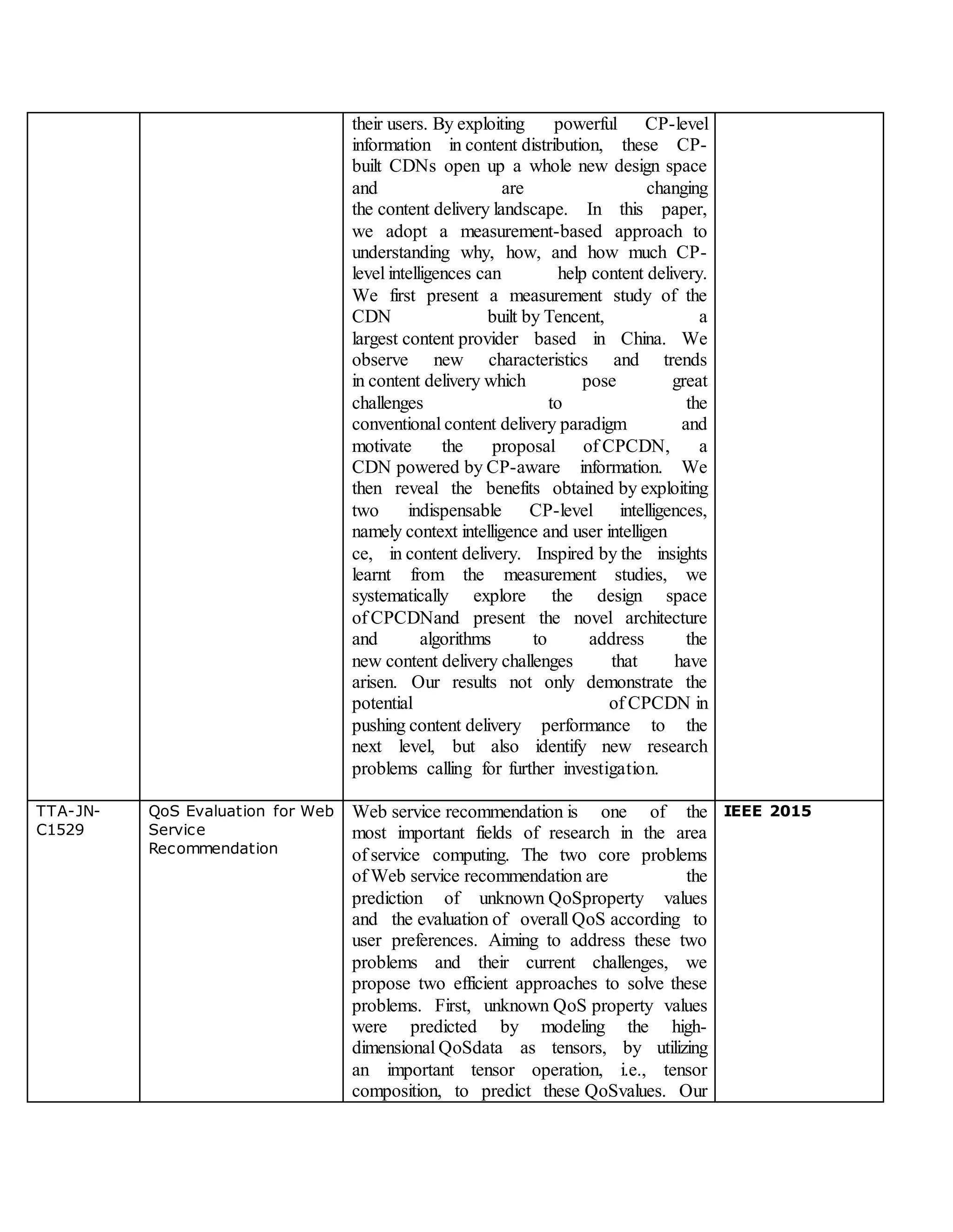 their users. By exploiting powerful CP-level
information in content distribution, these CP-
built CDNs open up a whole new design space
and are changing
the content delivery landscape. In this paper,
we adopt a measurement-based approach to
understanding why, how, and how much CP-
level intelligences can help content delivery.
We first present a measurement study of the
CDN built by Tencent, a
largest content provider based in China. We
observe new characteristics and trends
in content delivery which pose great
challenges to the
conventional content delivery paradigm and
motivate the proposal of CPCDN, a
CDN powered by CP-aware information. We
then reveal the benefits obtained by exploiting
two indispensable CP-level intelligences,
namely context intelligence and user intelligen
ce, in content delivery. Inspired by the insights
learnt from the measurement studies, we
systematically explore the design space
of CPCDNand present the novel architecture
and algorithms to address the
new content delivery challenges that have
arisen. Our results not only demonstrate the
potential of CPCDN in
pushing content delivery performance to the
next level, but also identify new research
problems calling for further investigation.
TTA-JN-
C1529
QoS Evaluation for Web
Service
Recommendation
Web service recommendation is one of the
most important fields of research in the area
of service computing. The two core problems
of Web service recommendation are the
prediction of unknown QoSproperty values
and the evaluation of overall QoS according to
user preferences. Aiming to address these two
problems and their current challenges, we
propose two efficient approaches to solve these
problems. First, unknown QoS property values
were predicted by modeling the high-
dimensional QoSdata as tensors, by utilizing
an important tensor operation, i.e., tensor
composition, to predict these QoSvalues. Our
IEEE 2015
 