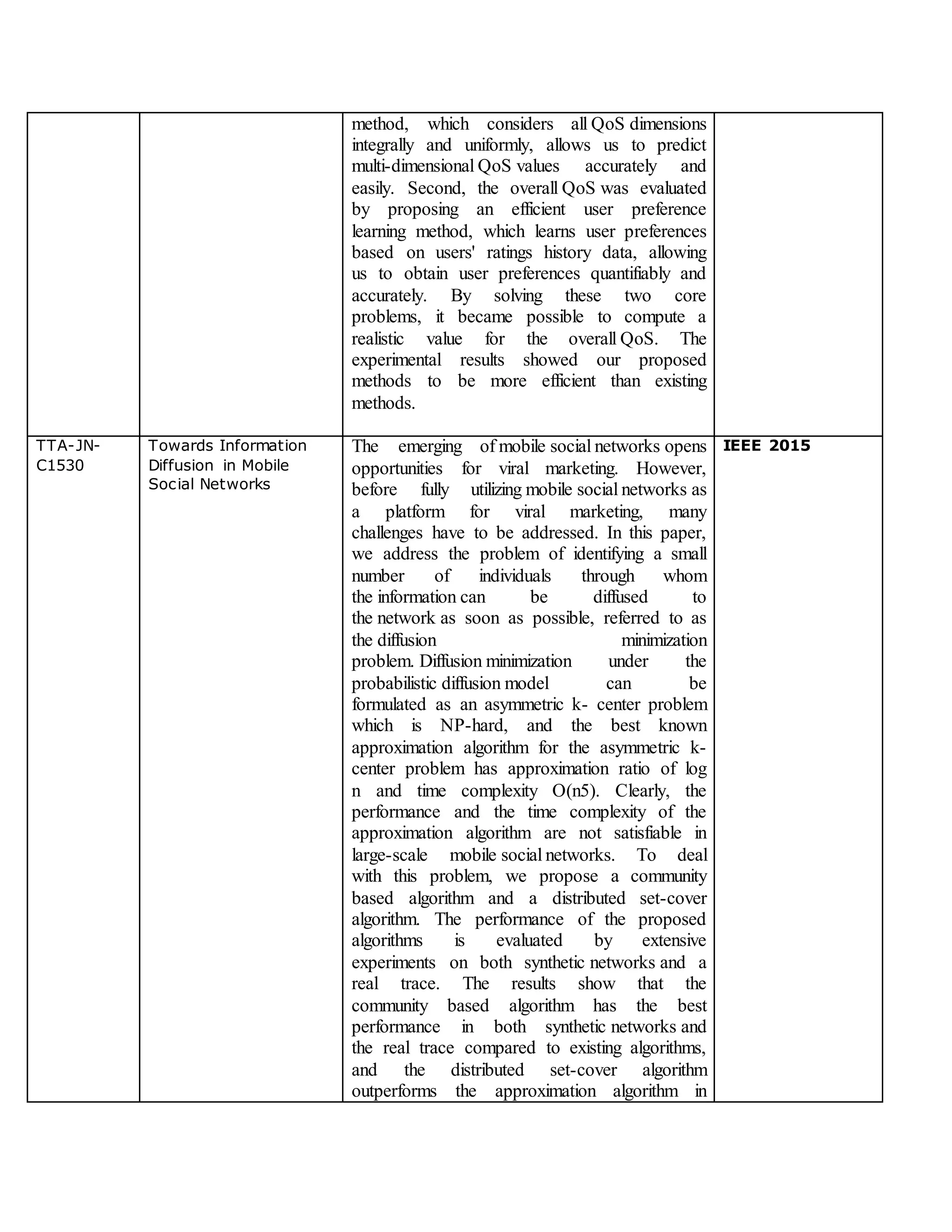 method, which considers all QoS dimensions
integrally and uniformly, allows us to predict
multi-dimensional QoS values accurately and
easily. Second, the overall QoS was evaluated
by proposing an efficient user preference
learning method, which learns user preferences
based on users' ratings history data, allowing
us to obtain user preferences quantifiably and
accurately. By solving these two core
problems, it became possible to compute a
realistic value for the overall QoS. The
experimental results showed our proposed
methods to be more efficient than existing
methods.
TTA-JN-
C1530
Towards Information
Diffusion in Mobile
Social Networks
The emerging of mobile social networks opens
opportunities for viral marketing. However,
before fully utilizing mobile social networks as
a platform for viral marketing, many
challenges have to be addressed. In this paper,
we address the problem of identifying a small
number of individuals through whom
the information can be diffused to
the network as soon as possible, referred to as
the diffusion minimization
problem. Diffusion minimization under the
probabilistic diffusion model can be
formulated as an asymmetric k- center problem
which is NP-hard, and the best known
approximation algorithm for the asymmetric k-
center problem has approximation ratio of log
n and time complexity O(n5). Clearly, the
performance and the time complexity of the
approximation algorithm are not satisfiable in
large-scale mobile social networks. To deal
with this problem, we propose a community
based algorithm and a distributed set-cover
algorithm. The performance of the proposed
algorithms is evaluated by extensive
experiments on both synthetic networks and a
real trace. The results show that the
community based algorithm has the best
performance in both synthetic networks and
the real trace compared to existing algorithms,
and the distributed set-cover algorithm
outperforms the approximation algorithm in
IEEE 2015
 