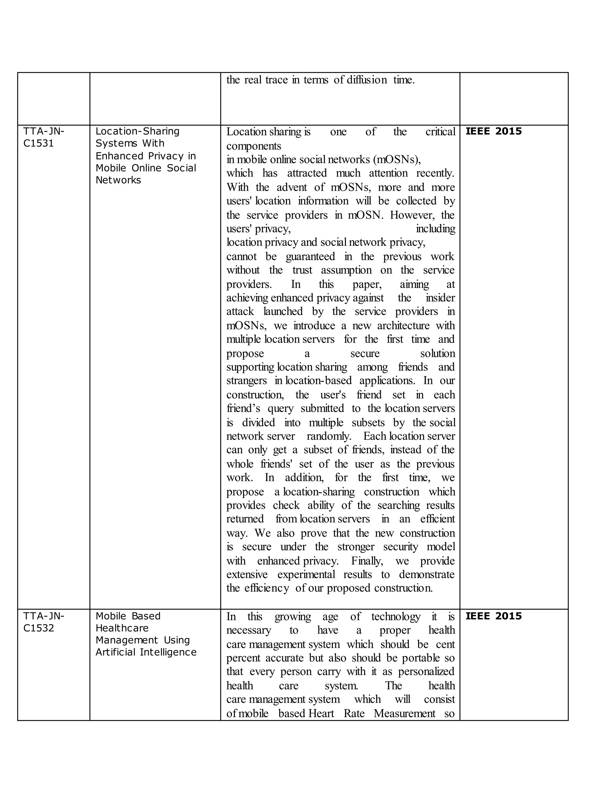 the real trace in terms of diffusion time.
TTA-JN-
C1531
Location-Sharing
Systems With
Enhanced Privacy in
Mobile Online Social
Networks
Location sharing is one of the critical
components
in mobile online social networks (mOSNs),
which has attracted much attention recently.
With the advent of mOSNs, more and more
users' location information will be collected by
the service providers in mOSN. However, the
users' privacy, including
location privacy and social network privacy,
cannot be guaranteed in the previous work
without the trust assumption on the service
providers. In this paper, aiming at
achieving enhanced privacy against the insider
attack launched by the service providers in
mOSNs, we introduce a new architecture with
multiple location servers for the first time and
propose a secure solution
supporting location sharing among friends and
strangers in location-based applications. In our
construction, the user's friend set in each
friend’s query submitted to the location servers
is divided into multiple subsets by the social
network server randomly. Each location server
can only get a subset of friends, instead of the
whole friends' set of the user as the previous
work. In addition, for the first time, we
propose a location-sharing construction which
provides check ability of the searching results
returned from location servers in an efficient
way. We also prove that the new construction
is secure under the stronger security model
with enhanced privacy. Finally, we provide
extensive experimental results to demonstrate
the efficiency of our proposed construction.
IEEE 2015
TTA-JN-
C1532
Mobile Based
Healthcare
Management Using
Artificial Intelligence
In this growing age of technology it is
necessary to have a proper health
care management system which should be cent
percent accurate but also should be portable so
that every person carry with it as personalized
health care system. The health
care management system which will consist
of mobile based Heart Rate Measurement so
IEEE 2015
 