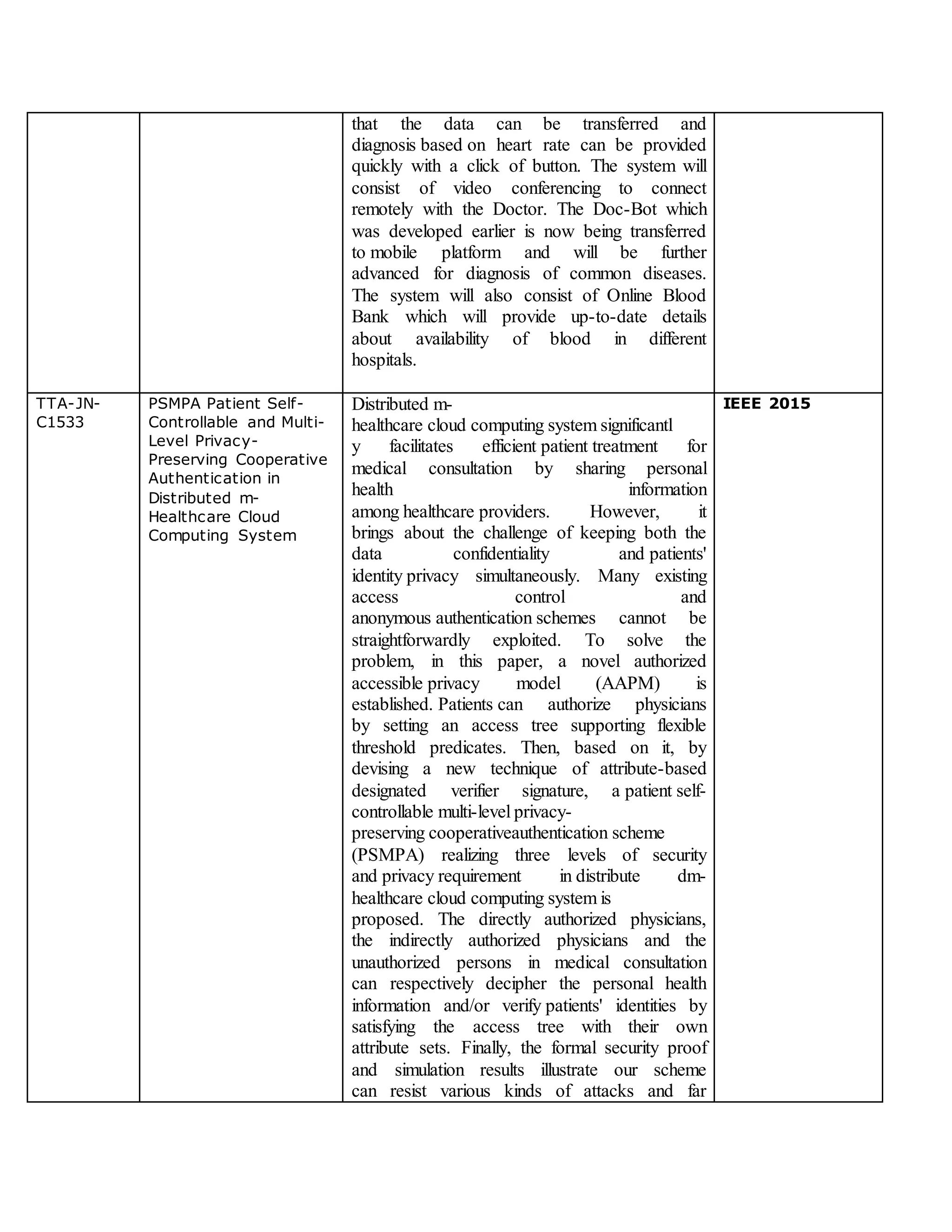 that the data can be transferred and
diagnosis based on heart rate can be provided
quickly with a click of button. The system will
consist of video conferencing to connect
remotely with the Doctor. The Doc-Bot which
was developed earlier is now being transferred
to mobile platform and will be further
advanced for diagnosis of common diseases.
The system will also consist of Online Blood
Bank which will provide up-to-date details
about availability of blood in different
hospitals.
TTA-JN-
C1533
PSMPA Patient Self-
Controllable and Multi-
Level Privacy-
Preserving Cooperative
Authentication in
Distributed m-
Healthcare Cloud
Computing System
Distributed m-
healthcare cloud computing system significantl
y facilitates efficient patient treatment for
medical consultation by sharing personal
health information
among healthcare providers. However, it
brings about the challenge of keeping both the
data confidentiality and patients'
identity privacy simultaneously. Many existing
access control and
anonymous authentication schemes cannot be
straightforwardly exploited. To solve the
problem, in this paper, a novel authorized
accessible privacy model (AAPM) is
established. Patients can authorize physicians
by setting an access tree supporting flexible
threshold predicates. Then, based on it, by
devising a new technique of attribute-based
designated verifier signature, a patient self-
controllable multi-level privacy-
preserving cooperativeauthentication scheme
(PSMPA) realizing three levels of security
and privacy requirement in distribute dm-
healthcare cloud computing system is
proposed. The directly authorized physicians,
the indirectly authorized physicians and the
unauthorized persons in medical consultation
can respectively decipher the personal health
information and/or verify patients' identities by
satisfying the access tree with their own
attribute sets. Finally, the formal security proof
and simulation results illustrate our scheme
can resist various kinds of attacks and far
IEEE 2015
 