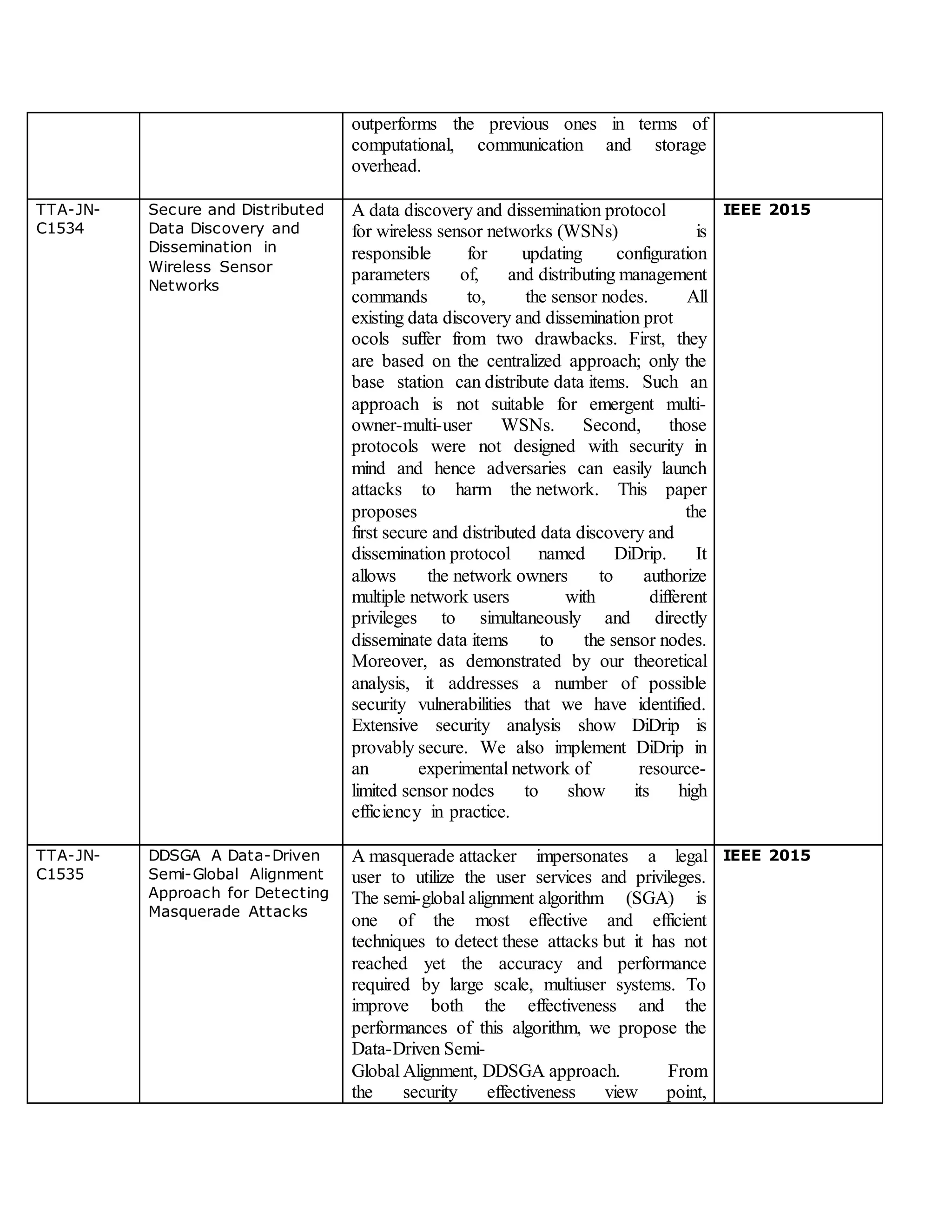 outperforms the previous ones in terms of
computational, communication and storage
overhead.
TTA-JN-
C1534
Secure and Distributed
Data Discovery and
Dissemination in
Wireless Sensor
Networks
A data discovery and dissemination protocol
for wireless sensor networks (WSNs) is
responsible for updating configuration
parameters of, and distributing management
commands to, the sensor nodes. All
existing data discovery and dissemination prot
ocols suffer from two drawbacks. First, they
are based on the centralized approach; only the
base station can distribute data items. Such an
approach is not suitable for emergent multi-
owner-multi-user WSNs. Second, those
protocols were not designed with security in
mind and hence adversaries can easily launch
attacks to harm the network. This paper
proposes the
first secure and distributed data discovery and
dissemination protocol named DiDrip. It
allows the network owners to authorize
multiple network users with different
privileges to simultaneously and directly
disseminate data items to the sensor nodes.
Moreover, as demonstrated by our theoretical
analysis, it addresses a number of possible
security vulnerabilities that we have identified.
Extensive security analysis show DiDrip is
provably secure. We also implement DiDrip in
an experimental network of resource-
limited sensor nodes to show its high
efficiency in practice.
IEEE 2015
TTA-JN-
C1535
DDSGA A Data-Driven
Semi-Global Alignment
Approach for Detecting
Masquerade Attacks
A masquerade attacker impersonates a legal
user to utilize the user services and privileges.
The semi-global alignment algorithm (SGA) is
one of the most effective and efficient
techniques to detect these attacks but it has not
reached yet the accuracy and performance
required by large scale, multiuser systems. To
improve both the effectiveness and the
performances of this algorithm, we propose the
Data-Driven Semi-
Global Alignment, DDSGA approach. From
the security effectiveness view point,
IEEE 2015
 