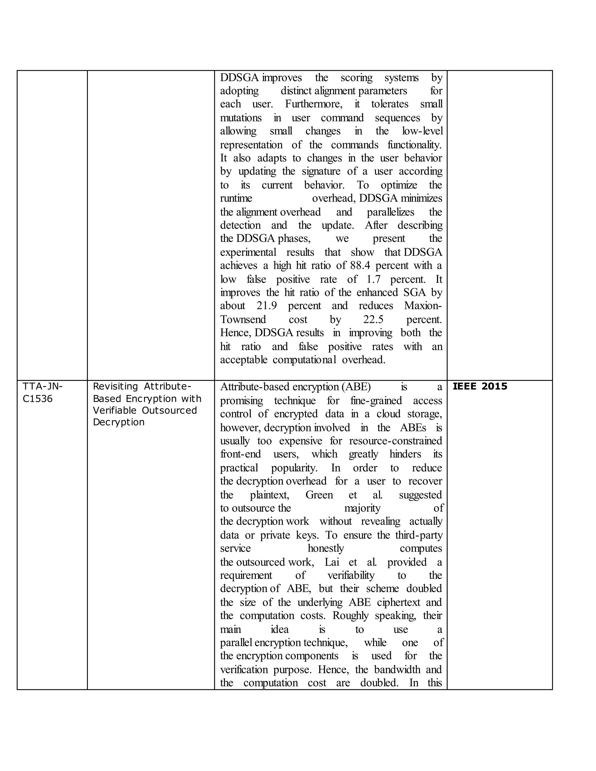 DDSGA improves the scoring systems by
adopting distinct alignment parameters for
each user. Furthermore, it tolerates small
mutations in user command sequences by
allowing small changes in the low-level
representation of the commands functionality.
It also adapts to changes in the user behavior
by updating the signature of a user according
to its current behavior. To optimize the
runtime overhead, DDSGA minimizes
the alignment overhead and parallelizes the
detection and the update. After describing
the DDSGA phases, we present the
experimental results that show that DDSGA
achieves a high hit ratio of 88.4 percent with a
low false positive rate of 1.7 percent. It
improves the hit ratio of the enhanced SGA by
about 21.9 percent and reduces Maxion-
Townsend cost by 22.5 percent.
Hence, DDSGA results in improving both the
hit ratio and false positive rates with an
acceptable computational overhead.
TTA-JN-
C1536
Revisiting Attribute-
Based Encryption with
Verifiable Outsourced
Decryption
Attribute-based encryption (ABE) is a
promising technique for fine-grained access
control of encrypted data in a cloud storage,
however, decryption involved in the ABEs is
usually too expensive for resource-constrained
front-end users, which greatly hinders its
practical popularity. In order to reduce
the decryption overhead for a user to recover
the plaintext, Green et al. suggested
to outsource the majority of
the decryption work without revealing actually
data or private keys. To ensure the third-party
service honestly computes
the outsourced work, Lai et al. provided a
requirement of verifiability to the
decryption of ABE, but their scheme doubled
the size of the underlying ABE ciphertext and
the computation costs. Roughly speaking, their
main idea is to use a
parallel encryption technique, while one of
the encryption components is used for the
verification purpose. Hence, the bandwidth and
the computation cost are doubled. In this
IEEE 2015
 