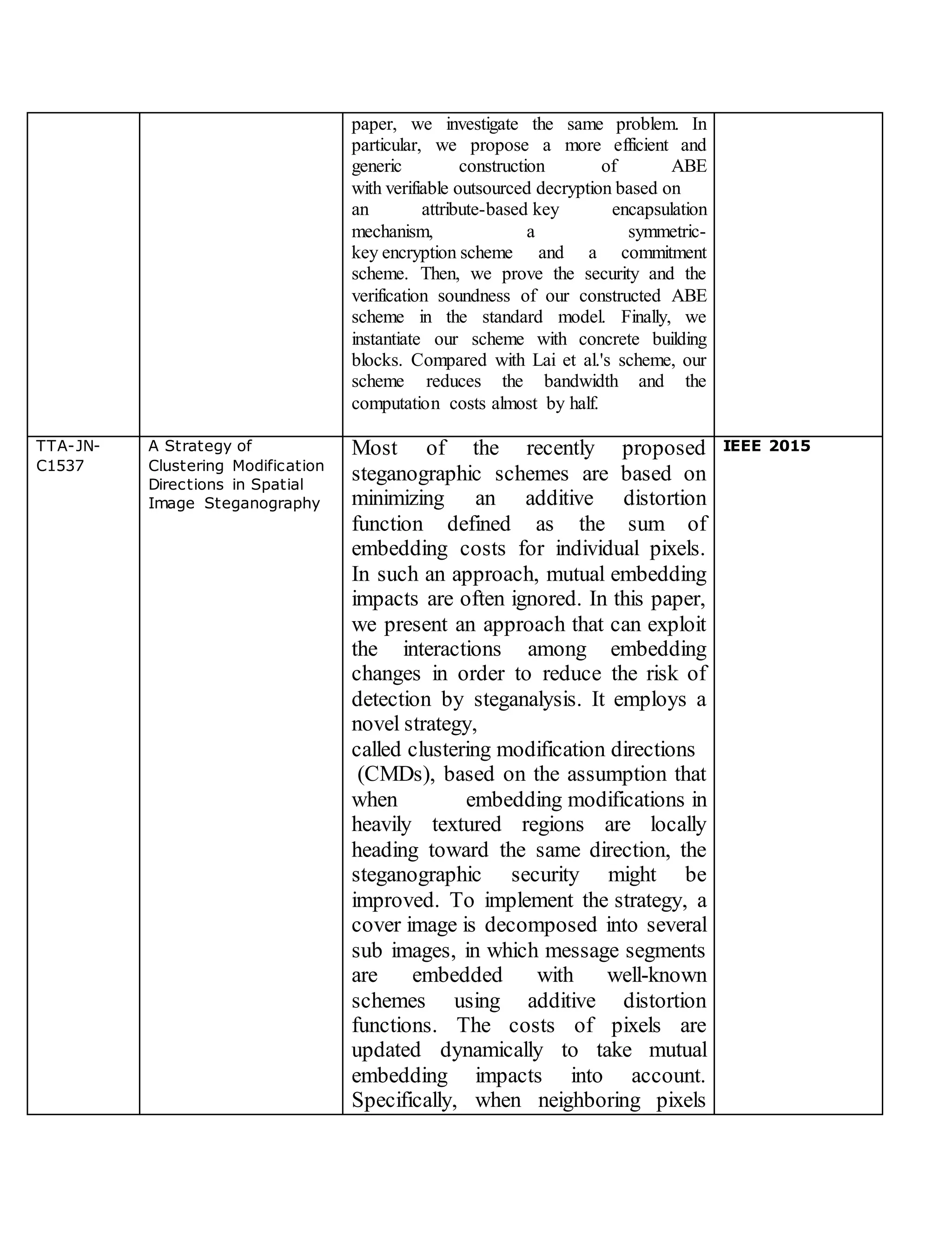 paper, we investigate the same problem. In
particular, we propose a more efficient and
generic construction of ABE
with verifiable outsourced decryption based on
an attribute-based key encapsulation
mechanism, a symmetric-
key encryption scheme and a commitment
scheme. Then, we prove the security and the
verification soundness of our constructed ABE
scheme in the standard model. Finally, we
instantiate our scheme with concrete building
blocks. Compared with Lai et al.'s scheme, our
scheme reduces the bandwidth and the
computation costs almost by half.
TTA-JN-
C1537
A Strategy of
Clustering Modification
Directions in Spatial
Image Steganography
Most of the recently proposed
steganographic schemes are based on
minimizing an additive distortion
function defined as the sum of
embedding costs for individual pixels.
In such an approach, mutual embedding
impacts are often ignored. In this paper,
we present an approach that can exploit
the interactions among embedding
changes in order to reduce the risk of
detection by steganalysis. It employs a
novel strategy,
called clustering modification directions
(CMDs), based on the assumption that
when embedding modifications in
heavily textured regions are locally
heading toward the same direction, the
steganographic security might be
improved. To implement the strategy, a
cover image is decomposed into several
sub images, in which message segments
are embedded with well-known
schemes using additive distortion
functions. The costs of pixels are
updated dynamically to take mutual
embedding impacts into account.
Specifically, when neighboring pixels
IEEE 2015
 