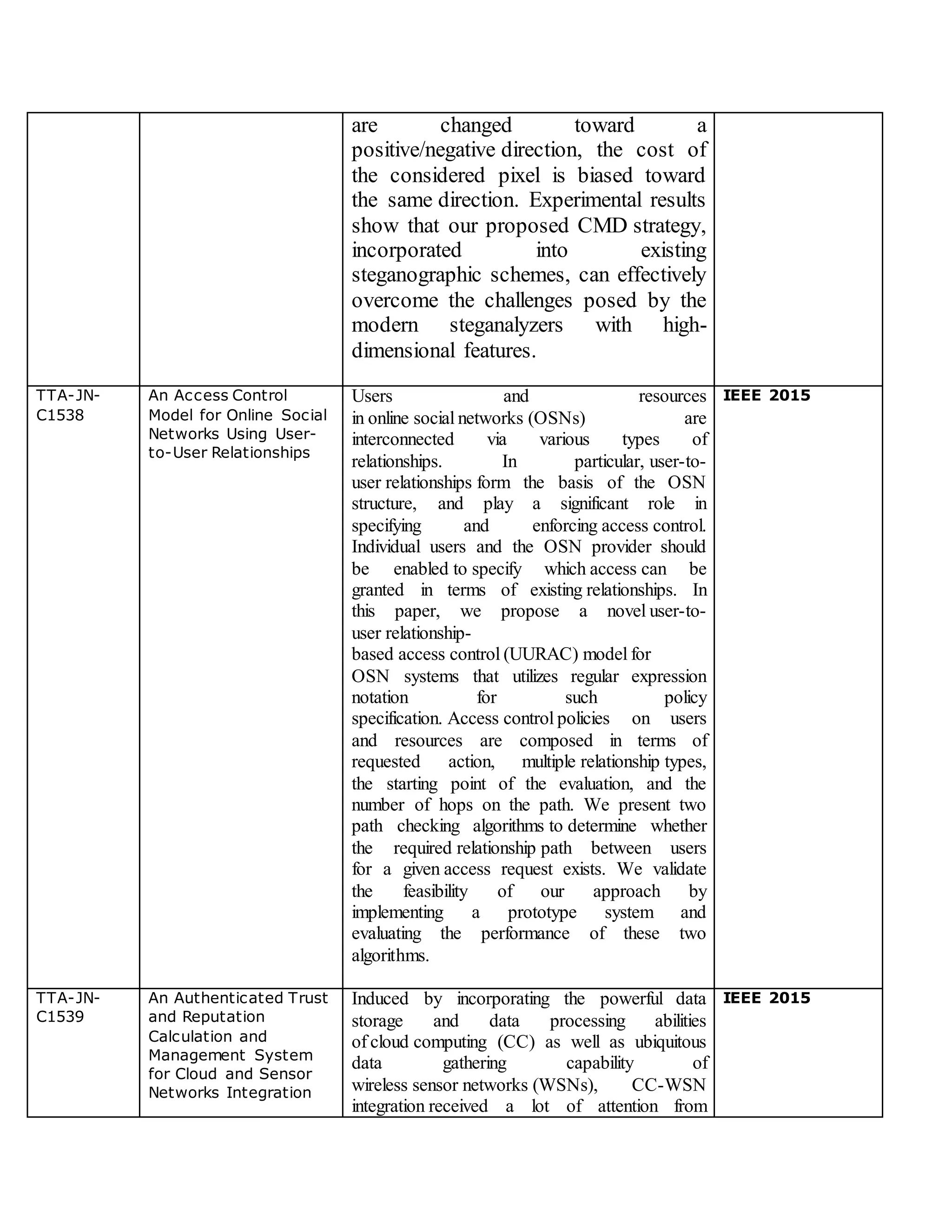 are changed toward a
positive/negative direction, the cost of
the considered pixel is biased toward
the same direction. Experimental results
show that our proposed CMD strategy,
incorporated into existing
steganographic schemes, can effectively
overcome the challenges posed by the
modern steganalyzers with high-
dimensional features.
TTA-JN-
C1538
An Access Control
Model for Online Social
Networks Using User-
to-User Relationships
Users and resources
in online social networks (OSNs) are
interconnected via various types of
relationships. In particular, user-to-
user relationships form the basis of the OSN
structure, and play a significant role in
specifying and enforcing access control.
Individual users and the OSN provider should
be enabled to specify which access can be
granted in terms of existing relationships. In
this paper, we propose a novel user-to-
user relationship-
based access control (UURAC) model for
OSN systems that utilizes regular expression
notation for such policy
specification. Access control policies on users
and resources are composed in terms of
requested action, multiple relationship types,
the starting point of the evaluation, and the
number of hops on the path. We present two
path checking algorithms to determine whether
the required relationship path between users
for a given access request exists. We validate
the feasibility of our approach by
implementing a prototype system and
evaluating the performance of these two
algorithms.
IEEE 2015
TTA-JN-
C1539
An Authenticated Trust
and Reputation
Calculation and
Management System
for Cloud and Sensor
Networks Integration
Induced by incorporating the powerful data
storage and data processing abilities
of cloud computing (CC) as well as ubiquitous
data gathering capability of
wireless sensor networks (WSNs), CC-WSN
integration received a lot of attention from
IEEE 2015
 