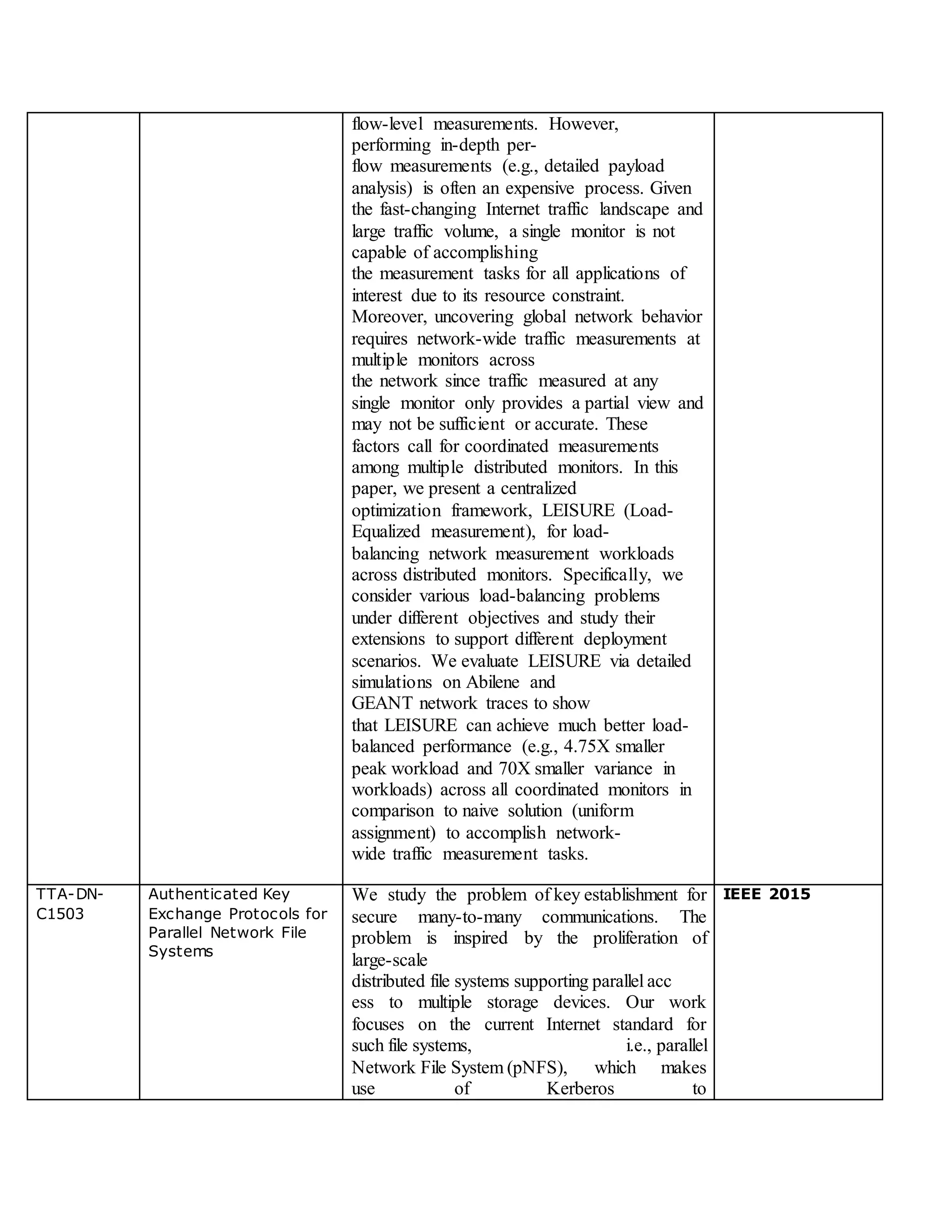 flow-level measurements. However,
performing in-depth per-
flow measurements (e.g., detailed payload
analysis) is often an expensive process. Given
the fast-changing Internet traffic landscape and
large traffic volume, a single monitor is not
capable of accomplishing
the measurement tasks for all applications of
interest due to its resource constraint.
Moreover, uncovering global network behavior
requires network-wide traffic measurements at
multiple monitors across
the network since traffic measured at any
single monitor only provides a partial view and
may not be sufficient or accurate. These
factors call for coordinated measurements
among multiple distributed monitors. In this
paper, we present a centralized
optimization framework, LEISURE (Load-
Equalized measurement), for load-
balancing network measurement workloads
across distributed monitors. Specifically, we
consider various load-balancing problems
under different objectives and study their
extensions to support different deployment
scenarios. We evaluate LEISURE via detailed
simulations on Abilene and
GEANT network traces to show
that LEISURE can achieve much better load-
balanced performance (e.g., 4.75X smaller
peak workload and 70X smaller variance in
workloads) across all coordinated monitors in
comparison to naive solution (uniform
assignment) to accomplish network-
wide traffic measurement tasks.
TTA-DN-
C1503
Authenticated Key
Exchange Protocols for
Parallel Network File
Systems
We study the problem of key establishment for
secure many-to-many communications. The
problem is inspired by the proliferation of
large-scale
distributed file systems supporting parallel acc
ess to multiple storage devices. Our work
focuses on the current Internet standard for
such file systems, i.e., parallel
Network File System (pNFS), which makes
use of Kerberos to
IEEE 2015
 