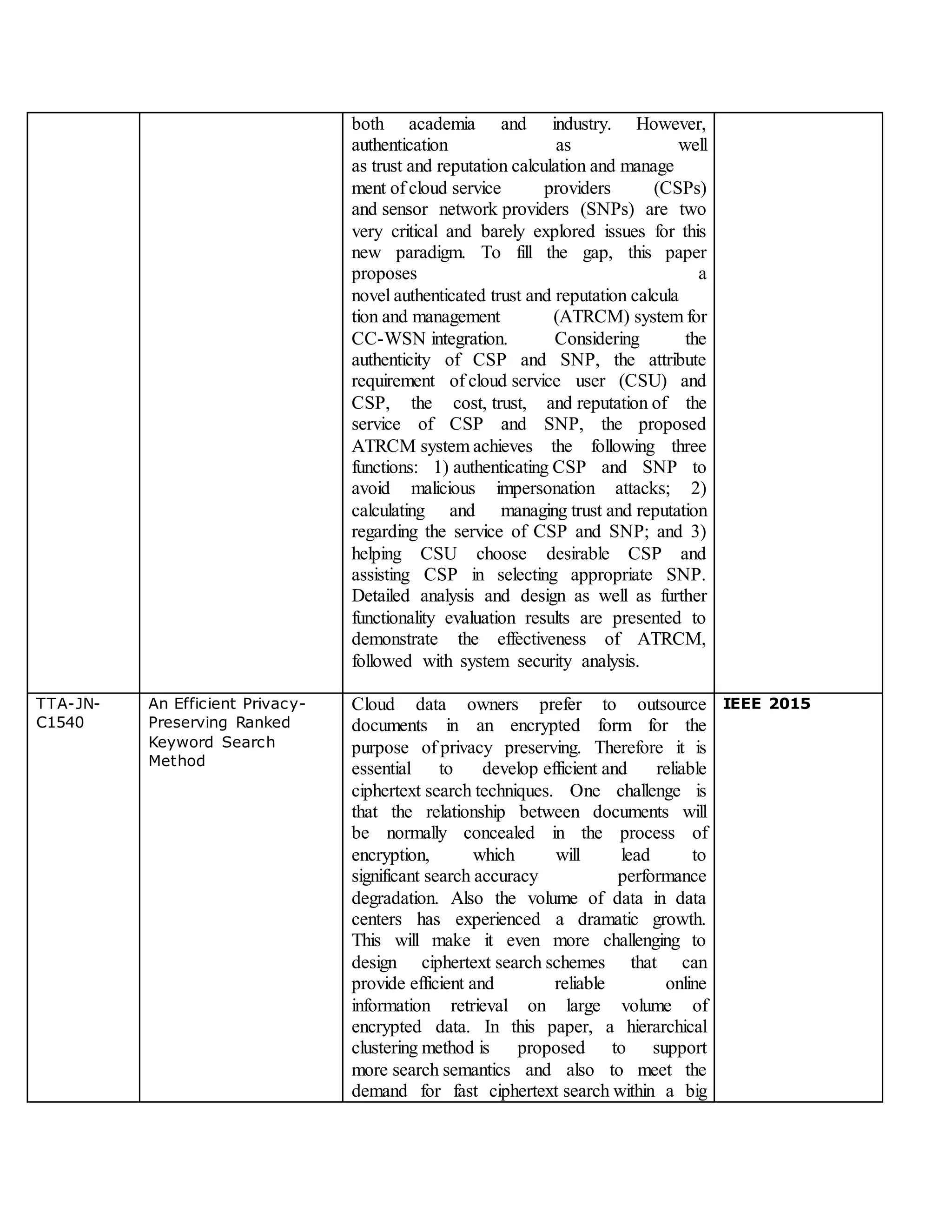 both academia and industry. However,
authentication as well
as trust and reputation calculation and manage
ment of cloud service providers (CSPs)
and sensor network providers (SNPs) are two
very critical and barely explored issues for this
new paradigm. To fill the gap, this paper
proposes a
novel authenticated trust and reputation calcula
tion and management (ATRCM) system for
CC-WSN integration. Considering the
authenticity of CSP and SNP, the attribute
requirement of cloud service user (CSU) and
CSP, the cost, trust, and reputation of the
service of CSP and SNP, the proposed
ATRCM system achieves the following three
functions: 1) authenticating CSP and SNP to
avoid malicious impersonation attacks; 2)
calculating and managing trust and reputation
regarding the service of CSP and SNP; and 3)
helping CSU choose desirable CSP and
assisting CSP in selecting appropriate SNP.
Detailed analysis and design as well as further
functionality evaluation results are presented to
demonstrate the effectiveness of ATRCM,
followed with system security analysis.
TTA-JN-
C1540
An Efficient Privacy-
Preserving Ranked
Keyword Search
Method
Cloud data owners prefer to outsource
documents in an encrypted form for the
purpose of privacy preserving. Therefore it is
essential to develop efficient and reliable
ciphertext search techniques. One challenge is
that the relationship between documents will
be normally concealed in the process of
encryption, which will lead to
significant search accuracy performance
degradation. Also the volume of data in data
centers has experienced a dramatic growth.
This will make it even more challenging to
design ciphertext search schemes that can
provide efficient and reliable online
information retrieval on large volume of
encrypted data. In this paper, a hierarchical
clustering method is proposed to support
more search semantics and also to meet the
demand for fast ciphertext search within a big
IEEE 2015
 